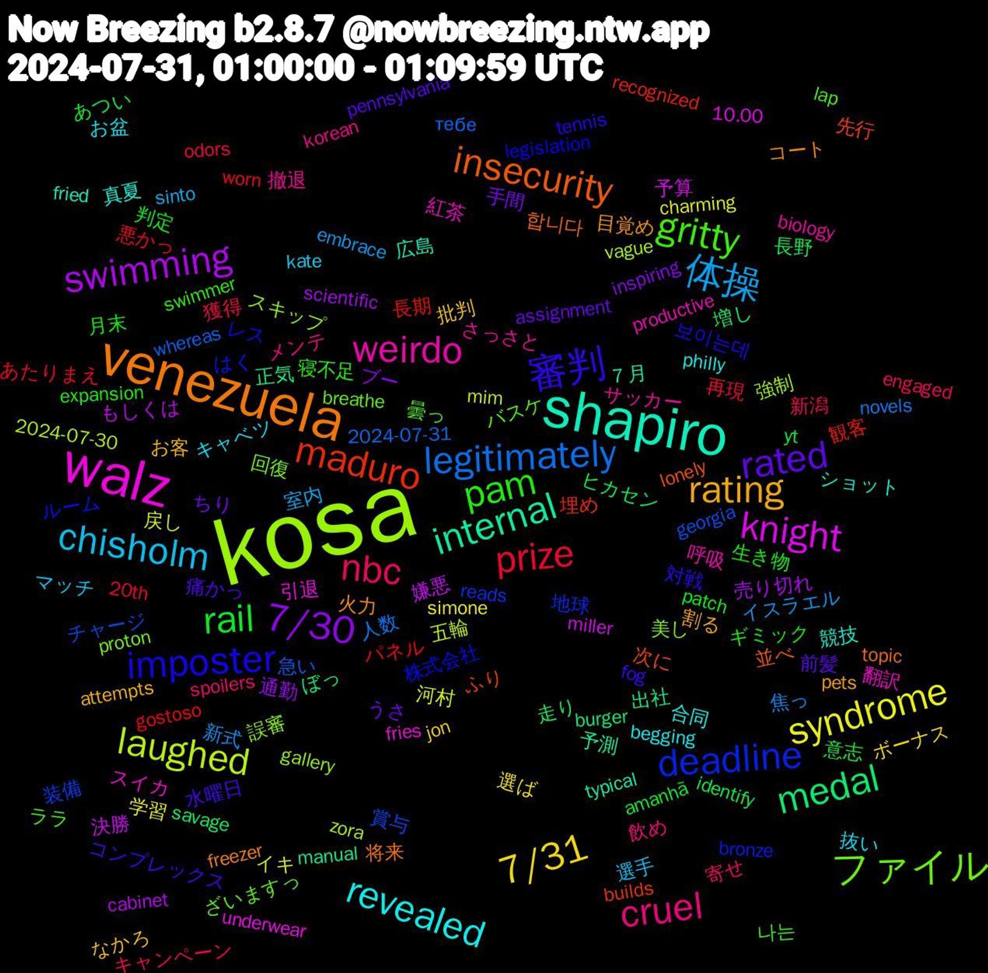 Word Cloud; its top words (sorted by weighted frequency, descending):  kosa, walz, shapiro, venezuela, 審判, pam, nbc, 体操, syndrome, swimming, medal, maduro, deadline, ファイル, weirdo, revealed, rating, rated, rail, prize, legitimately, laughed, knight, internal, insecurity, imposter, gritty, cruel, chisholm, 7/31, 7/30, 長野, 長期, 賞与, 誤審, 翻訳, 競技, 火力, 水曜日, 月末, 新潟, 新式, 戻し, 嫌悪, 出社, 先行, ルーム, バスケ, サッカー, キャベツ, なかろ, ちり, yt, worn, whereas, vague, underwear, typical, topic, tennis, swimmer, spoilers, sinto, simone, scientific, savage, recognized, reads, proton, productive, philly, pets, pennsylvania, patch, odors, novels, mim, miller, manual, lonely, legislation, lap, korean, kate, jon, inspiring, identify, gostoso, georgia, gallery, fries, fried, freezer, fog, expansion, engaged, embrace, charming, cabinet, burger, builds, bronze, breathe, biology, begging, attempts, assignment, amanhã, 20th, 2024-07-31, 2024-07-30, 10.00, ７月, 합니다, 보이는데, 나는, 飲め, 選手, 選ば, 通勤, 走り, 観客, 装備, 美し, 紅茶, 真夏, 目覚め, 痛かっ, 生き物, 獲得, 焦っ, 河村, 決勝, 正気, 次に, 株式会社, 曇っ, 撤退, 抜い, 批判, 手間, 意志, 悪かっ, 急い, 強制, 引退, 広島, 将来, 対戦, 寝不足, 寄せ, 室内, 学習, 売り切れ, 増し, 埋め, 地球, 回復, 呼吸, 合同, 割る, 前髪, 判定, 再現, 人数, 五輪, 予算, 予測, 並べ, レス, ララ, メンテ, マッチ, ボーナス, ブー, ヒカセン, パネル, チャージ, スキップ, スイカ, ショット, コート, コンプレックス, ギミック, キャンペーン, イスラエル, イキ, もしくは, ぼっ, ふり, はく, ざいますっ, さっさと, お盆, お客, うさ, あつい, あたりまえ, тебе, zora