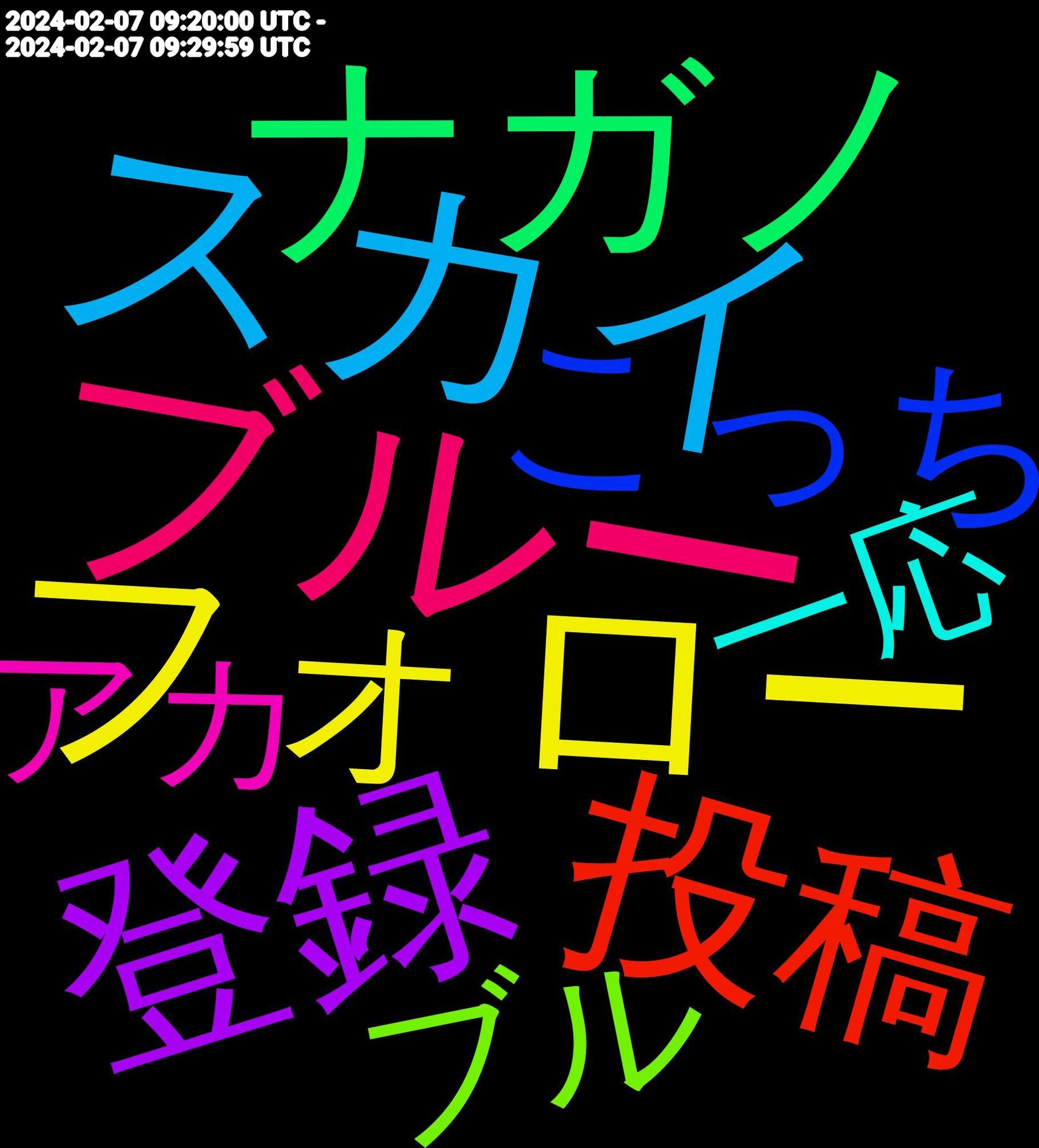 Word Cloud; its top words (sorted by weighted frequency, descending):  ブルー, スカイ, フォロー, 登録, よろしく, ナガノ, 投稿, はじめ, 仲良く, フォロバ, アカウント, とりあえず, テスト, お願い, こんにちは, こっち, 避難, 青い, 紹介, 使い方, ハッシュ, 載せ, ブル, 初め, 始め, アカ, はじめまして, いたし, センシティブ, スカ, 作っ, 一応, フォロワー, イラスト, どうぞ, 宜しく, 動画, まして, 移行, フィード, 運用, 活動, 増え, タグ, すか, 通知, sns, 青空, 繋がり, 画像, 使え, 絵描き, 推し, リプ, 絵師, 機能, 招待, ヘッダー, おく, こそ, 日常, インプレゾンビ, ぶる, 貼っ, 呟い, 作成, リンク, とく, 嬉しい, 作り, アイコ, こんばんは, 設定, jazbot, 使い, リスト, whereami, 描い, ツイ, みる, ありがと, 広告, 一気に, ツイート, うん, ユーザー, コード, アイコン, いこ, ありがとう, 趣味, 検索, 新しい, 文字, 増える, 乗っ, おお, いき, 配信, 移動, メイン, あっち, 過去, 新天地, 慣れ, 居心地, 写真, 仕様, ポケモン, はじめて, にゃ, これから, 記念, 見つけ, 致し, 名前, 公式, ウマ, やすい, みんな, ちい, ぜひ, 相互, 様子見, 快適, 厳しい, ライン, プロフィール, タイム, カード, くん, かしら, あげ, 返信, 固定, ツイッター, サーバー, アート, アプリ, 試し, 自由, 移住, 実装, 変更, 創作, ポスト, ちなみに, 申し, 早速, 呟き, 使える, 使う, エロ, まだ, どう, とり, ござい, ください, お気に入り, bsky, 色んな, 練習, 本物, 最初, 文字数, 場所, 上げ, ゲーム, オタク, まぁ, どうも, ちゃん, せっかく, かい, 知り合い, 消し, 気軽, 失礼, 変わら, 募集, 初めて, 世界, チョコ, わから, みよ, ませ, しよ, おねがい, いろんな, あげる, 関連, 界隈, 無い, 流行り, 流れ, 投げ, 大好き, 変え, 向こう, 同じ