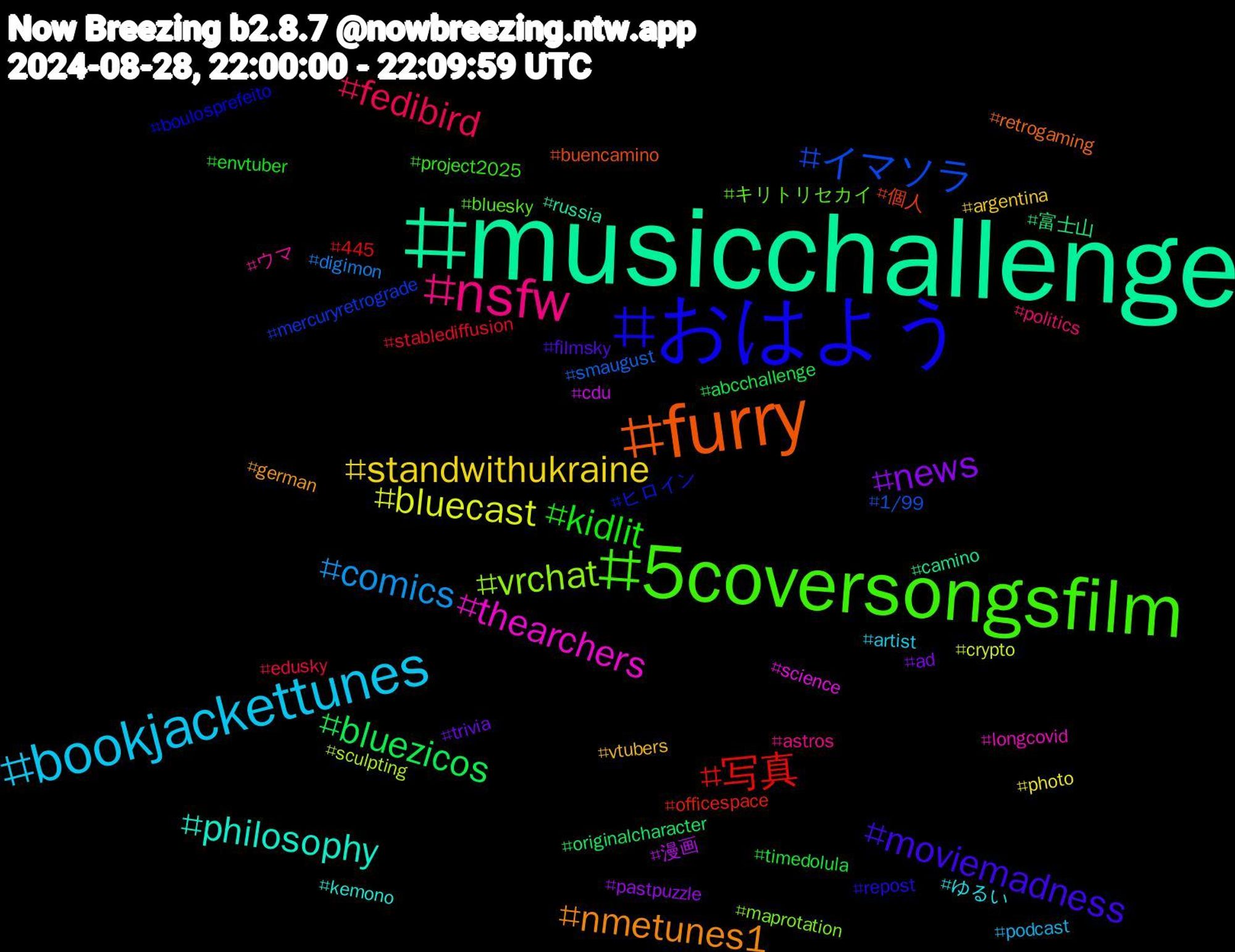 Hashtag Cloud; its hashtagged words/phrases (sorted by weighted frequency, descending):  musicchallenge, furry, おはよう, 5coversongsfilm, nsfw, bookjackettunes, standwithukraine, news, bluezicos, 写真, イマソラ, vrchat, thearchers, philosophy, nmetunes1, moviemadness, kidlit, fedibird, comics, bluecast, 漫画, 富士山, 個人, ヒロイン, キリトリセカイ, ウマ, ゆるい, vtubers, trivia, timedolula, stablediffusion, smaugust, sculpting, science, russia, retrogaming, repost, project2025, politics, podcast, photo, pastpuzzle, originalcharacter, officespace, mercuryretrograde, maprotation, longcovid, kemono, german, filmsky, envtuber, edusky, digimon, crypto, cdu, camino, buencamino, boulosprefeito, bluesky, astros, artist, argentina, ad, abcchallenge, 445, 1/99