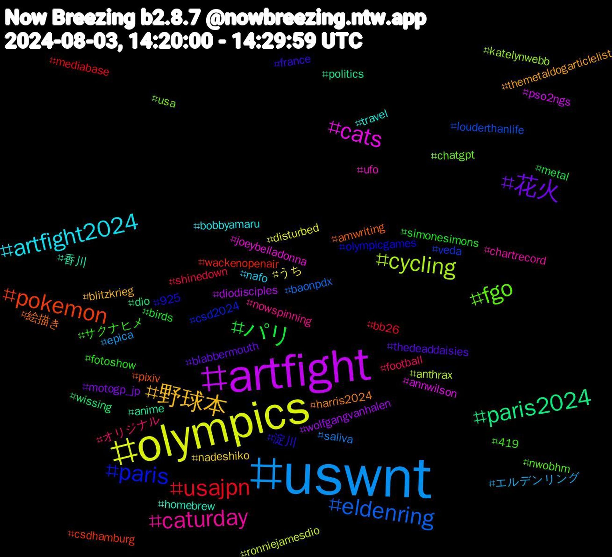 Hashtag Cloud; its hashtagged words/phrases (sorted by weighted frequency, descending):  uswnt, olympics, artfight, paris2024, pokemon, paris, fgo, caturday, artfight2024, 野球本, 花火, パリ, usajpn, eldenring, cycling, cats, 香川, 絵描き, 淀川, サクナヒメ, オリジナル, エルデンリング, うち, wolfgangvanhalen, wissing, wackenopenair, veda, usa, ufo, travel, themetaldogarticlelist, thedeaddaisies, simonesimons, shinedown, saliva, ronniejamesdio, pso2ngs, politics, pixiv, olympicgames, nwobhm, nowspinning, nafo, nadeshiko, motogp_jp, metal, mediabase, louderthanlife, katelynwebb, joeybelladonna, homebrew, harris2024, france, fotoshow, football, epica, disturbed, diodisciples, dio, csdhamburg, csd2024, chatgpt, chartrecord, bobbyamaru, blitzkrieg, blabbermouth, birds, bb26, baonpdx, anthrax, annwilson, anime, amwriting, 925, 419