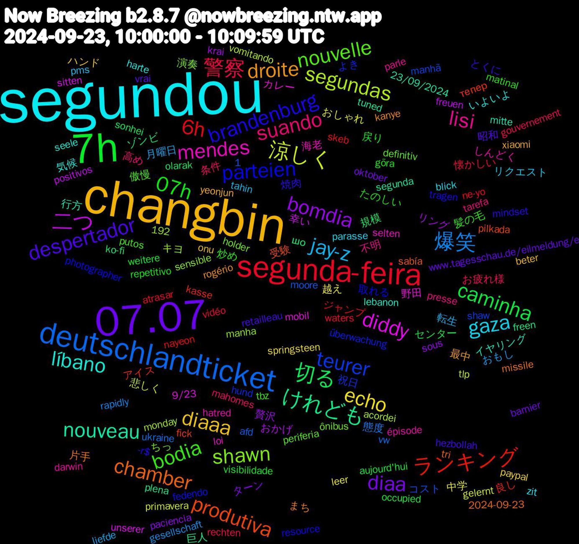 Word Cloud; its top words (sorted by weighted frequency, descending):  segundou, changbin, 07.07, 7h, segunda-feira, deutschlandticket, segundas, diddy, nouveau, chamber, brandenburg, bodia, suando, jay-z, echo, bomdia, 切る, ランキング, teurer, shawn, mendes, líbano, droite, despertador, 07h, 警察, 爆笑, 涼しく, 二つ, けれども, produtiva, parteien, nouvelle, lisi, gaza, diaaa, diaa, caminha, 6h, 野田, 行方, 片手, 焼肉, 炒め, 条件, 月曜日, 中学, リング, ゾンビ, アイス, よき, ちっ, しんどく, いよいよ, xiaomi, vrai, visibilidade, vidéo, ukraine, tlp, sitten, segunda, sabía, resource, putos, presse, pms, paypal, paciencia, olarak, nayeon, manhã, manha, loi, lebanon, kanye, hezbollah, göra, gouvernement, gesellschaft, gelernt, freuen, freen, fick, fedendo, definitiv, darwin, blick, beter, barnier, aujourd'hui, atrasar, afd, acordei, 9/23, 23/09/2024, 2024-09-23, 1,192, -r$, 髪の毛, 高め, 転生, 越え, 贅沢, 規模, 良し, 祝日, 演奏, 海老, 気候, 最中, 昭和, 戻り, 懐かしい, 態度, 悲しく, 幸い, 巨人, 受験, 取れる, 傲慢, 不明, リクエスト, ハンド, ターン, センター, ジャンプ, コスト, キヨ, カレー, イヤリング, まち, とくに, たのしい, お疲れ様, おもし, おしゃれ, おかげ, шо, тепер, überwachung, ônibus, épisode, zit, yeonjun, www.tagesschau.de/eilmeldung/e, weitere, waters, vw, vomitando, unserer, tuned, tri, tragen, tbz, tarefa, tahin, springsteen, sous, sonhei, skeb, shaw, sensible, selten, seele, rogério, retailleau, repetitivo, rechten, rapidly, primavera, positivos, plena, pilkada, photographer, periferia, parle, parasse, onu, oktober, occupied, ne-yo, moore, monday, mobil, mitte, missile, mindset, matinal, mahomes, liefde, leer, krai, ko-fi, kasse, hund, holder, hatred, harte, gutes