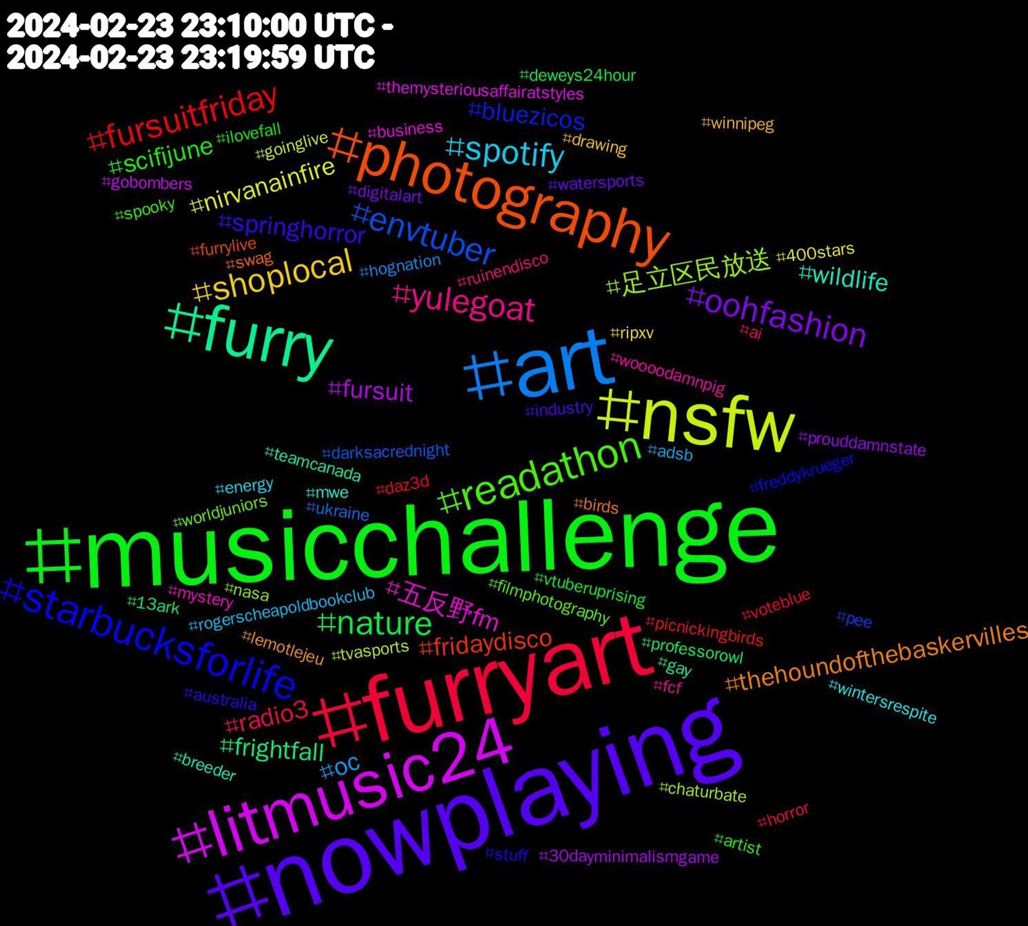 Hashtag Cloud; its hashtagged words/phrases (sorted by weighted frequency, descending):  nowplaying, musicchallenge, furryart, art, nsfw, litmusic24, furry, photography, starbucksforlife, readathon, yulegoat, spotify, shoplocal, oohfashion, nature, fursuitfriday, envtuber, 足立区民放送, 五反野fm, wildlife, thehoundofthebaskervilles, springhorror, scifijune, radio3, oc, nirvanainfire, fursuit, frightfall, fridaydisco, bluezicos, worldjuniors, woooodamnpig, wintersrespite, winnipeg, watersports, vtuberuprising, voteblue, ukraine, tvasports, themysteriousaffairatstyles, teamcanada, swag, stuff, spooky, ruinendisco, rogerscheapoldbookclub, ripxv, prouddamnstate, professorowl, picnickingbirds, pee, nasa, mystery, mwe, lemotlejeu, industry, ilovefall, horror, hognation, goinglive, gobombers, gay, furrylive, freddykrueger, filmphotography, fcf, energy, drawing, digitalart, deweys24hour, daz3d, darksacrednight, chaturbate, business, breeder, birds, australia, artist, ai, adsb, 400stars, 30dayminimalismgame, 13ark