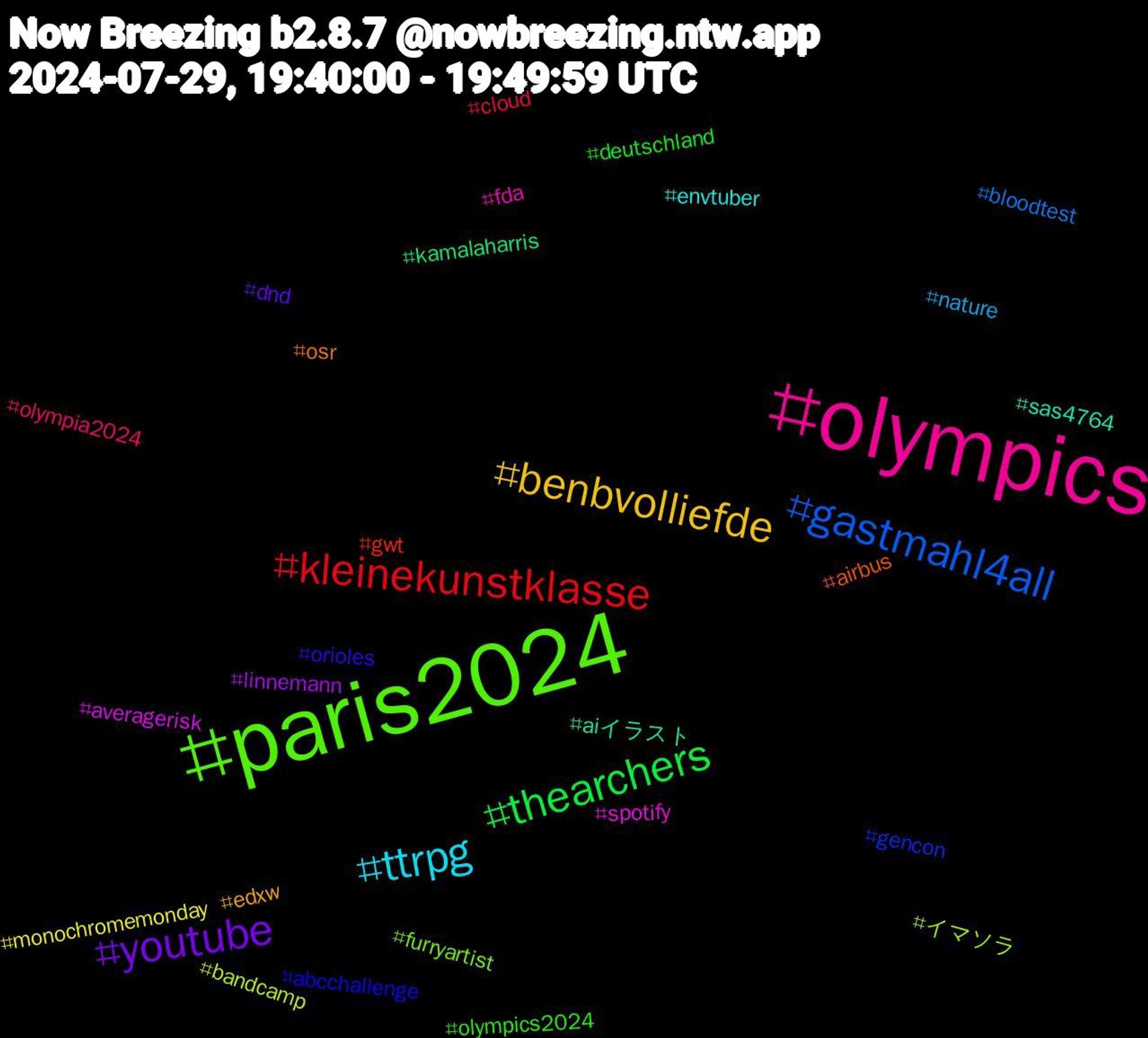 Hashtag Cloud; its hashtagged words/phrases (sorted by weighted frequency, descending):  paris2024, olympics, ttrpg, benbvolliefde, youtube, thearchers, kleinekunstklasse, gastmahl4all, イマソラ, spotify, sas4764, osr, orioles, olympics2024, olympia2024, nature, monochromemonday, linnemann, kamalaharris, gwt, gencon, furryartist, fda, envtuber, edxw, dnd, deutschland, cloud, bloodtest, bandcamp, averagerisk, aiイラスト, airbus, abcchallenge