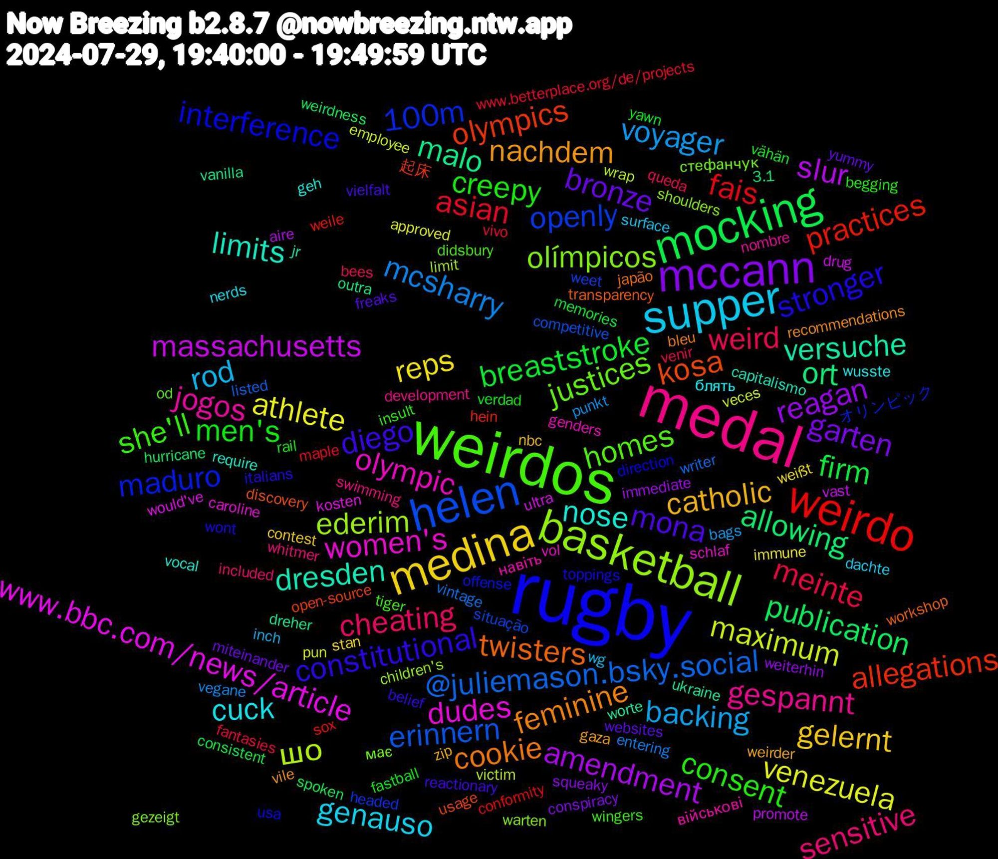 Word Cloud; its top words (sorted by weighted frequency, descending):  rugby, weirdos, medal, supper, medina, mccann, mocking, weirdo, helen, basketball, women's, limits, feminine, diego, creepy, weird, voyager, venezuela, slur, ort, olympics, maduro, justices, jogos, cuck, catholic, bronze, breaststroke, asian, @juliemason.bsky.social, шо, www.bbc.com/news/article, versuche, twisters, stronger, she'll, sensitive, rod, reps, reagan, publication, practices, openly, olímpicos, olympic, nose, nachdem, mona, men's, meinte, mcsharry, maximum, massachusetts, malo, kosa, interference, homes, gespannt, genauso, gelernt, garten, firm, fais, erinnern, ederim, dudes, dresden, cookie, constitutional, consent, cheating, backing, athlete, amendment, allowing, allegations, 100m, стефанчук, навіть, wusste, weirder, websites, vähän, vivo, vintage, victim, ultra, ukraine, transparency, toppings, tiger, swimming, surface, stan, squeaky, spoken, sox, situação, shoulders, schlaf, require, recommendations, reactionary, rail, queda, punkt, pun, promote, outra, open-source, offense, od, nombre, nerds, nbc, miteinander, memories, maple, listed, limit, kosten, jr, japão, italians, insult, included, inch, immune, immediate, hurricane, hein, headed, gezeigt, genders, geh, gaza, freaks, fastball, fantasies, entering, employee, drug, dreher, discovery, direction, didsbury, development, dachte, contest, conspiracy, consistent, conformity, competitive, children's, caroline, capitalismo, bleu, belief, begging, bees, bags, approved, aire, 3.1, 起床, オリンピック, має, військові, блять, zip, yummy, yawn, www.betterplace.org/de/projects, writer, wrap, would've, worte, workshop, wont, wingers, whitmer, wg, weißt, weiterhin, weirdness, weile, weet, warten, vol, vocal, vile, vielfalt, verdad, venir, vegane, veces, vast, vanilla, usage, usa