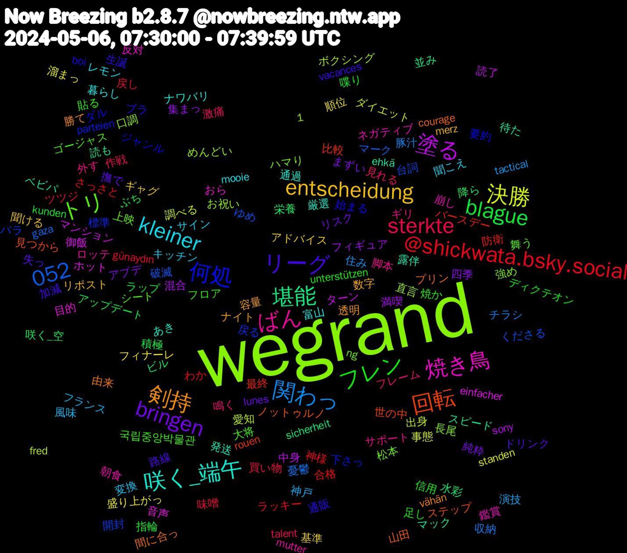 Word Cloud; its top words (sorted by weighted frequency, descending):  wegrand, 焼き鳥, 咲く_端午, 剣持, リーグ, フレン, sterkte, 関わっ, 決勝, 塗る, 堪能, 回転, 何処, トリ, ばん, kleiner, entscheidung, bringen, blague, @shickwata.bsky.social, 1,052, 音声, 露伴, 間に合っ, 通販, 貼る, 見れる, 神戸, 盛り上がっ, 満喫, 栄養, 最終, 戻る, 強め, 崩し, 富山, 容量, 失っ, 喋り, 味噌, 収納, 出身, マンション, マック, ノットゥルノ, ダル, ゴージャス, ギリ, キッチン, アドバイス, まずい, ぶち, さっさと, くださる, お祝い, おら, あき, vähän, vacances, unterstützen, talent, tactical, standen, sony, sicherheit, rouen, parteien, ng, mutter, mooie, merz, lunes, kunden, günaydın, gaza, fred, einfacher, ehkä, courage, boi, 국립중앙박물관, 鳴く, 風味, 順位, 集まっ, 降ら, 防衛, 開封, 長尾, 鑑賞, 通過, 透明, 路線, 足し, 買い物, 豚汁, 調べる, 読了, 読も, 見つから, 要約, 舞う, 脚本, 聞こえ, 聞ける, 純粋, 積極, 神様, 破滅, 直言, 目的, 発送, 由来, 生誕, 焼か, 激痛, 演技, 溜まっ, 混合, 水彩, 比較, 標準, 松本, 朝食, 暮らし, 数字, 撫で, 指輪, 戻し, 憂鬱, 愛知, 御飯, 待た, 山田, 始まる, 大将, 外す, 変換, 基準, 四季, 咲く_空, 合格, 台詞, 口調, 反対, 厳選, 勝て, 加減, 信用, 作戦, 住み, 事態, 中身, 並み, 世の中, 下さっ, 上映, ロッテ, レモン, リポスト, リスク, ラップ, ラッキー, マーク, ボクシング, ホット, ベビパ, プリン, ブラ, フロア, フレーム, フランス, フィナーレ, フィギュア, ビル, バースデー, バラ, ハマり, ネガティブ, ナワバリ, ナイト, ドリンク, ディクテオン, ツツジ, チラシ, ダイエット, ターン, スピード, ステップ, ジャンル, シート, サポート, サイン, ギャグ, アプデ, アップデート, わか, ゆめ, めんどい, ふざけ