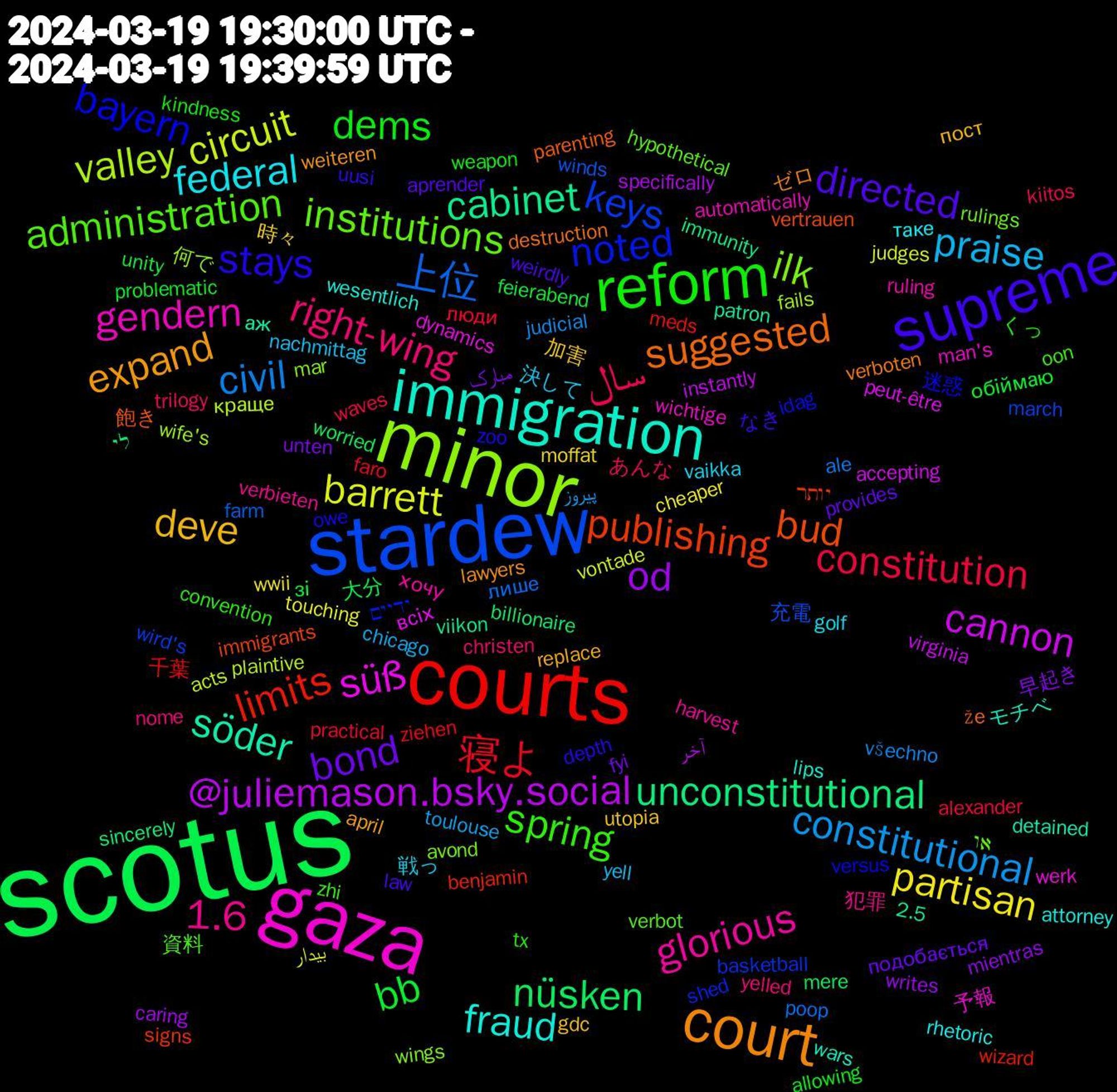 Word Cloud; its top words (sorted by weighted frequency, descending):  scotus, courts, stardew, minor, gaza, immigration, court, supreme, reform, سال, constitutional, barrett, @juliemason.bsky.social, unconstitutional, publishing, noted, institutions, glorious, federal, deve, bond, bb, 寝よ, 上位, valley, süß, söder, suggested, stays, spring, right-wing, praise, partisan, od, nüsken, limits, keys, ilk, gendern, fraud, expand, directed, dems, constitution, civil, circuit, cannon, cabinet, bud, bayern, administration, 1.6, 戦っ, 加害, مبارک, зі, ziehen, winds, wife's, werk, wars, verboten, uusi, tx, trilogy, toulouse, touching, specifically, sincerely, signs, shed, rulings, ruling, rhetoric, replace, provides, problematic, practical, poop, plaintive, peut-être, patron, parenting, owe, oon, nome, nachmittag, moffat, mientras, mere, meds, march, mar, man's, lips, lawyers, law, kindness, kiitos, judicial, judges, instantly, immunity, immigrants, idag, hypothetical, harvest, golf, gdc, fyi, feierabend, faro, farm, fails, dynamics, detained, destruction, depth, convention, christen, chicago, cheaper, caring, billionaire, benjamin, basketball, avond, automatically, attorney, april, aprender, allowing, alexander, ale, acts, accepting, 2.5, 飽き, 迷惑, 資料, 犯罪, 決して, 時々, 早起き, 大分, 千葉, 充電, 何で, 予報, モチベ, ゼロ, なき, くっ, あんな, پیروز, بیدار, آخر, לי, יותר, ידיים, או, хочу, таке, пост, подобається, обіймаю, люди, лише, краще, всіх, аж, že, zoo, zhi, yelled, yell, wwii, writes, worried, wizard, wird's, wings, wichtige, wesentlich, weiteren, weirdly, weapon, waves, všechno, vontade, virginia, viikon, vertrauen, versus, verbot, verbieten, vaikka, utopia, unten, unity