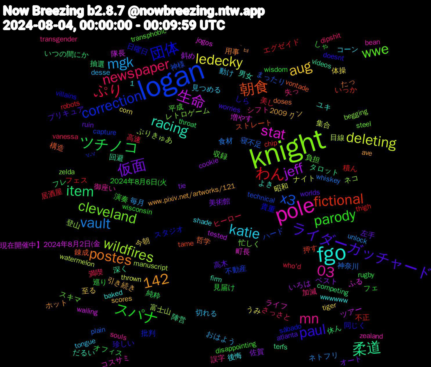 Word Cloud; its top words (sorted by weighted frequency, descending):  logan, knight, pole, fgo, ライダーガッチャード, スパナ, ぷり, vault, deleting, 生命, 柔道, 朝食, 団体, wwe, mn, katie, aug, 仮面, ツチノコ, わん, x3, wildfires, stat, racing, postes, paul, parody, newspaper, mgk, ledecky, jeff, item, fictional, correction, cleveland, 1,142, 03, 高木, 見届け, 美し, 神奈川, 目線, 現在開催中】2024年8月2日(金, 深く, 構造, 日曜日, 平成, 失っ, 動け, 今朝, ベスト, フレ, フェス, ハード, ネコ, コスサミ, よき, ̀ㅂ, worries, wisconsin, vanessa, unlock, thrown, tested, terfs, tame, sábado, steel, souls, shade, scores, ruin, rugby, robots, plain, manuscript, jogos, firm, doses, doesnt, disappointing, dipshit, desse, corn, cookie, competing, chip, capture, begging, bean, baked, ave, atlanta, 2024年8月6日(火, 2009, 高速, 食材, 集合, 隊長, 陣営, 錬成, 貴重, 負担, 誤字, 見つめる, 至る, 美術館, 純粋, 積ん, 神様, 登山, 町長, 男女, 用事, 珍しい, 演奏, 満喫, 毎月, 昭和, 斜め, 抽選, 押す, 批判, 忙しく, 御座い, 後悔, 引き続き, 左手, 巡り, 居酒屋, 寝不足, 富士山, 増やす, 回避, 哲学, 同じく, 収録, 加減, 切れる, 体操, 佐賀, 休ん, 不正, 不動産, レトロゲーム, ライフ, ユキ, ホット, プリキュア, フェ, ヒーロー, ネトフリ, ナイト, ツアー, タロット, ストレート, スタジオ, スキマ, シフト, コーン, クン, オート, オフィス, エグゼイド, まったり, ぷりきゅあ, ふる, だるい, たっ, しら, しゃ, さっさと, おはよう, うみ, いろは, いつの間にか, いっか, ᴗ͈ˬᴗ͈, zelda, zealand, wwwwww, www.pixiv.net/artworks/121, worlds, wisdom, who'd, whiskey, watermelon, wailing, vídeos, vontade, villains, transphobic, transgender, tongue, tiger, tie, throat, thigh, technical, talvez