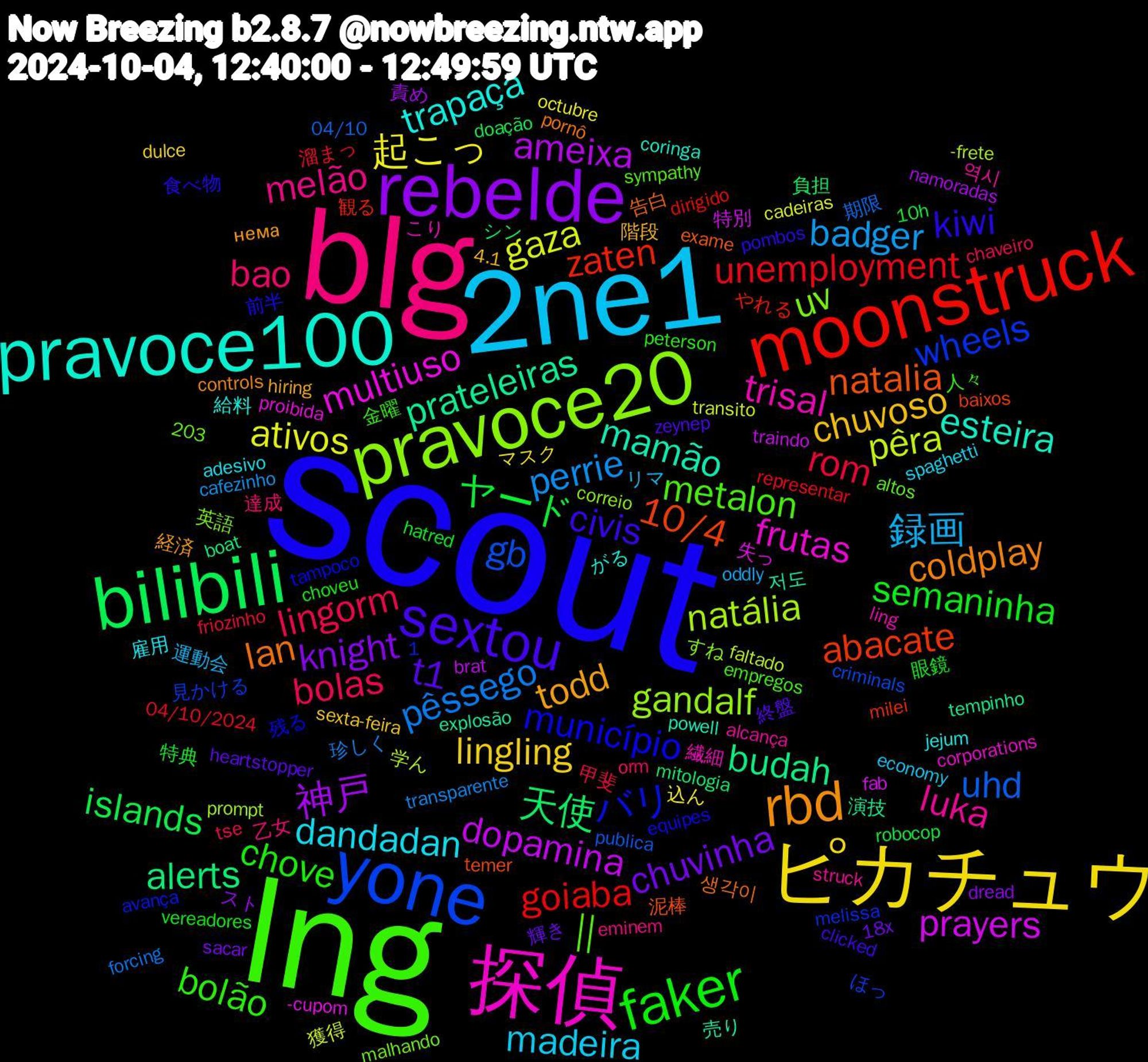 Word Cloud; its top words (sorted by weighted frequency, descending):  scout, lng, blg, 2ne1, ピカチュウ, rebelde, bilibili, moonstruck, yone, pravoce20, 探偵, pravoce100, rbd, sextou, faker, lingorm, perrie, gaza, dopamina, budah, 10/4, バリ,  || , luka, dandadan, chuvoso, chuvinha, ヤード, unemployment, uhd, natália, multiuso, mamão, lan, kiwi, bolão, bao, 録画, 起こっ, 神戸, 天使, zaten, wheels, uv, trisal, trapaça, todd, t1, semaninha, rom, pêssego, pêra, prayers, prateleiras, natalia, município, metalon, melão, madeira, lingling, knight, islands, goiaba, gb, gandalf, frutas, esteira, coldplay, civis, chove, bolas, badger, ativos, ameixa, alerts, abacate, 역시, 雇用, 階段, 輝き, 特典, 溜まっ, 期限, 学ん, 失っ, 売り, 告白, 前半, 人々, 乙女, リマ, マスク, スト, シン, やれる, ほっ, すね, こり, がる, нема, zeynep, vereadores, tse, transparente, transito, traindo, tempinho, temer, tampoco, sympathy, struck, spaghetti, sexta-feira, sacar, robocop, representar, publica, prompt, proibida, powell, pornô, pombos, peterson, orm, oddly, octubre, namoradas, mitologia, milei, melissa, malhando, ling, jejum, hiring, heartstopper, hatred, friozinho, forcing, faltado, fab, explosão, exame, equipes, empregos, eminem, economy, dulce, dread, doação, dirigido, criminals, correio, corporations, coringa, controls, clicked, choveu, chaveiro, cafezinho, cadeiras, brat, boat, baixos, avança, altos, alcança, adesivo, 4.1, 18x, 10h, 1,203, 04/10/2024, 04/10, -frete, -cupom, 저도, 생각이, 食べ物, 金曜, 達成, 運動会, 込ん, 責め, 負担, 観る, 見かける, 英語, 繊細, 給料, 経済, 終盤, 眼鏡, 甲斐, 珍しく, 獲得, 特別, 演技, 泥棒, 残る, 止まら