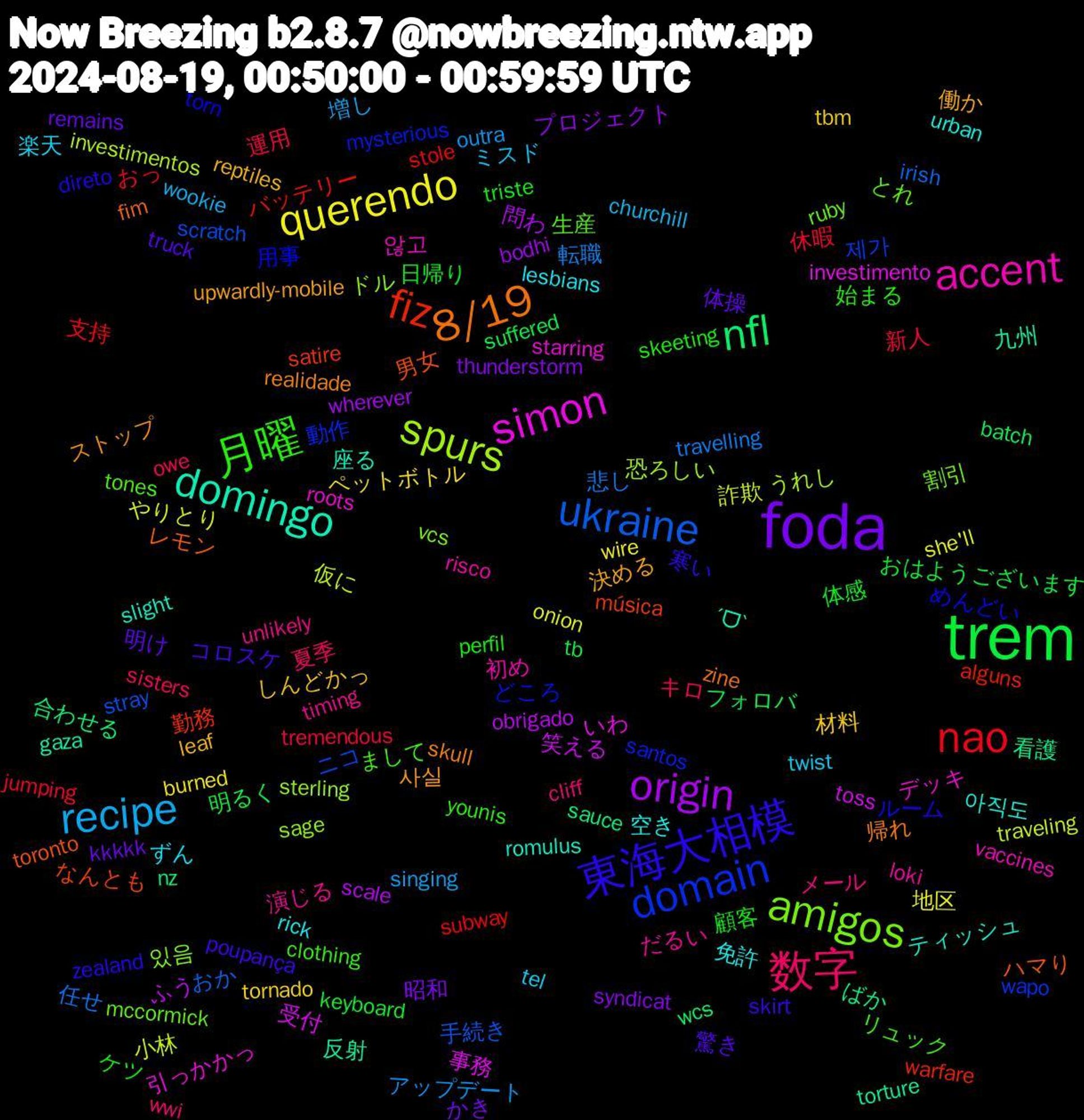 Word Cloud; its top words (sorted by weighted frequency, descending):  foda, trem, nao, ukraine, spurs, simon, domingo, 8/19, 東海大相模, 月曜, 数字, recipe, querendo, origin, nfl, fiz, domain, amigos, accent, 空き, 決める, 明け, 日帰り, 新人, 悲し, 小林, 受付, 反射, ハマり, めんどい, まして, unlikely, twist, tornado, thunderstorm, tb, stole, scratch, sage, roots, romulus, realidade, poupança, perfil, owe, outra, onion, obrigado, nz, música, mysterious, mccormick, loki, lesbians, leaf, kkkkk, keyboard, jumping, irish, investimentos, investimento, gaza, fim, direto, clothing, cliff, churchill, burned, bodhi, batch, alguns, 제가, 있음, 않고, 아직도, 사실, 驚き, 顧客, 運用, 転職, 詐欺, 笑える, 看護, 男女, 用事, 生産, 演じる, 楽天, 材料, 昭和, 明るく, 支持, 手続き, 恐ろしい, 引っかかっ, 座る, 帰れ, 寒い, 始まる, 夏季, 増し, 地区, 問わ, 合わせる, 勤務, 動作, 割引, 初め, 免許, 働か, 体操, 体感, 休暇, 任せ, 仮に, 事務, 九州, レモン, ルーム, リュック, メール, ミスド, ペットボトル, プロジェクト, フォロバ, バッテリー, ニコ, ドル, デッキ, ティッシュ, ストップ, コロスケ, ケツ, キロ, アップデート, やりとり, ふう, ばか, なんとも, どころ, とれ, だるい, ずん, しんどかっ, かき, おはようございます, おっ, おか, うれし, いわ, ˊᗜˋ, zine, zealand, younis, wwi, wookie, wire, wherever, wcs, warfare, wapo, vcs, vaccines, urban, upwardly-mobile, truck, triste, tremendous, travelling, traveling, toss, torture, toronto, torn, tones, timing, tel, tbm, syndicat, suffered, subway, stray, sterling, starring, slight, skull, skirt, skeeting, sisters, singing, she'll, scale, sauce, satire, santos, ruby, risco, rick, reptiles, remains