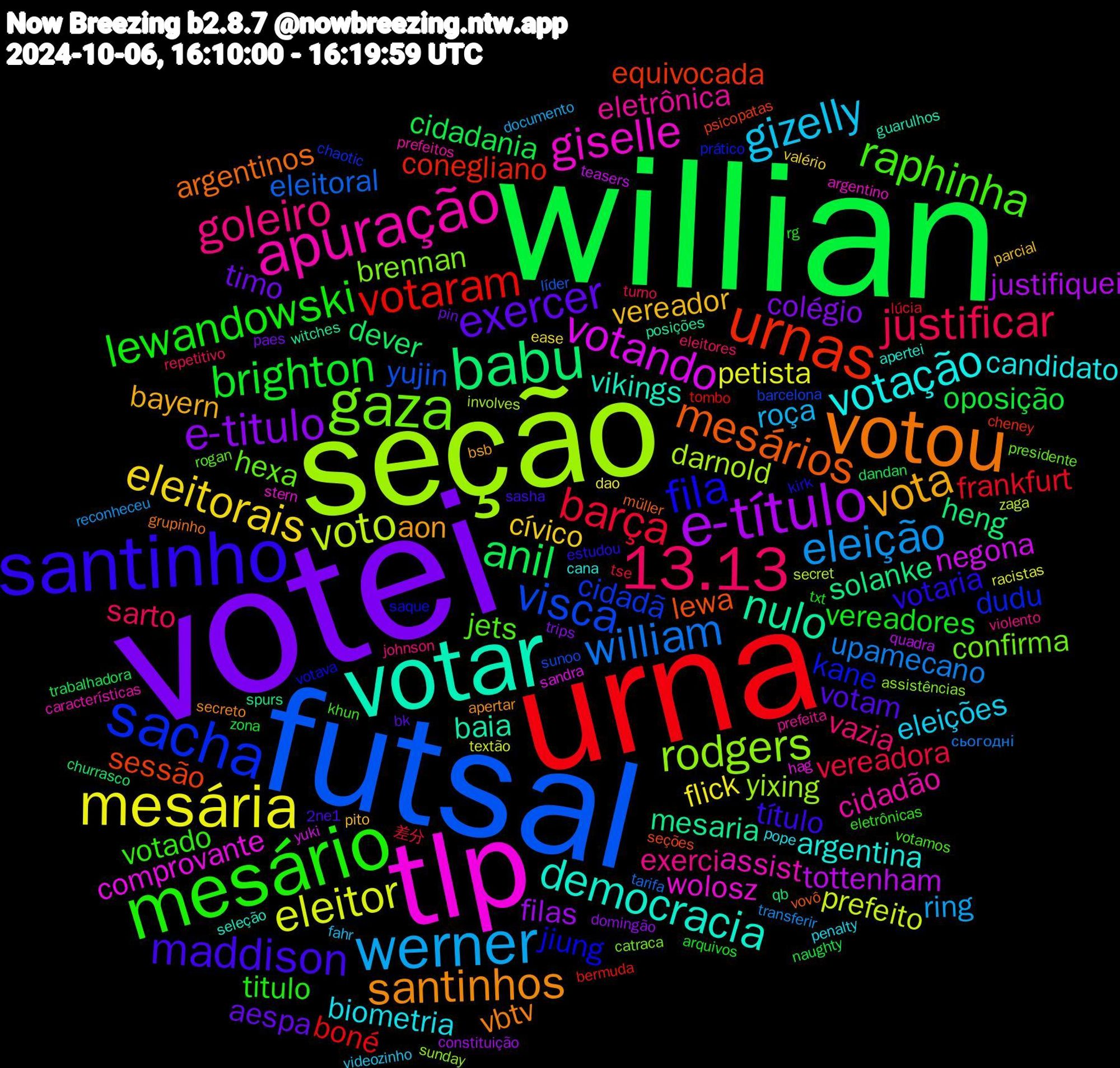 Word Cloud; its top words (sorted by weighted frequency, descending):  votei, willian, urna, futsal, seção, tlp, votar, votou, santinho, mesário, 13.13, werner, mesária, e-título, babu, urnas, sacha, gaza, apuração, votação, vota, exercer, brighton, barça, william, voto, votando, nulo, mesários, fila, raphinha, goleiro, gizelly, eleitorais, e-titulo, anil, votaram, visca, rodgers, giselle, democracia, santinhos, maddison, lewandowski, justificar, eleição, eleitor, tottenham, solanke, sessão, kane, hexa, eletrônica, biometria, vereador, timo, oposição, frankfurt, eleitoral, darnold, comprovante, baia, argentinos, votaria, votado, vazia, roça, flick, filas, dever, conegliano, cidadã, brennan, assist, argentina, aon, votam, vereadores, vereadora, upamecano, prefeito, negona, mesaria, lewa, jiung, jets, exerci, eleições, cívico, colégio, cidadania, boné, yujin, yixing, wolosz, vikings, vbtv, título, titulo, sarto, ring, petista, justifiquei, heng, equivocada, dudu, confirma, cidadão, candidato, bayern, aespa, zona, tse, tarifa, secret, sandra, posições, müller, kirk, khun, johnson, fahr, ease, domingão, dandan, bermuda, barcelona, assistências, argentino, apertei, apertar, 2ne1, txt, turno, transferir, textão, teasers, spurs, seções, saque, rogan, prefeita, penalty, parcial, paes, naughty, lúcia, líder, involves, hag, guarulhos, grupinho, estudou, eletrônicas, eleitores, documento, dao, constituição, churrasco, cheney, chaotic, catraca, características, cana, bsb, bk, arquivos, 差分, сьогодні, zaga, yuki, witches, vovô, votava, votamos, violento, videozinho, valério, trips, trabalhadora, tombo, sunoo, sunday, stern, seleção, secreto, sasha, rg, repetitivo, reconheceu, racistas, quadra, qb, psicopatas, prático, presidente, prefeitos, pope, pito, pin