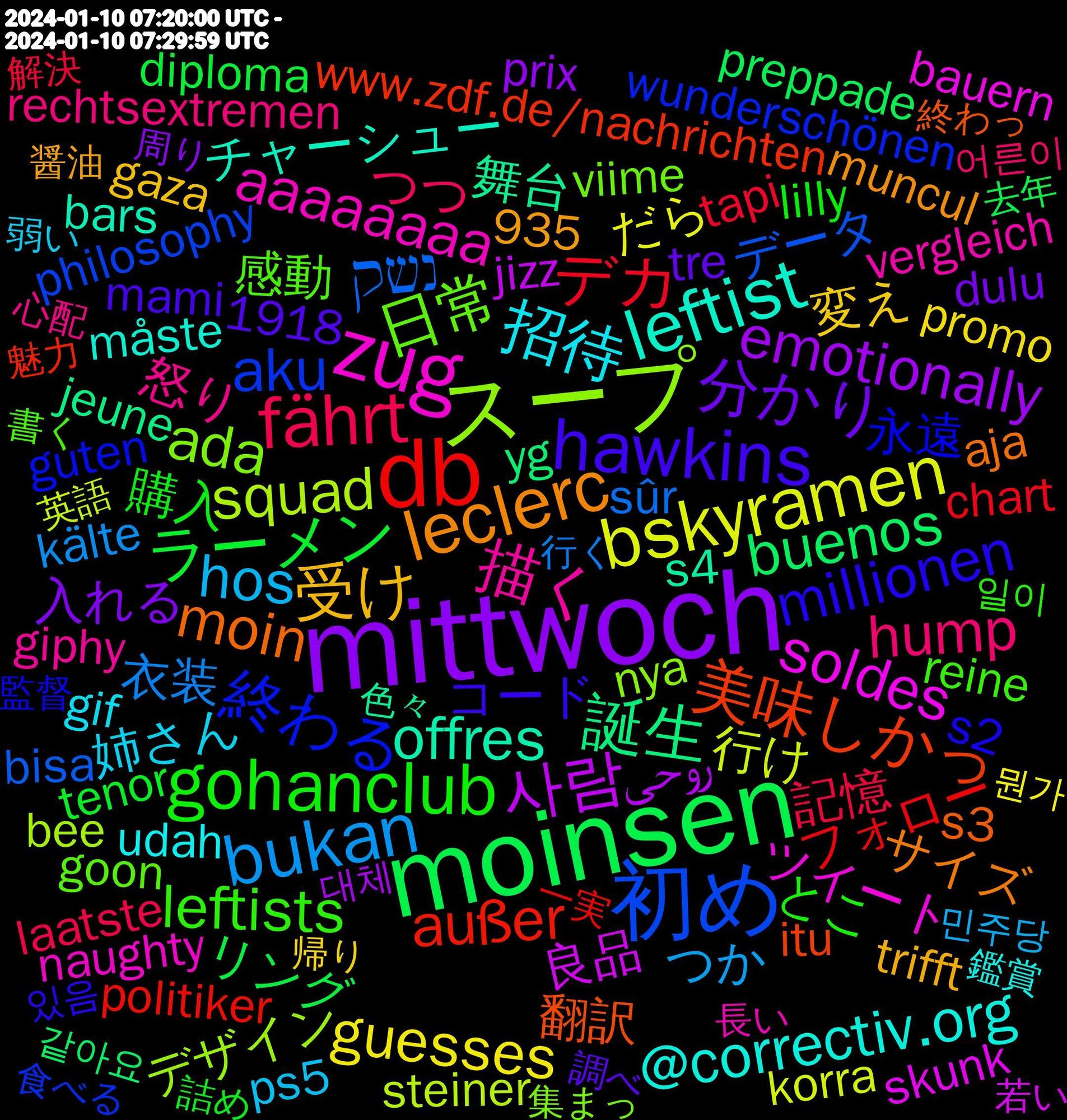 Word Cloud; its top words (sorted by weighted frequency, descending):  mittwoch, moinsen, db, 初め, スープ, zug, leftist, leclerc, hawkins, gohanclub, fährt, bukan, bskyramen, 사람, 誕生, 美味しかっ, 終わる, 日常, 描く, 招待, 受け, 分かり, ラーメン, デカ, נשק, squad, soldes, offres, moin, millionen, leftists, hump, hos, guesses, emotionally, buenos, außer, aku, ada, aaaaaaaa, @correctiv.org, 購入, 記憶, 衣装, 行け, 良品, 舞台, 翻訳, 永遠, 感動, 怒り, 姉さん, 変え, 入れる, リング, フォロー, データ, デザイン, ツイート, チャーシュー, サイズ, コード, とこ, つつ, つか, だら, روحی, yg, www.zdf.de/nachrichten, wunderschönen, viime, vergleich, udah, trifft, tre, tenor, tapi, sûr, steiner, skunk, s4, s3, s2, reine, rechtsextremen, rechtsextreme, ps5, promo, prix, preppade, politiker, philosophy, nya, naughty, måste, muncul, mami, lilly, laatste, kälte, korra, jizz, jeune, itu, huomenta, http.//hmstr.fr/m90zee, guten, goon, giphy, gif, gedrückt, gaza, dulu, diploma, chart, bisa, bee, bauern, bars, aja, abschiebung, 935, 1918, 있음, 일이, 어른이, 민주당, 뭔가, 대체, 같아요, 魅力, 食べる, 集まっ, 長い, 鑑賞, 醤油, 配信, 調べ, 詰め, 解決, 見つけ, 行こ, 行く, 英語, 苦手, 若い, 色々, 終わり, 終わっ, 睡眠, 監督, 深い, 消え, 楽しん, 書く, 新しい, 文字, 改めて, 描き, 掛け, 授業, 投稿, 感謝, 感覚, 情報, 応援, 心配, 弱い, 幸せ, 帰り, 希望, 嫌い, 始まっ, 好み, 失敗, 大変, 大きな, 地味, 地元, 周り, 合う, 可愛い, 取っ, 去年, 創作, 出来る, 出す, 入れ, 元気, 使っ, 余裕, 任せ, 付き, 予約, 主演, 主人公, 不安, 一実, ロバート, リアル