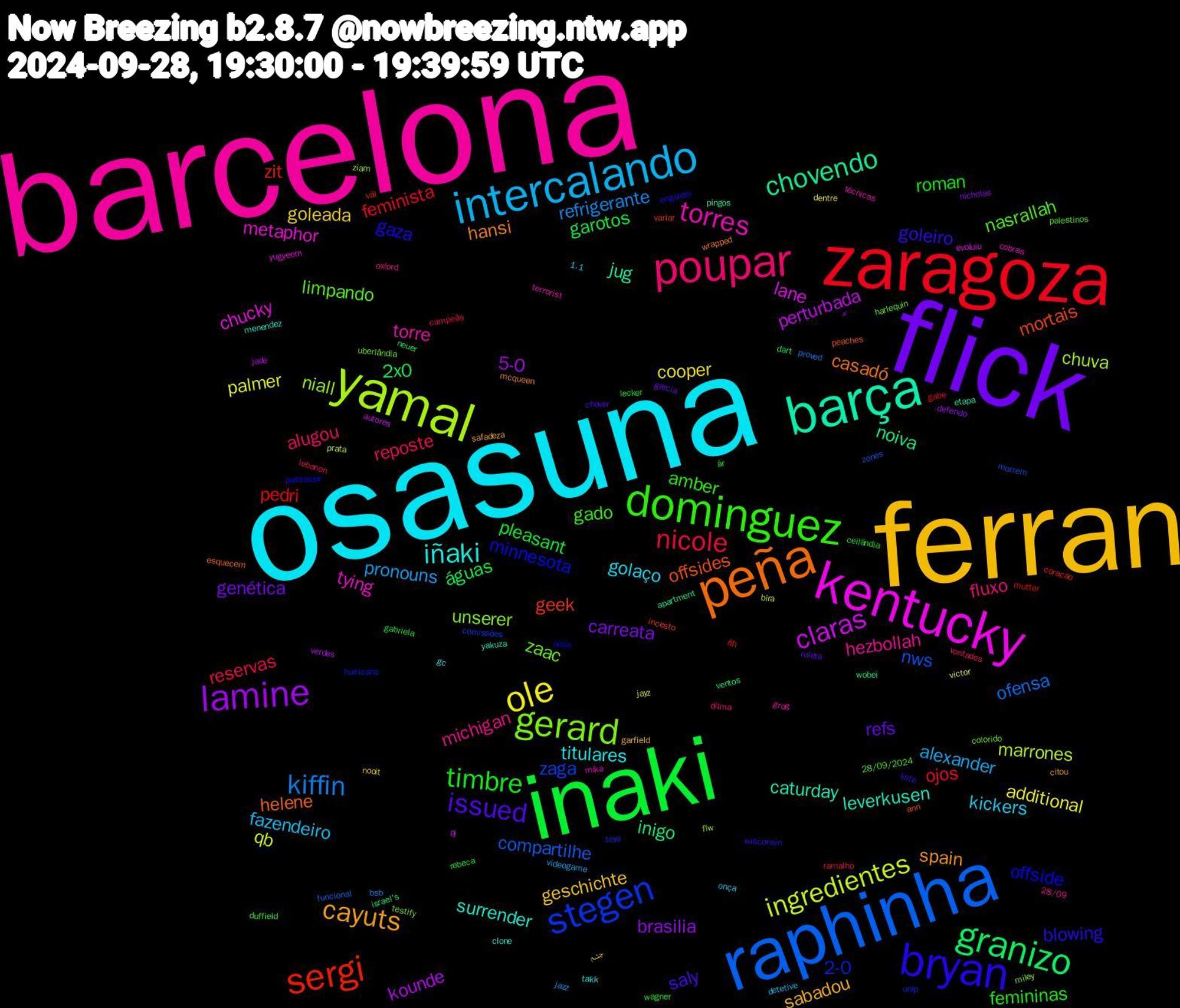 Word Cloud; its top words (sorted by weighted frequency, descending):  barcelona, osasuna, ferran, flick, inaki, zaragoza, raphinha, yamal, kentucky, barça, peña, bryan, dominguez, poupar, intercalando, ole, lamine, granizo, sergi, stegen, gerard, torres, iñaki, cayuts, issued, timbre, nicole, kiffin, ingredientes, claras, chovendo, offsides, offside, nasrallah, michigan, kickers, goleada, carreata, águas, pedri, nws, niall, metaphor, leverkusen, hansi, goleiro, femininas, reposte, pronouns, palmer, kounde, inigo, geek, 2-0, zaac, torre, titulares, sabadou, refs, pleasant, ojos, ofensa, marrones, lane, jug, helene, gaza, gado, fluxo, fazendeiro, cooper, brasilia, 2x0, zit, zaga, unserer, tying, surrender, spain, saly, roman, reservas, refrigerante, qb, perturbada, noiva, mortais, minnesota, limpando, hezbollah, golaço, geschichte, genética, garotos, feminista, compartilhe, chuva, chucky, caturday, casadó, blowing, amber, alugou, alexander, additional, 5-0, wobei, väl, toya, testify, terrorist, takk, safadeza, roleta, rebeca, ramalho, proved, prata, pj, pingos, peaches, passasse, palestinos, oxford, onça, nooit, nicholas, neuer, mutter, morrem, miley, mika, menendez, mcqueen, liste, lecker, lebanon, jazz, jayz, jade, israel's, incesto, hurricane, harlequin, groß, gc, garfield, garcia, gabriela, gabe, funcional, flw, evoluiu, etapa, esquecem, engordei, duffield, dilma, detetive, dentre, defendo, dart, coracao, comissões, colorido, cobras, clone, citou, chover, ceilândia, campeãs, bsb, bira, autores, apartment, ann, aisle, 28/09/2024, 28/09, 1.1, چشم, تو, år, åh, zones, ziam, yugyeom, yakuza, wrapped, wisconsin, wagner, vontades, videogame, victor, verdes, ventos, variar, unip, uberlândia, técnicas