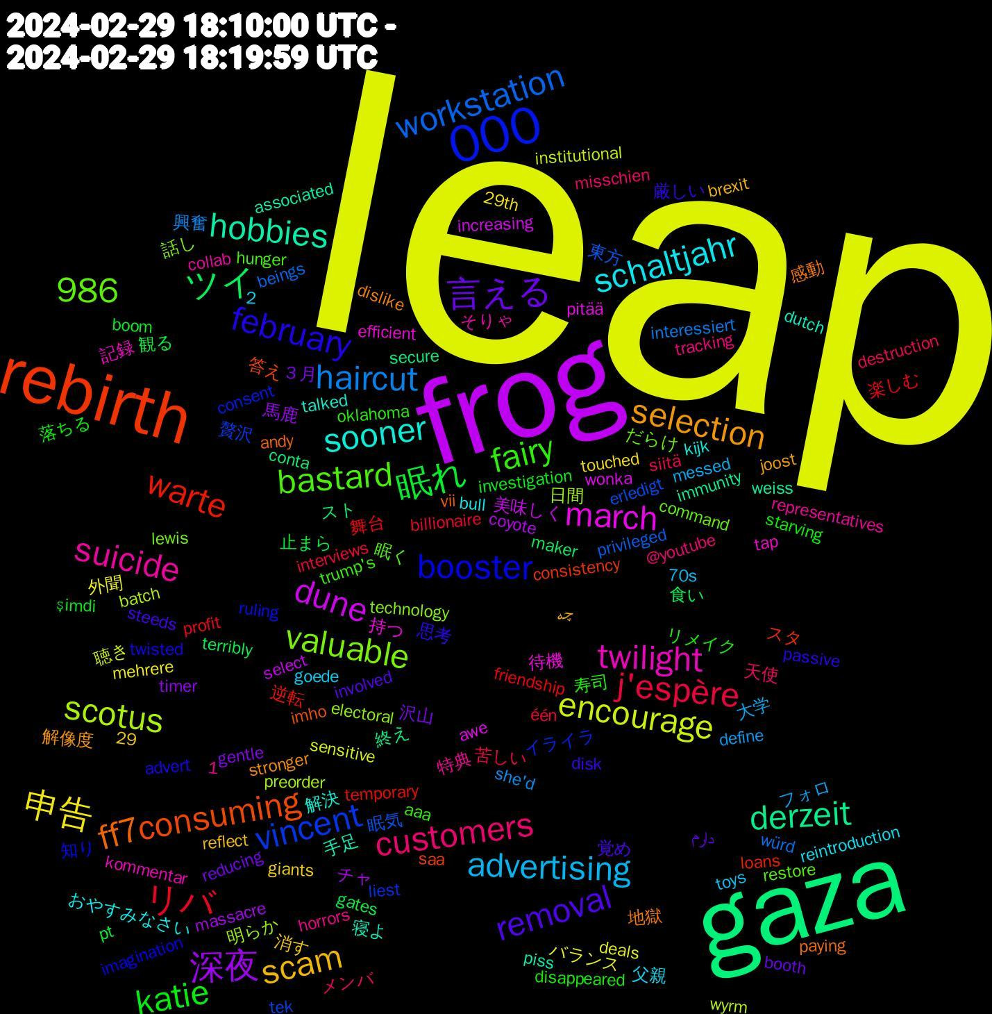 Word Cloud; its top words (sorted by weighted frequency, descending):  leap, frog, gaza, rebirth, suicide, schaltjahr, scam, 000, 言える, 眠れ, リバ, workstation, scotus, march, hobbies, ff7, february, fairy, customers, advertising, 986, 申告, 深夜, ツイ, warte, vincent, valuable, twilight, sooner, selection, removal, katie, j'espère, haircut, encourage, dune, derzeit, consuming, booster, bastard, ３月, 観る, 舞台, 眠気, 明らか, 待機, 寝よ, 地獄, 厳しい, リメイク, メンバ, フォロ, バランス, チャ, スト, スタ, イライラ, だらけ, そりゃ, おやすみなさい, چه, دارم, şimdi, één, würd, wyrm, wonka, weiss, vii, twisted, trump's, tracking, toys, touched, timer, terribly, temporary, tek, technology, tap, talked, stronger, steeds, starving, siitä, she'd, sensitive, select, secure, saa, ruling, restore, representatives, reintroduction, reflect, reducing, pt, profit, privileged, preorder, pitää, piss, paying, passive, oklahoma, misschien, messed, mehrere, massacre, maker, loans, liest, lewis, kommentar, kijk, joost, involved, investigation, interviews, interessiert, institutional, increasing, immunity, imho, imagination, hunger, horrors, goede, giants, gentle, gates, friendship, erledigt, electoral, efficient, dutch, dislike, disk, disappeared, destruction, define, deals, coyote, conta, consistency, consent, command, collab, bull, brexit, booth, boom, billionaire, beings, batch, awe, associated, andy, advert, aaa, @youtube, 70s, 29th, 29, 2, 1,000, 馬鹿, 食い, 逆転, 贅沢, 話し, 記録, 解決, 解像度, 覚め, 落ちる, 苦しい, 興奮, 聴き, 美味しく, 終え, 答え, 知り, 眠く, 特典, 父親, 消す, 沢山, 止まら, 楽しむ, 東方, 日間, 持つ, 手足, 感動, 思考, 寿司, 天使, 大学, 外聞