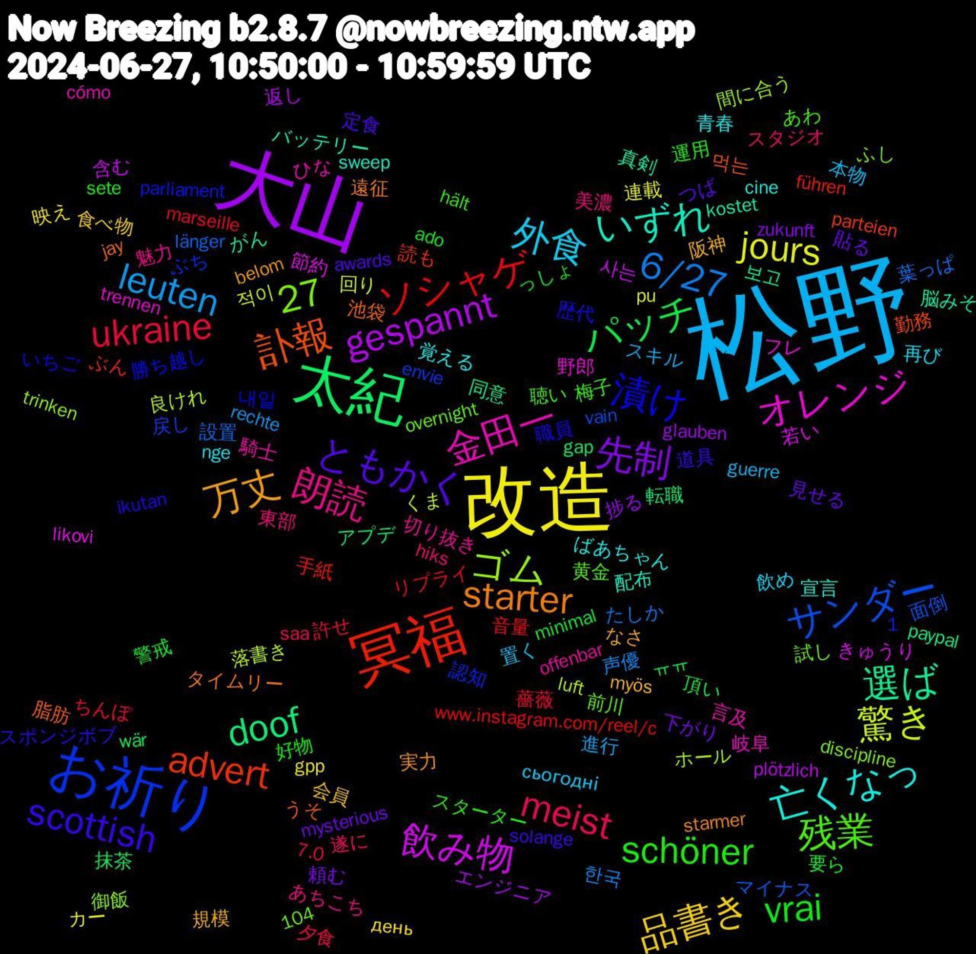 Word Cloud; its top words (sorted by weighted frequency, descending):  松野, 改造, 大山, 太紀, 冥福, お祈り, 金田一, 亡くなっ, 万丈, ともかく, vrai, ukraine, 6/27, 驚き, 飲み物, 選ば, 訃報, 漬け, 残業, 朗読, 外食, 品書き, 先制, パッチ, ソシャゲ, サンダー, ゴム, オレンジ, いずれ, starter, scottish, schöner, meist, leuten, jours, gespannt, doof, advert, 27, 騎士, 青春, 阪神, 貼る, 警戒, 許せ, 設置, 良けれ, 節約, 真剣, 池袋, 歴代, 梅子, 東部, 本物, 映え, 捗る, 抹茶, 手紙, 戻し, 御飯, 岐阜, 宣言, 実力, 定食, 好物, 夕食, 声優, 回り, 含む, 同意, 勤務, 勝ち越し, 前川, 切り抜き, 再び, 会員, 下がり, ㅠㅠ, リプライ, マイナス, ホール, フレ, バッテリー, タイムリー, スポンジボブ, スターター, スタジオ, スキル, カー, エンジニア, アプデ, ぶん, ぶち, ふし, ひな, ばあちゃん, なさ, つば, っしょ, ちんぽ, たしか, くま, きゅうり, がん, うそ, いちご, あわ, あちこち, сьогодні, день, zukunft, wär, www.instagram.com/reel/c, vain, trinken, trennen, sweep, starmer, solange, sete, saa, rechte, pu, plötzlich, paypal, parteien, parliament, overnight, offenbar, nge, myös, mysterious, minimal, marseille, länger, luft, likovi, kostet, jay, ikutan, hält, hiks, guerre, gpp, glauben, gap, führen, envie, discipline, cómo, cine, belom, awards, ado, 7.0, 1,104, 한국, 적이, 사는, 보고, 먹는, 내일, 黄金, 魅力, 飲め, 食べ物, 頼む, 頂い, 音量, 面倒, 間に合う, 野郎, 配布, 遠征, 道具, 運用, 遂に, 進行, 連載, 返し, 転職, 読も, 認知, 試し, 言及, 覚える, 規模, 見せる, 要ら, 薔薇, 葉っぱ, 落書き, 若い, 脳みそ, 脂肪, 職員, 聴い, 美濃, 置く, 絶滅