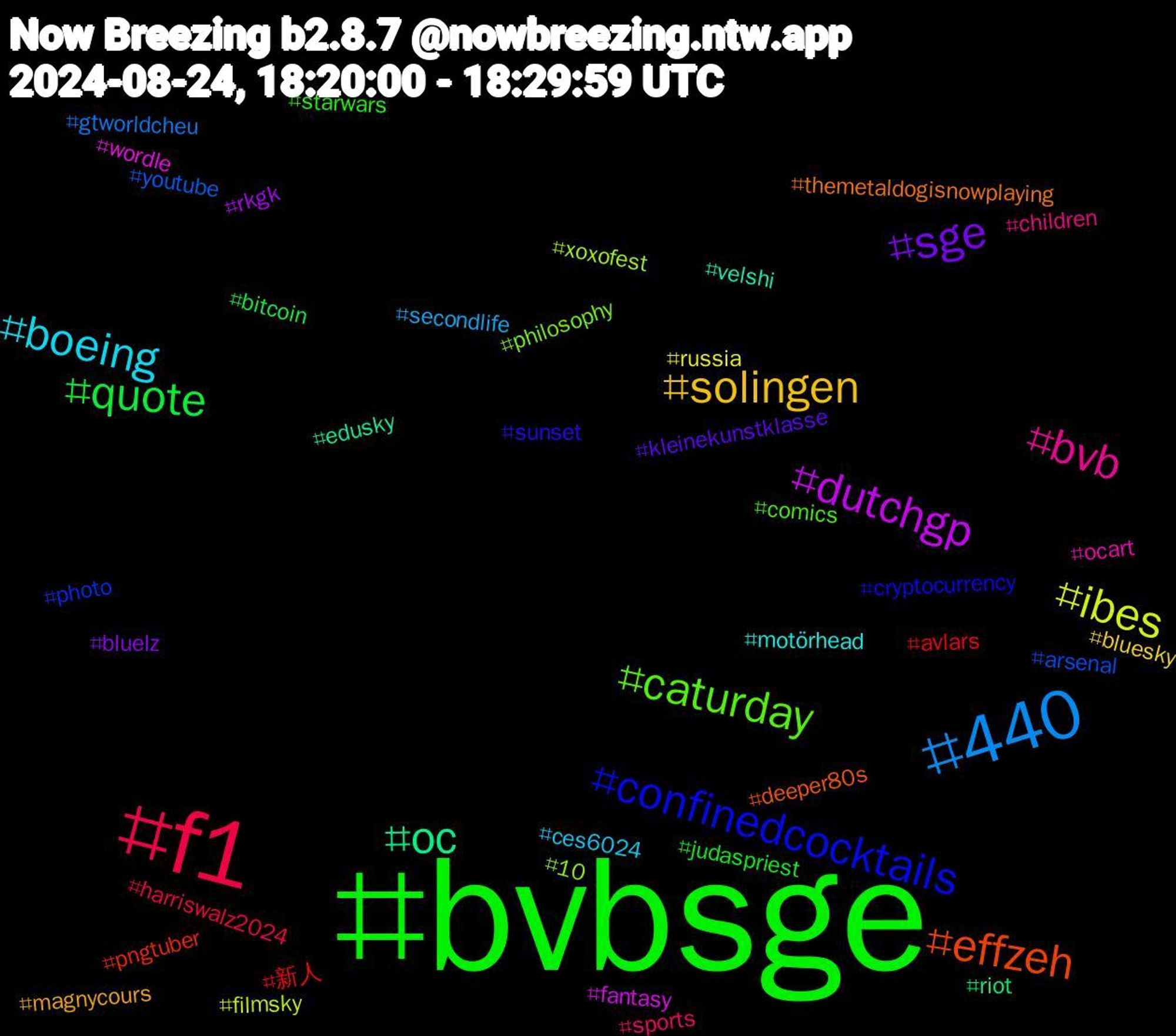 Hashtag Cloud; its hashtagged words/phrases (sorted by weighted frequency, descending):  bvbsge, f1, 440, ibes, dutchgp, oc, effzeh, confinedcocktails, caturday, bvb, boeing, solingen, sge, quote, 新人, youtube, xoxofest, wordle, velshi, themetaldogisnowplaying, sunset, starwars, sports, secondlife, russia, rkgk, riot, pngtuber, photo, philosophy, ocart, motörhead, magnycours, kleinekunstklasse, judaspriest, harriswalz2024, gtworldcheu, filmsky, fantasy, edusky, deeper80s, cryptocurrency, comics, children, ces6024, bluesky, bluelz, bitcoin, avlars, arsenal, 10