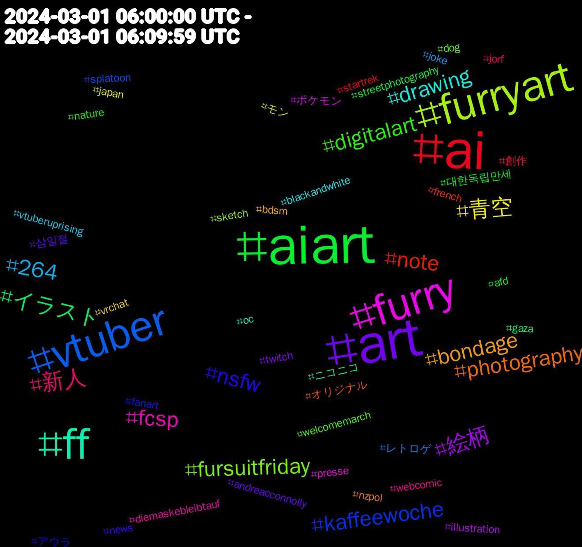 Hashtag Cloud; its hashtagged words/phrases (sorted by weighted frequency, descending):  art, aiart, ai, vtuber, furryart, furry, ff, photography, nsfw, digitalart, 新人, 264, 青空, 絵柄, イラスト, note, kaffeewoche, fursuitfriday, fcsp, drawing, bondage, 삼일절, 대한독립만세, 創作, レトロゲ, モン, ポケモン, ニコニコ, オリジナル, アウラ, welcomemarch, webcomic, vtuberuprising, vrchat, twitch, streetphotography, startrek, splatoon, sketch, presse, oc, nzpol, news, nature, jorf, joke, japan, illustration, gaza, french, fanart, dog, diemaskebleibtauf, blackandwhite, bdsm, andreacconnolly, afd