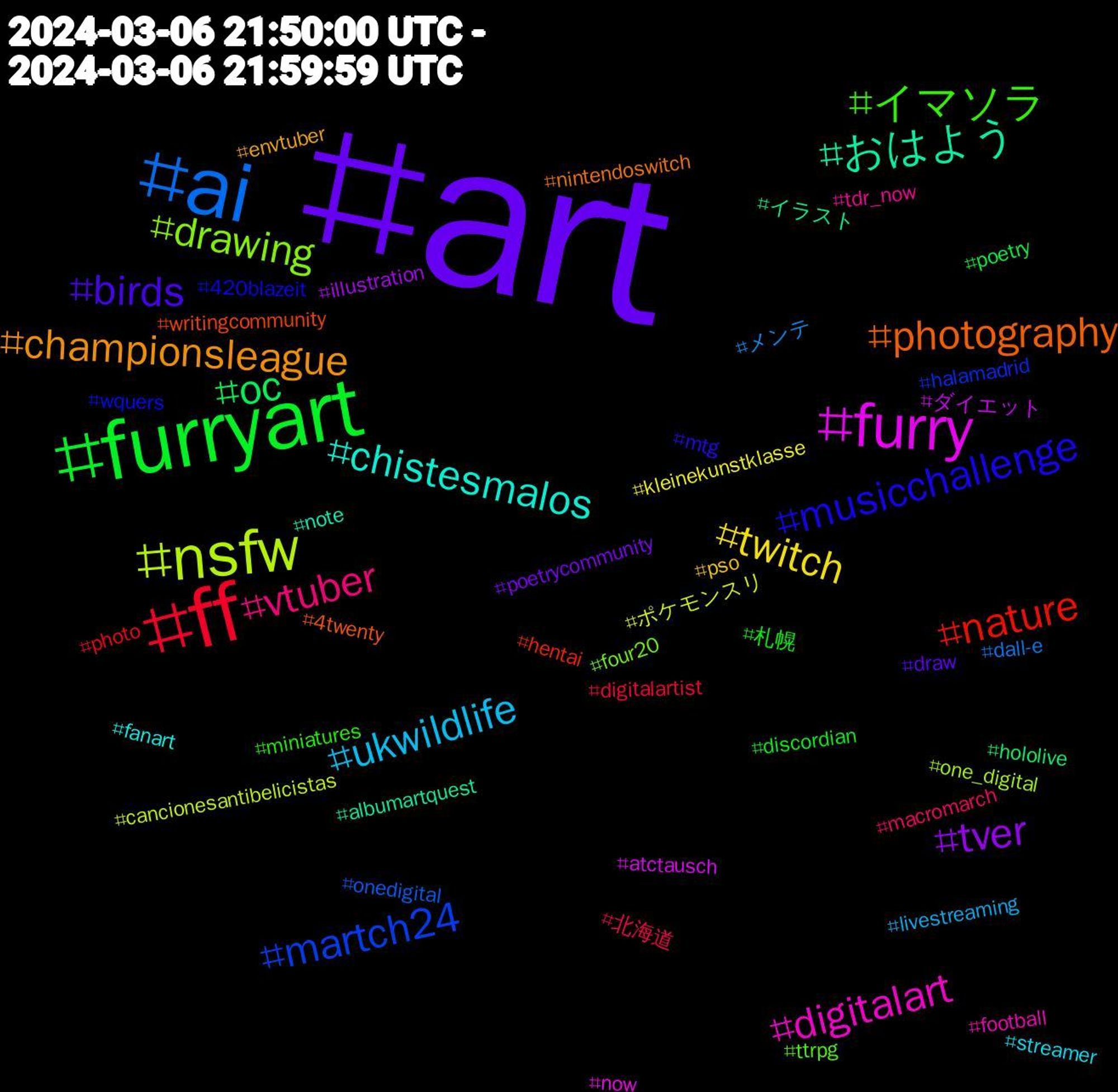 Hashtag Cloud; its hashtagged words/phrases (sorted by weighted frequency, descending):  art, furryart, ff, ai, nsfw, furry, おはよう, photography, musicchallenge, イマソラ, vtuber, ukwildlife, twitch, tver, oc, nature, martch24, drawing, digitalart, chistesmalos, championsleague, birds, 札幌, 北海道, メンテ, ポケモンスリ, ダイエット, イラスト, writingcommunity, wquers, ttrpg, tdr_now, streamer, pso, poetrycommunity, poetry, photo, onedigital, one_digital, now, note, nintendoswitch, mtg, miniatures, macromarch, livestreaming, kleinekunstklasse, illustration, hololive, hentai, halamadrid, four20, football, fanart, envtuber, draw, discordian, digitalartist, dall-e, cancionesantibelicistas, atctausch, albumartquest, 4twenty, 420blazeit