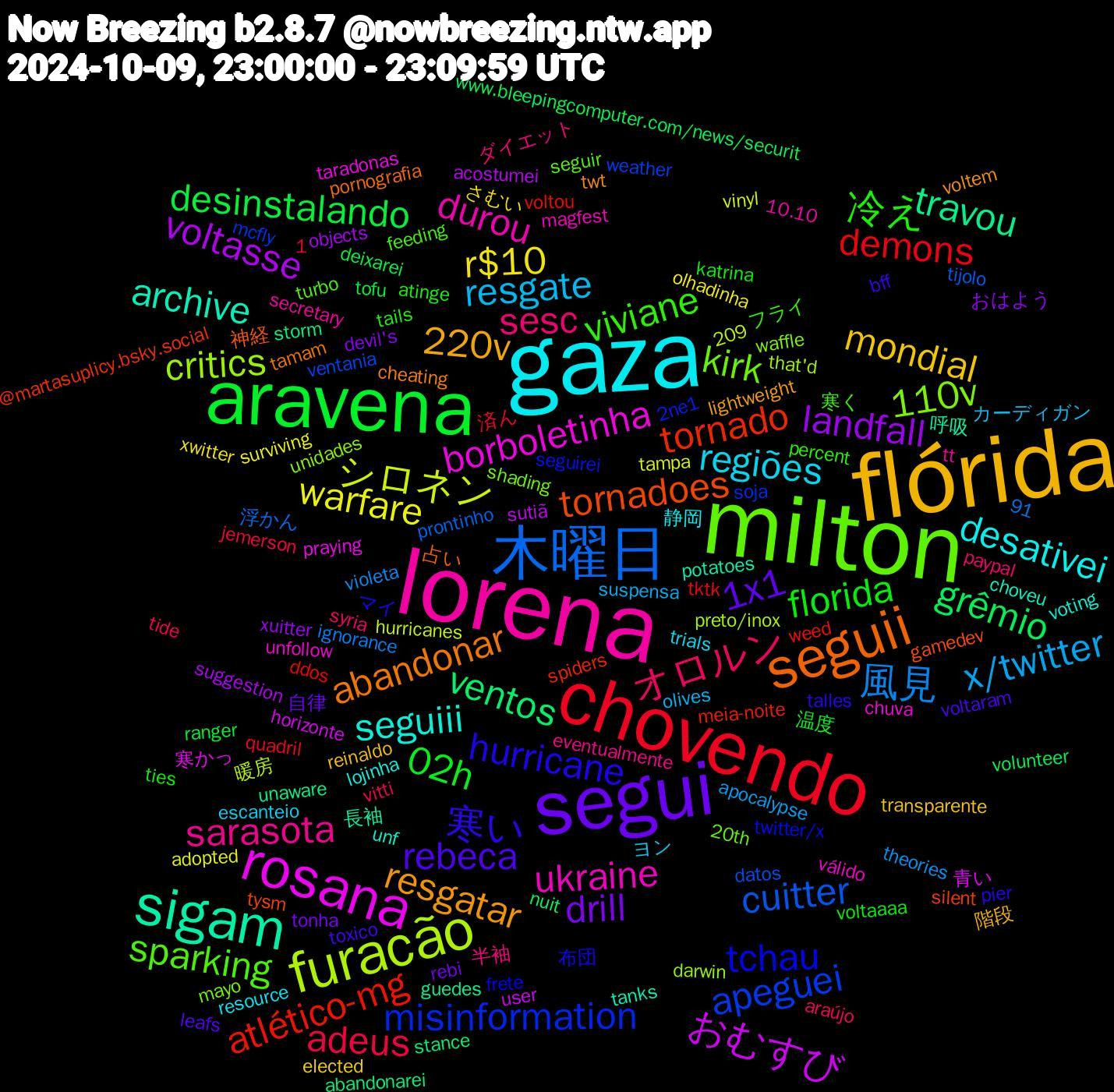 Word Cloud; its top words (sorted by weighted frequency, descending):  milton, lorena, gaza, flórida, segui, aravena, chovendo, 木曜日, furacão, rosana, sigam, seguii, hurricane, viviane, sesc, resgate, r$10, landfall, grêmio, atlético-mg, apeguei, 110v, ukraine, seguiii, resgatar, rebeca, florida, adeus, 風見, シロネン, おむすび, travou, tornadoes, tchau, sparking, sarasota, regiões, mondial, drill, desinstalando, demons, cuitter, critics, borboletinha, archive, abandonar, 寒い, 冷え, オロルン, x/twitter, warfare, voltasse, ventos, tornado, misinformation, kirk, durou, desativei, 220v, 1x1, 02h, 青い, 長袖, 神経, 布団, 寒く, 半袖, ヨン, さむい, おはよう, volunteer, voltou, ventania, unidades, unfollow, unf, twt, toxico, ties, tide, theories, tampa, sutiã, storm, silent, seguirei, seguir, secretary, resource, reinaldo, rebi, ranger, quadril, prontinho, preto/inox, praying, potatoes, pornografia, pier, percent, paypal, olives, olhadinha, objects, nuit, meia-noite, mcfly, mayo, magfest, lojinha, lightweight, leafs, katrina, jemerson, ignorance, hurricanes, horizonte, guedes, gamedev, frete, feeding, eventualmente, escanteio, elected, devil's, deixarei, ddos, datos, darwin, chuva, choveu, cheating, bff, atinge, araújo, apocalypse, adopted, acostumei, abandonarei, @martasuplicy.bsky.social, 91, 2ne1, 20th, 10.10, 1,209, 静岡, 階段, 自律, 温度, 済ん, 浮かん, 暖房, 寒かっ, 呼吸, 占い, マイ, フライ, ダイエット, カーディガン, xwitter, xuitter, www.bleepingcomputer.com/news/securit, weed, weather, waffle, válido, voting, voltem, voltaram, voltaaaa, vitti, violeta, vinyl, user, unaware, tysm, twitter/x, turbo, tt, trials, transparente, tonha, tofu, tktk, tijolo, that'd, taradonas, tanks, tamam, talles, tails, syria, suspensa, surviving, suggestion, stance, spiders, soja, shading, sexism