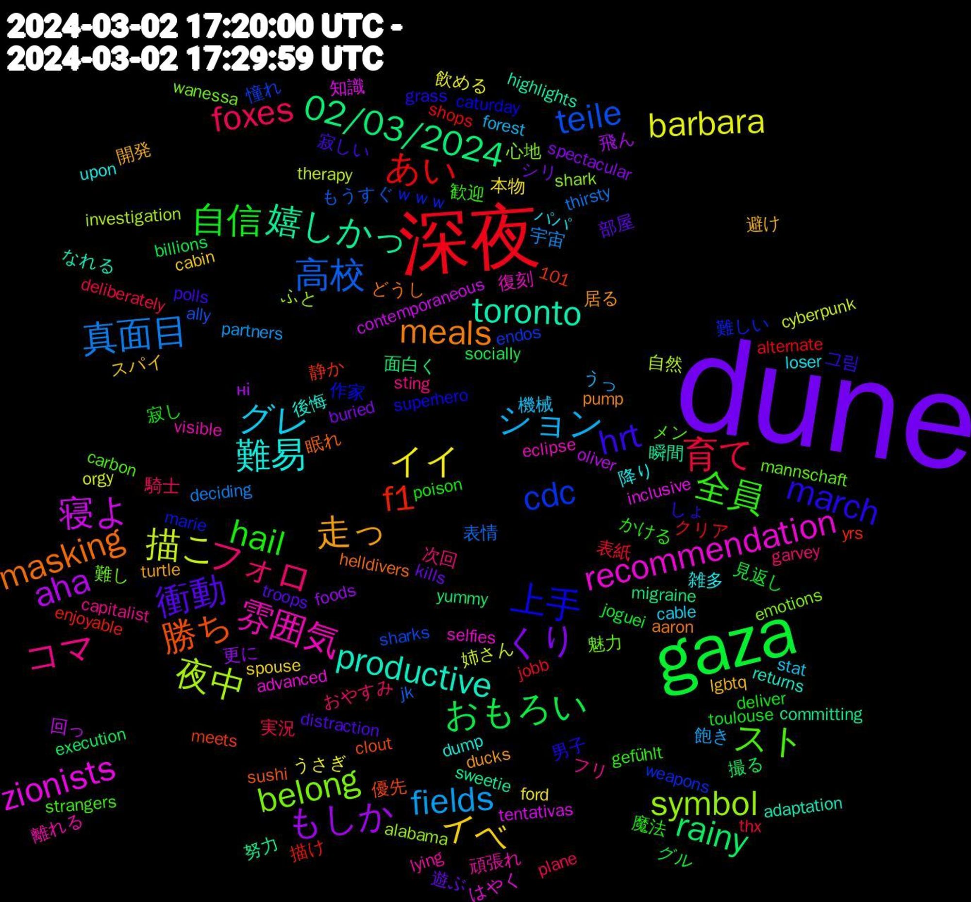 Word Cloud; its top words (sorted by weighted frequency, descending):  dune, gaza, 深夜, 高校, 夜中, zionists, toronto, masking, march, 全員, フォロ, ション, イイ, もしか, rainy, f1, cdc, belong, 雰囲気, 難易, 走っ, 衝動, 自信, 育て, 真面目, 描こ, 寝よ, 嬉しかっ, 勝ち, 上手, スト, コマ, グレ, イベ, くり, おもろい, あい, teile, symbol, recommendation, productive, meals, hrt, hail, foxes, fields, barbara, aha, 02/03/2024, ｗｗｗ, 魅力, 頑張れ, 雑多, 避け, 遊ぶ, 見返し, 表紙, 表情, 自然, 知識, 瞬間, 眠れ, 男子, 歓迎, 次回, 機械, 本物, 更に, 撮る, 描け, 憧れ, 心地, 復刻, 後悔, 居る, 寂しい, 寂し, 実況, 宇宙, 姉さん, 回っ, 努力, 優先, 作家, メン, フリ, パパ, スパイ, シリ, グル, クリア, もうすぐ, ふと, はやく, なれる, どうし, しょ, かける, おやすみ, うっ, うさぎ, ні, yummy, yrs, weapons, wanessa, visible, upon, turtle, troops, toulouse, thx, thirsty, therapy, tentativas, sweetie, sushi, superhero, strangers, sting, stat, spouse, spectacular, socially, shops, sharks, shark, selfies, returns, pump, polls, poison, plane, partners, orgy, oliver, migraine, meets, marie, mannschaft, lying, loser, lgbtq, kills, joguei, jobb, jk, investigation, inclusive, highlights, helldivers, grass, gefühlt, garvey, forest, ford, foods, execution, enjoyable, endos, emotions, eclipse, dump, ducks, distraction, deliver, deliberately, deciding, cyberpunk, contemporaneous, committing, clout, caturday, carbon, capitalist, cable, cabin, buried, billions, alternate, ally, alabama, advanced, adaptation, aaron, 101, 그림, 魔法, 騎士, 飽き, 飲める, 飛ん, 面白く, 静か, 難しい, 難し, 離れる, 降り, 開発, 部屋