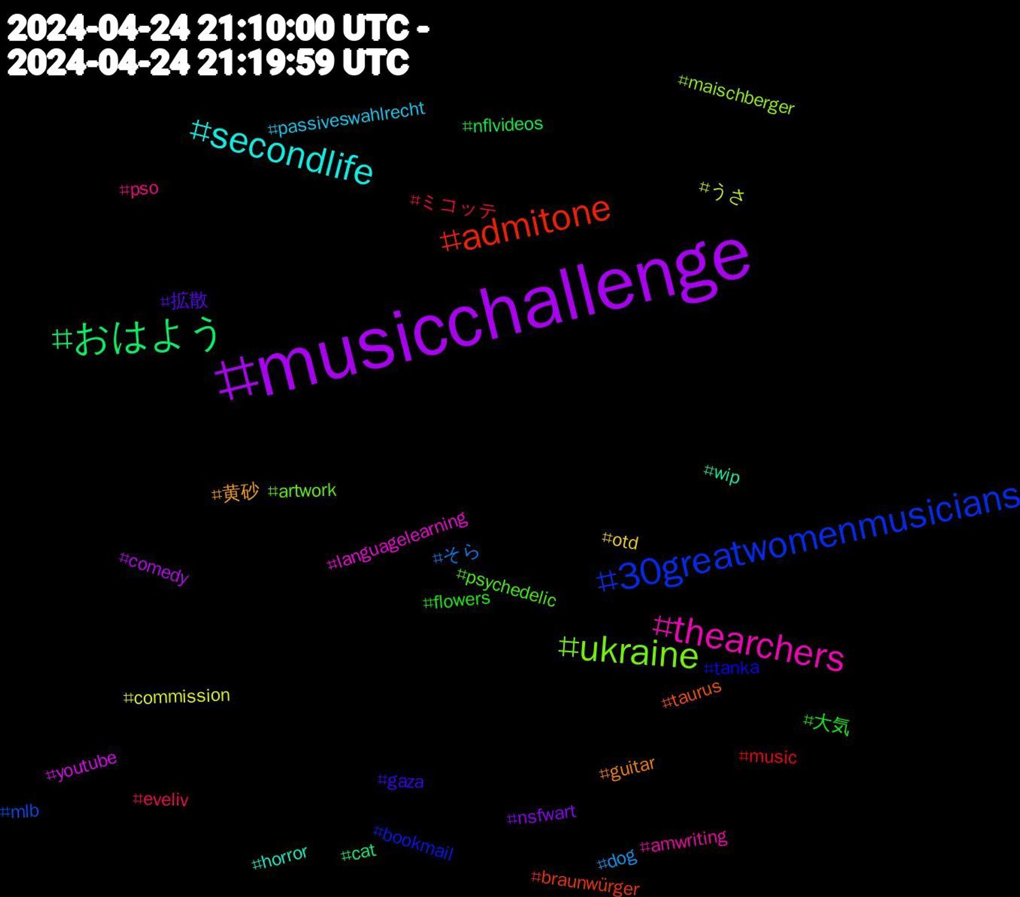 Hashtag Cloud; its hashtagged words/phrases (sorted by weighted frequency, descending):  musicchallenge, おはよう, admitone, 30greatwomenmusicians, ukraine, thearchers, secondlife, 黄砂, 拡散, 大気, ミコッテ, そら, うさ, youtube, wip, taurus, tanka, psychedelic, pso, passiveswahlrecht, otd, nsfwart, nflvideos, music, mlb, maischberger, languagelearning, horror, guitar, gaza, flowers, eveliv, dog, commission, comedy, cat, braunwürger, bookmail, artwork, amwriting