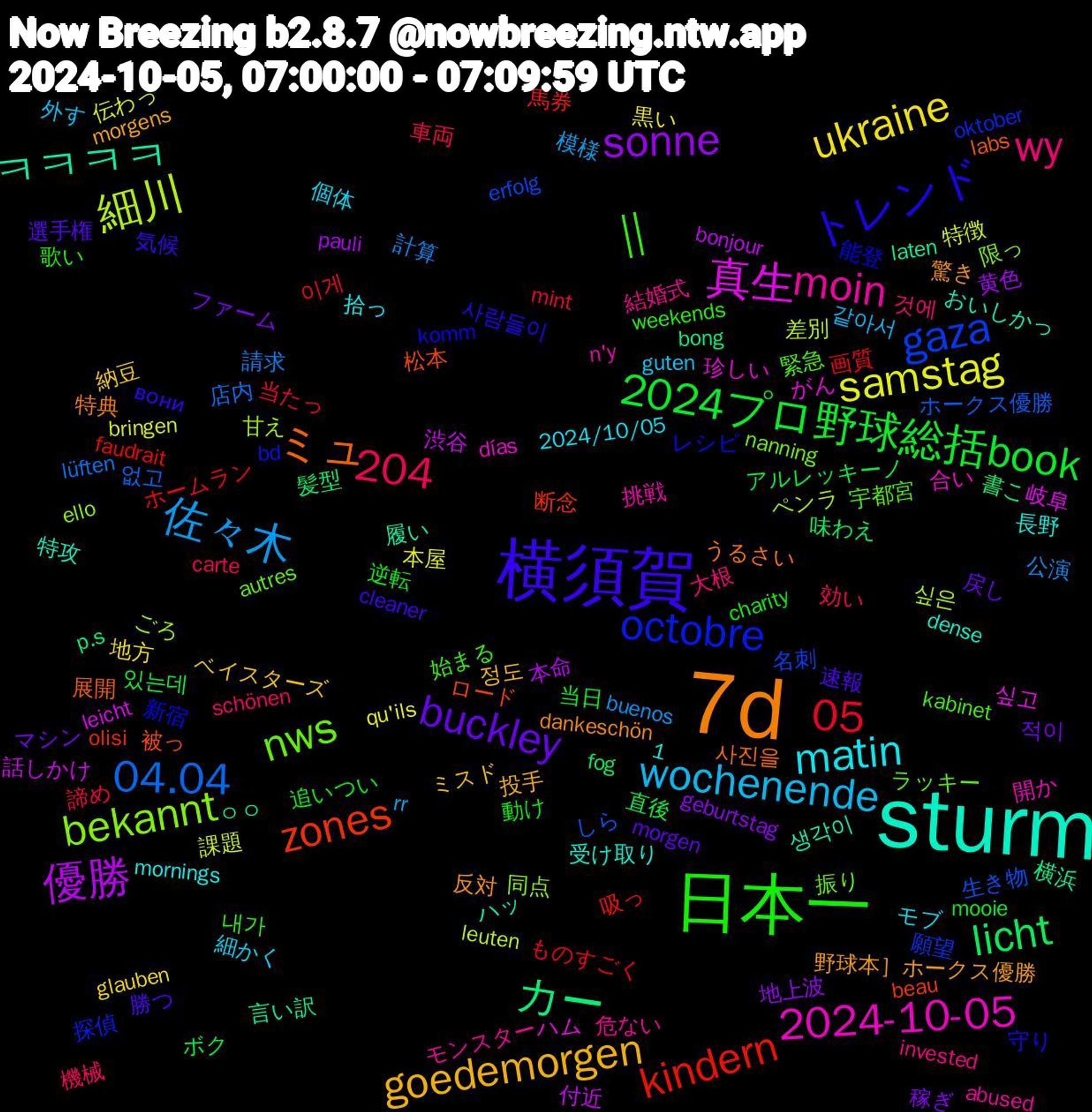 Word Cloud; its top words (sorted by weighted frequency, descending):  sturm, 7d, 横須賀, 日本一, 佐々木, samstag, 1,204, 優勝, カー, zones, octobre, nws, moin, matin, goedemorgen, buckley, 2024プロ野球総括book, 05, 04.04, 細川, 真生, ㅋㅋㅋㅋ, ミュ, トレンド,  || , wy, wochenende, ukraine, sonne, licht, kindern, gaza, bekannt, 2024-10-05, 驚き, 速報, 逆転, 車両, 計算, 特徴, 渋谷, 横浜, 松本, 新宿, 宇都宮, 危ない, 個体, ベイスターズ, ファーム, アルレッキーノ, ものすごく, しら, ごろ, がん, おいしかっ, うるさい, вони, weekends, schönen, rr, qu'ils, pauli, p.s, olisi, oktober, nanning, n'y, mornings, morgens, morgen, mooie, mint, lüften, leuten, leicht, laten, labs, komm, kabinet, invested, guten, glauben, geburtstag, fog, faudrait, erfolg, ello, días, dense, dankeschön, cleaner, charity, carte, buenos, bringen, bonjour, bong, beau, bd, autres, abused, 2024/10/05, 정도, 적이, 있는데, 이게, 없고, 싶은, 싶고, 생각이, 사진을, 사람들이, 내가, 것에, 같아서, 黒い, 黄色, 髪型, 馬券, 願望, 限っ, 開か, 長野, 野球本］ホークス優勝, 選手権, 追いつい, 諦め, 請求, 課題, 話しかけ, 言い訳, 被っ, 能登, 緊急, 結婚式, 細かく, 納豆, 稼ぎ, 直後, 画質, 生き物, 甘え, 珍しい, 特攻, 特典, 気候, 歌い, 機械, 模様, 本屋, 本命, 書こ, 断念, 探偵, 振り, 挑戦, 拾っ, 投手, 戻し, 当日, 当たっ, 店内, 差別, 岐阜, 履い, 展開, 守り, 始まる, 大根, 外す, 地方, 地上波, 味わえ, 吸っ, 名刺, 同点, 合い, 受け取り, 反対, 勝つ, 動け, 効い, 公演, 伝わっ, 付近, ㅇㅇ, ロード, レシピ, ラッキー, モンスター, モブ, ミスド, マシン, ボク, ホームラン, ホークス優勝, ペンラ, ハム, ハッ, ニキ