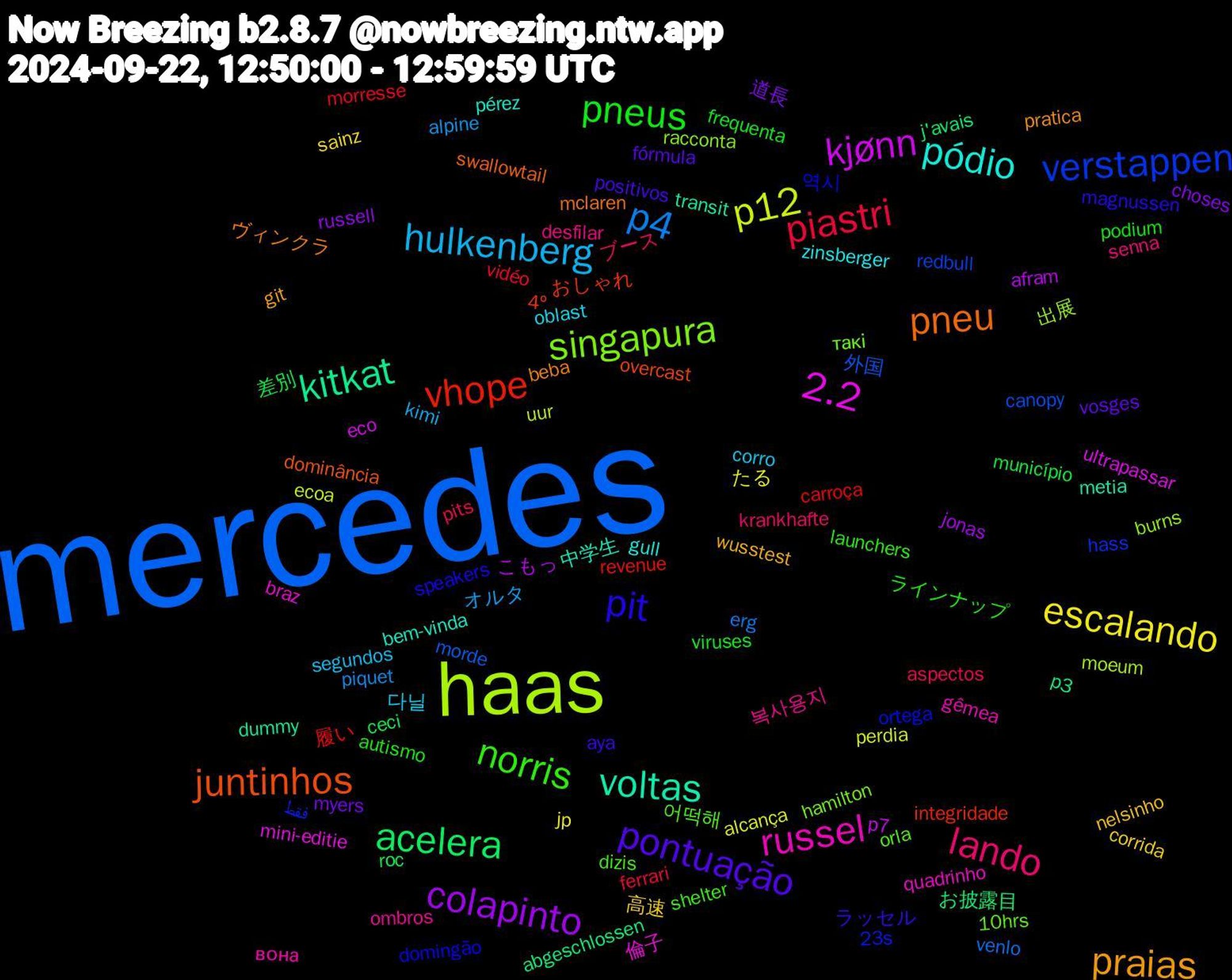 Word Cloud; its top words (sorted by weighted frequency, descending):  mercedes, haas, 2.2, voltas, pneu, pit, norris, lando, hulkenberg, escalando, colapinto, acelera, vhope, verstappen, singapura, russel, pódio, praias, pontuação, pneus, piastri, p4, p12, kjønn, kitkat, juntinhos, 역시, 어떡해, 복사용지, 다닐, 高速, 道長, 差別, 履い, 外国, 出展, 倫子, 中学生, ヴィンクラ, ラッセル, ラインナップ, ブース, オルタ, たる, こもっ, お披露目, おしゃれ, فقط, такі, вона, zinsberger, wusstest, vosges, viruses, vidéo, venlo, uur, ultrapassar, transit, swallowtail, speakers, shelter, senna, segundos, sainz, russell, roc, revenue, redbull, racconta, quadrinho, pérez, pratica, positivos, podium, pits, piquet, perdia, p7, p3, overcast, ortega, orla, ombros, oblast, nelsinho, myers, município, morresse, morde, moeum, mini-editie, metia, mclaren, magnussen, launchers, krankhafte, kimi, jp, jonas, j'avais, integridade, hass, hamilton, gêmea, gull, git, fórmula, frequenta, ferrari, erg, ecoa, eco, dummy, dominância, domingão, dizis, desfilar, corro, corrida, choses, ceci, carroça, canopy, burns, braz, bem-vinda, beba, aya, autismo, aspectos, alpine, alcança, afram, abgeschlossen, 4º, 23s, 10hrs