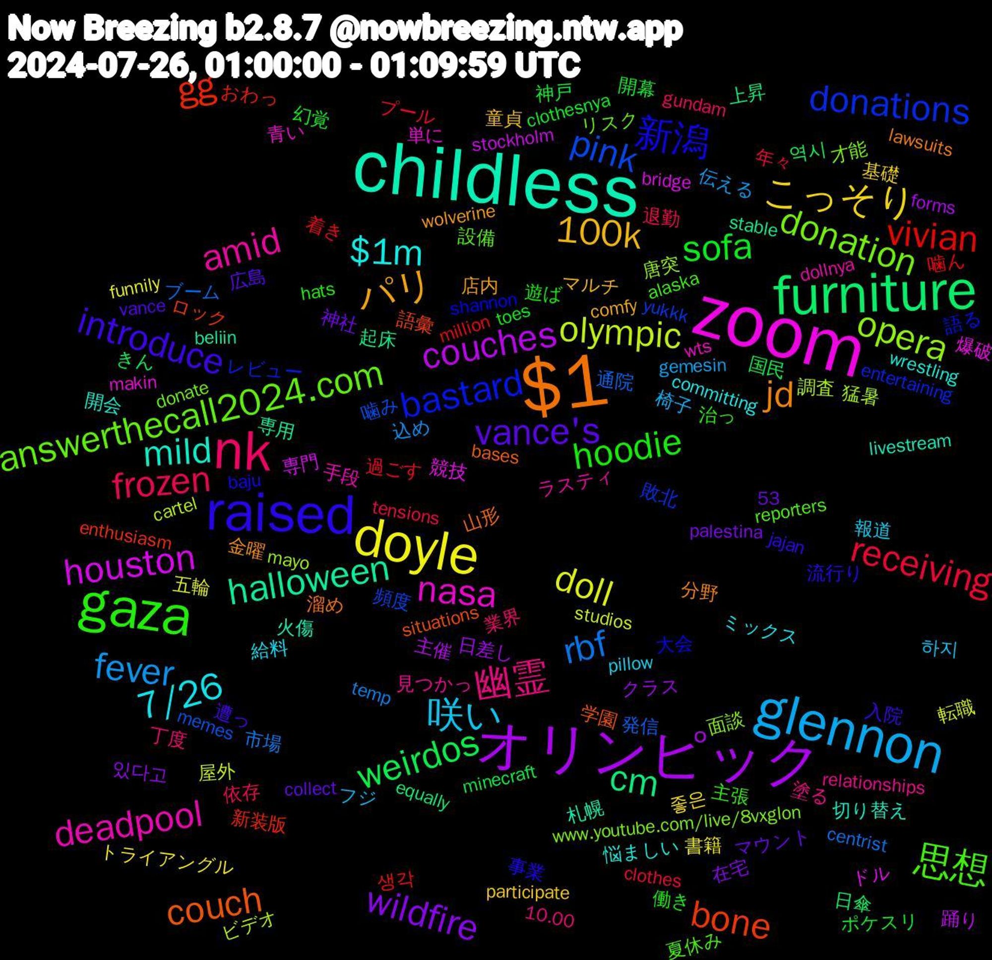 Word Cloud; its top words (sorted by weighted frequency, descending):  zoom, childless, $1, raised, gaza, nk, glennon, doyle, オリンピック, furniture, gg, donations, donation, deadpool, $1m, パリ, vance's, sofa, receiving, rbf, olympic, houston, halloween, couch, 新潟, 思想, 幽霊, 咲い, こっそり, wildfire, weirdos, vivian, pink, opera, nasa, mild, jd, introduce, hoodie, frozen, fever, doll, couches, cm, bone, bastard, answerthecall2024.com, amid, 7/26, 100k, 開幕, 過ごす, 通院, 調査, 競技, 札幌, 山形, 事業, 主張, 丁度, フジ, トライアングル, クラス, きん, おわっ, yukkk, www.youtube.com/live/8vxglon, wts, wrestling, wolverine, vance, toes, tensions, temp, studios, stockholm, stable, situations, shannon, reporters, relationships, pillow, participate, palestina, minecraft, million, memes, mayo, makin, livestream, lawsuits, jajan, hats, gundam, gemesin, funnily, forms, equally, enthusiasm, entertaining, donate, dollnya, committing, comfy, collect, clothesnya, clothes, centrist, cartel, bridge, beliin, bases, baju, alaska, 53, 10.00, 하지, 좋은, 있다고, 역시, 생각, 頻度, 面談, 青い, 開会, 金曜, 遭っ, 遊ば, 退勤, 込め, 転職, 踊り, 起床, 語彙, 語る, 設備, 見つかっ, 給料, 童貞, 神社, 神戸, 着き, 発信, 猛暑, 爆破, 火傷, 溜め, 流行り, 治っ, 業界, 椅子, 書籍, 日差し, 日傘, 新装版, 敗北, 才能, 手段, 悩ましい, 店内, 広島, 幻覚, 年々, 市場, 屋外, 専門, 専用, 学園, 大会, 夏休み, 塗る, 報道, 基礎, 在宅, 国民, 噛ん, 噛み, 唐突, 単に, 切り替え, 分野, 入院, 働き, 依存, 伝える, 五輪, 主催, 上昇, ロック, レビュー, リスク, ラスティ, ミックス, マルチ, マウント, ポケスリ, プール, ブーム, ビデオ, ドル