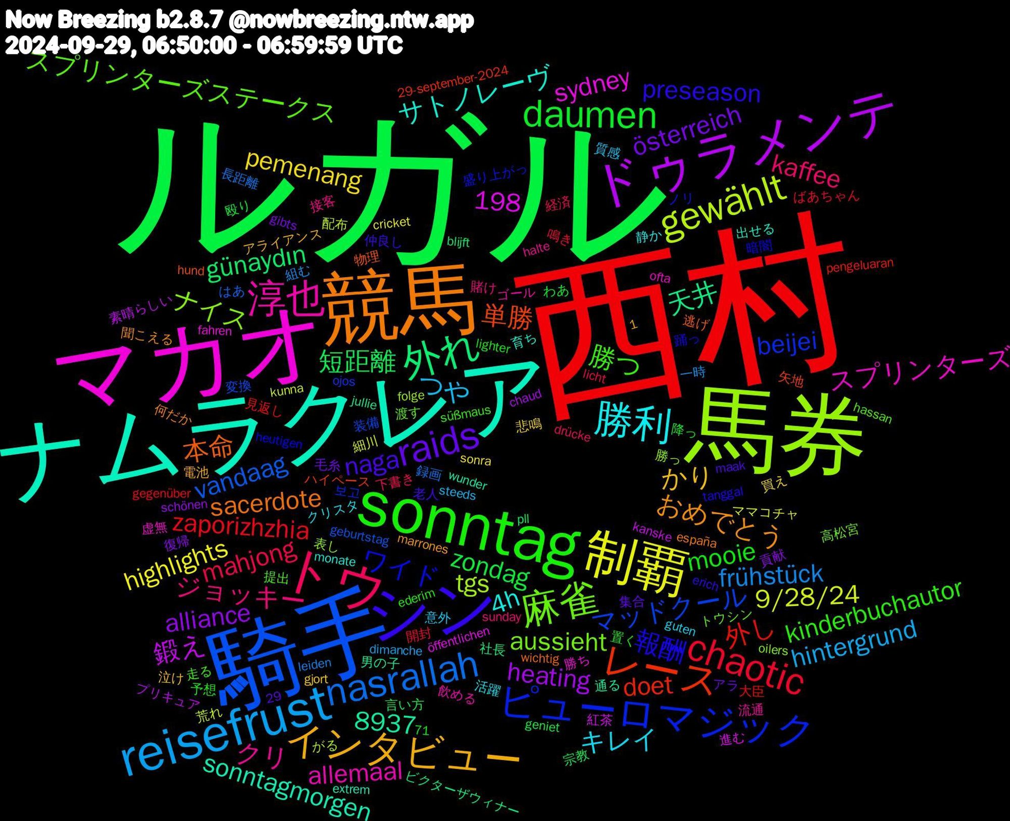 Word Cloud; its top words (sorted by weighted frequency, descending):  ルガル, 西村, 騎手, 馬券, マカオ, ナムラクレア, 競馬, シン, sonntag, トウ, reisefrust, 制覇, ドゥラメンテ, 外れ, レース, ピューロマジック, 麻雀, 淳也, 勝利, インタビュー, raids, daumen, chaotic, nasrallah, gewählt, 本命, 報酬, 勝つ, ジョッキー, つや, pemenang, alliance, 短距離, 外し, マッドクール, ナイス, スプリンターズ, サトノレーヴ, おめでとう, naga, mooie, mahjong, frühstück, 9/28/24, 8937, 1,198, 鍛え, 天井, 単勝, ワイド, スプリンターズステークス, クリ, キレイ, かり, österreich, zondag, zaporizhzhia, vandaag, tgs, sydney, sonntagmorgen, sacerdote, preseason, kinderbuchautor, kaffee, hintergrund, highlights, heating, günaydın, doet, beijei, aussieht, allemaal, 4h, 鳴き, 長距離, 荒れ, 紅茶, 男の子, 物理, 暗闇, 提出, 接客, 意外, 悲鳴, 復帰, 宗教, 大臣, 変換, 勝っ, 勝ち, 出せる, 何だか, 仲良し, 予想, 下書き, 一時, ママコチャ, プリキュア, ビクターザウィナー, ハイペース, ノリ, トウシン, ゴール, クリスタ, アライアンス, アラ, わあ, ばあちゃん, はあ, がる, öffentlichen, wunder, wichtig, tanggal, süßmaus, sunday, steeds, sonra, schönen, pll, pengeluaran, ojos, oilers, ofta, monate, marrones, maak, lighter, licht, leiden, kunna, kanske, jullie, hund, heutigen, hassan, halte, guten, gjort, gibts, geniet, gegenüber, geburtstag, folge, fahren, extrem, españa, erich, ederim, drücke, dimanche, cricket, chaud, blijft, 71, 29-september-2024, 29, 보고, 高松宮, 飲める, 静か, 電池, 集合, 降っ, 開封, 録画, 配布, 進む, 通る, 逃げ, 踊っ, 走る, 賭け, 質感, 買え, 貢献, 言い方, 見返し, 装備, 表し, 虚無, 育ち, 聞こえる, 老人, 置く, 経済, 組む, 細川, 素晴らしい, 社長, 矢地, 盛り上がっ, 渡す, 流通, 活躍, 泣け, 毛糸, 殴り, 武史