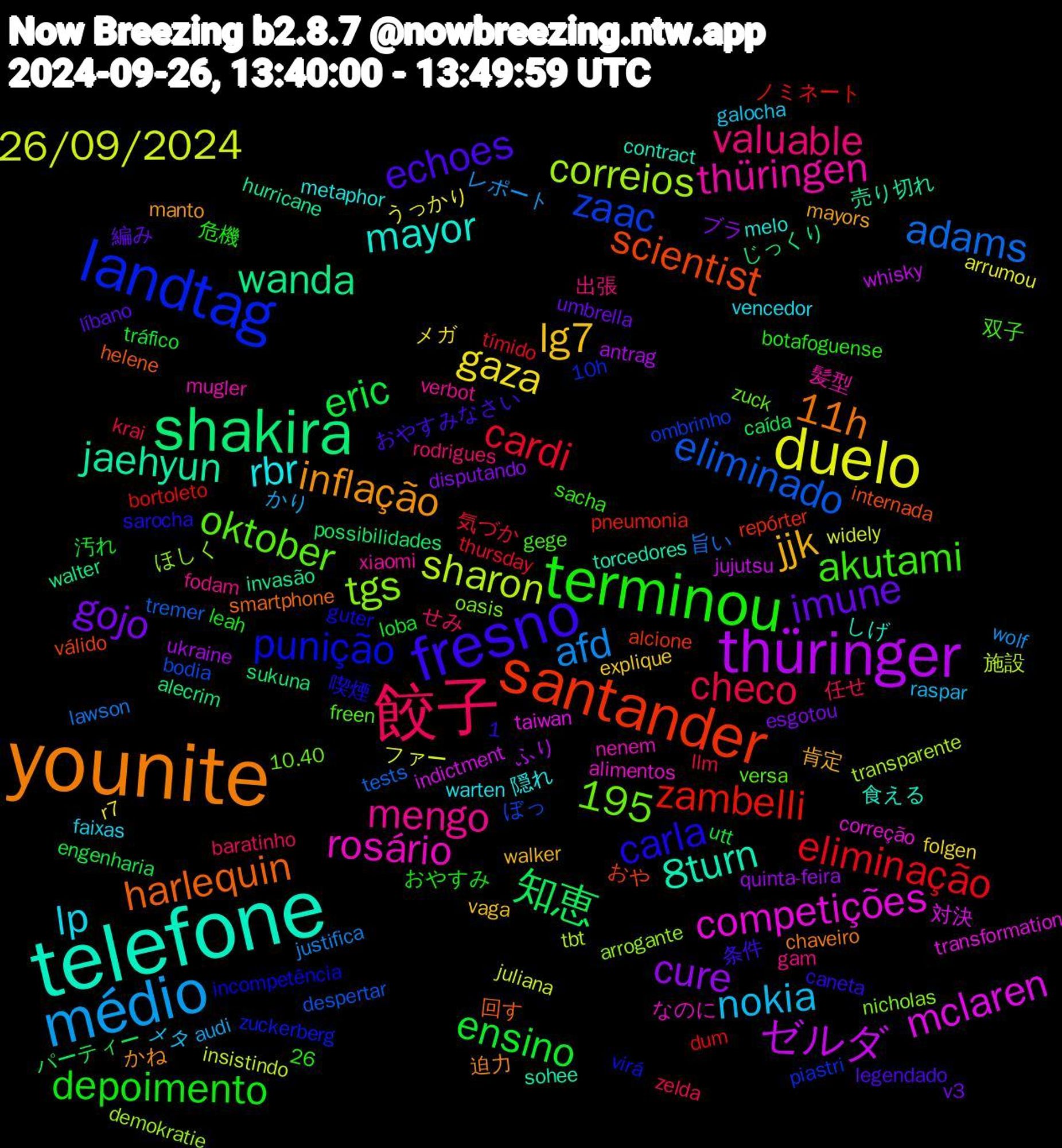 Word Cloud; its top words (sorted by weighted frequency, descending):  telefone, younite, fresno, terminou, 餃子, médio, duelo, thüringer, shakira, santander, landtag, thüringen, rbr, jjk, imune, ensino, cardi, adams, sharon, mclaren, jaehyun, harlequin, carla, akutami, valuable, nokia, gaza, cure, 知恵, zambelli, zaac, tgs, rosário, mayor, inflação, echoes, depoimento, checo, afd, 26/09/2024, ゼルダ, wanda, scientist, punição, oktober, mengo, lp, lg7, gojo, eric, eliminação, eliminado, correios, competições, 8turn, 11h, 1,195, せみ, かり, うっかり, ukraine, sukuna, repórter, piastri, oasis, mugler, metaphor, mayors, líbano, loba, llm, lawson, insistindo, indictment, hurricane, helene, guter, gege, gam, galocha, folgen, disputando, caída, bortoleto, bodia, arrogante, alimentos, 食える, 迫力, 条件, 危機, 任せ, レポート, ファー, ふり, じっくり, おや, zuckerberg, zuck, xiaomi, warten, walker, umbrella, tráfico, thursday, tests, tbt, taiwan, sohee, smartphone, sarocha, sacha, rodrigues, raspar, r7, quinta-feira, possibilidades, pneumonia, ombrinho, nicholas, nenem, melo, manto, legendado, leah, krai, justifica, juliana, jujutsu, invasão, internada, incompetência, freen, fodam, faixas, explique, esgotou, engenharia, dum, despertar, demokratie, correção, contract, chaveiro, caneta, botafoguense, baratinho, audi, arrumou, antrag, alecrim, alcione, 26, 10h, 10.40, 髪型, 隠れ, 肯定, 編み, 汚れ, 気づか, 旨い, 施設, 対決, 売り切れ, 回す, 喫煙, 双子, 出張, メタ, メガ, ブラ, パーティー, ノミネート, ぼっ, ほしく, なのに, しげ, かね, おやすみなさい, おやすみ, zelda, wolf, widely, whisky, walter, válido, virá, versa, verbot, vencedor, vaga, v3, utt, tímido, tremer, transparente, transformation, torcedores, tekken