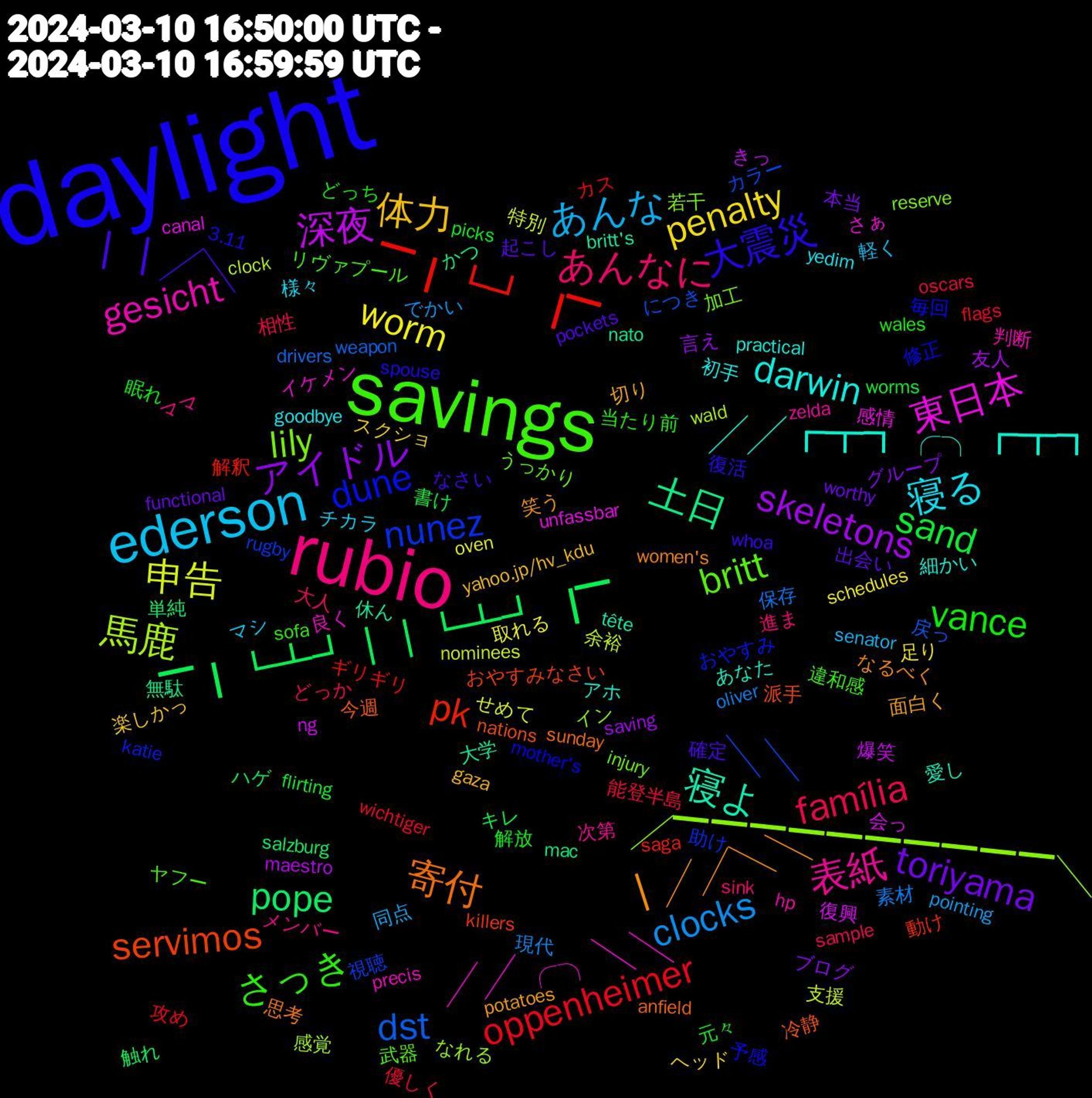 Word Cloud; its top words (sorted by weighted frequency, descending):  daylight, savings, rubio, ederson, penalty, アイドル, ▔▏┗┻┛┃┃┗┻┛▕▔, ▔▏┗┛▕▔, ╲╲, ╱▔▔▔▔▔▔▔▔▔▔╲, ╱╱╭╮╲╲, ╱╱┏┳┓╭╮┏┳┓, ┃╱╱╲╲, ┃┃╱╲, vance, família, clocks, 申告, 深夜, 土日, servimos, dune, britt, 表紙, 寝る, 体力, toriyama, sand, oppenheimer, dst, 馬鹿, 東日本, 寝よ, 寄付, 大震災, さっき, あんなに, あんな, worm, skeletons, pope, pk, nunez, lily, gesicht, darwin, 面白く, 起こし, 解放, 能登半島, 素材, 支援, 復興, 大学, 冷静, 修正, ヤフー, メンバー, チカラ, スクショ, グループ, キレ, カス, につき, なれる, さぁ, あなた, women's, whoa, wales, sample, pointing, oven, maestro, mac, killers, katie, injury, hp, goodbye, gaza, functional, flirting, flags, drivers, clock, canal, britt's, anfield, 3.11, 違和感, 進ま, 軽く, 足り, 言え, 触れ, 解釈, 視聴, 若干, 良く, 細かい, 笑う, 確定, 眠れ, 相性, 現代, 特別, 爆笑, 無駄, 派手, 毎回, 武器, 次第, 様々, 楽しかっ, 本当, 書け, 攻め, 戻っ, 感覚, 感情, 愛し, 思考, 復活, 当たり前, 大人, 同点, 取れる, 友人, 単純, 動け, 助け, 加工, 判断, 初手, 切り, 出会い, 元々, 優しく, 保存, 余裕, 会っ, 休ん, 今週, 予感, リヴァプール, ママ, マシ, ヘッド, ブログ, ハゲ, ギリギリ, カラー, イン, イケメン, アホ, なるべく, なさい, どっち, どっか, でかい, せめて, きっ, かつ, おやすみなさい, おやすみ, うっかり, zelda, yedim, yahoo.jp/hv_kdu, worthy, worms, wichtiger, weapon, wald, unfassbar, tête, sunday, spouse, sofa, sink, senator, schedules, saving, salzburg, saga, rugby, reserve, precis, practical, potatoes, pockets, picks, oscars, oliver, nominees, ng, nato, nations, mother's