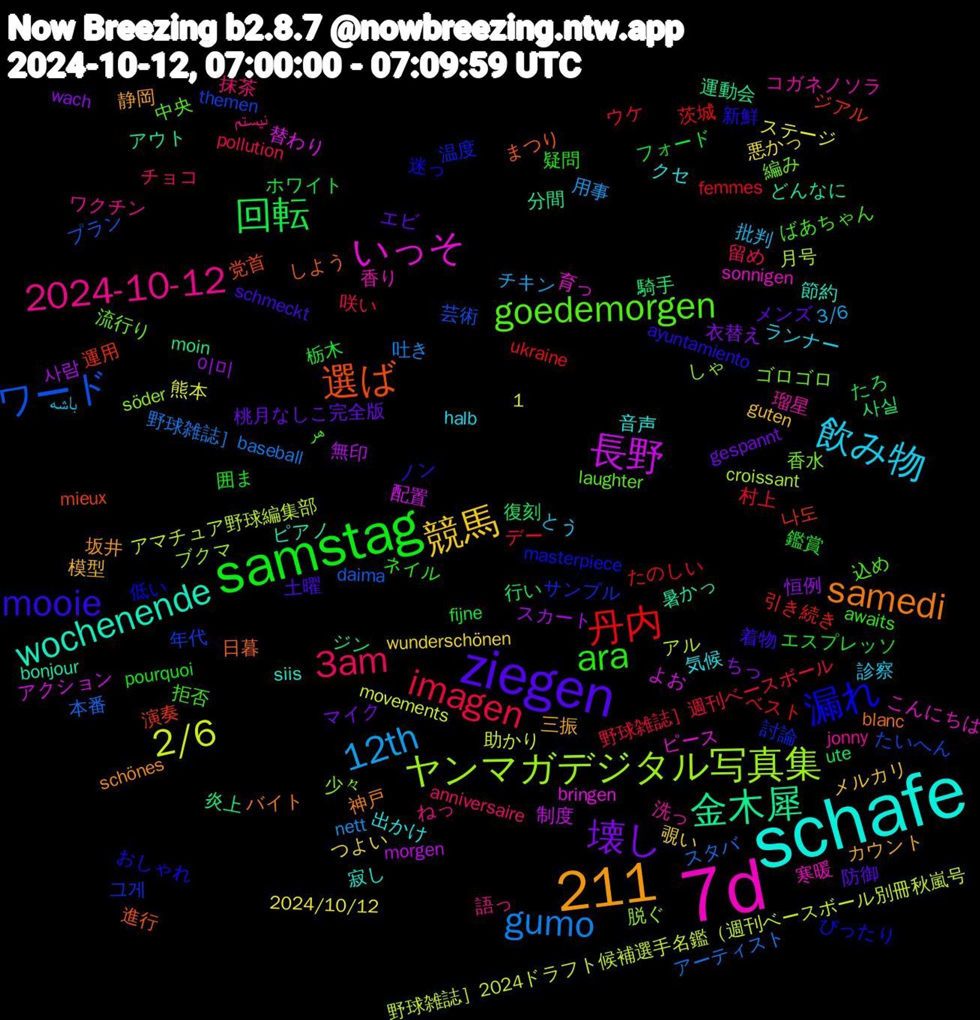 Word Cloud; its top words (sorted by weighted frequency, descending):  7d, schafe, ziegen, 1,211, samstag, imagen, gumo, 2/6, 長野, 金木犀, 選ば, 漏れ, goedemorgen, 2024-10-12, 飲み物, 競馬, 壊し, 回転, 丹内, ワード, ヤンマガデジタル写真集, いっそ, wochenende, samedi, mooie, ara, 3am, 12th, 사람, 騎手, 運用, 討論, 編み, 瑠星, 出かけ, 三振, メンズ, フォード, デー, スタバ, アル, よお, どんなに, しよう, おしゃれ, هر, نیستم, باشه, wunderschönen, wach, ute, ukraine, themen, söder, sonnigen, siis, schönes, schmeckt, pourquoi, pollution, nett, movements, morgen, moin, mieux, masterpiece, laughter, jonny, halb, guten, gespannt, fijne, femmes, daima, croissant, bringen, bonjour, blanc, ayuntamiento, awaits, anniversaire, 3/6, 2024/10/12, 이미, 사실, 나도, 그게, 香水, 香り, 音声, 静岡, 防御, 鑑賞, 野球雑誌］週刊ベースボール, 野球雑誌］baseball, 野球雑誌］2024ドラフト候補選手名鑑（週刊ベースボール別冊秋嵐号, 配置, 運動会, 進行, 迷っ, 込め, 語っ, 診察, 覗い, 衣替え, 行い, 茨城, 芸術, 脱ぐ, 育っ, 節約, 神戸, 着物, 疑問, 留め, 用事, 熊本, 無印, 炎上, 演奏, 温度, 流行り, 洗っ, 気候, 模型, 桃月なしこ完全版, 栃木, 村上, 本番, 月号, 替わり, 暑かっ, 日暮, 新鮮, 拒否, 抹茶, 批判, 悪かっ, 恒例, 復刻, 引き続き, 年代, 少々, 寒暖, 寂し, 坂井, 土曜, 囲ま, 咲い, 吐き, 助かり, 制度, 分間, 党首, 低い, 中央, ワクチン, ランナー, メルカリ, マイク, ホワイト, ベスト, プラン, ブクマ, ピース, ピアノ, バイト, ノン, ネイル, チョコ, チキン, ステージ, スカート, ジン, ジアル, サンプル, ゴロゴロ, コガネノソラ, クセ, カウント, エビ, エスプレッソ, ウケ, アーティスト, アマチュア野球編集部, アクション, アウト, まつり, ぴったり, ばあちゃん, ねっ, とう, つよい, ちっ, たろ, たのしい, たいへん, しゃ, こんにちは, お供