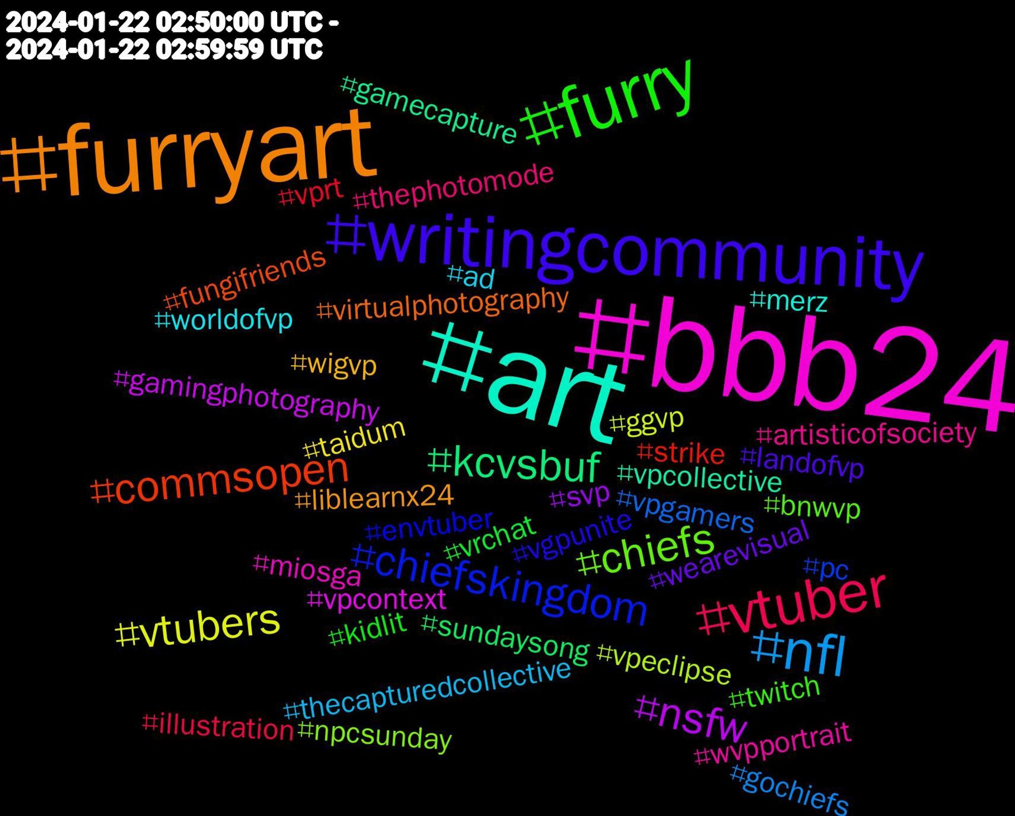 Hashtag Cloud; its hashtagged words/phrases (sorted by weighted frequency, descending):  bbb24, art, furryart, writingcommunity, furry, vtuber, nfl, vtubers, nsfw, kcvsbuf, commsopen, chiefskingdom, chiefs, wvpportrait, worldofvp, wigvp, wearevisual, vrchat, vprt, vpgamers, vpeclipse, vpcontext, vpcollective, virtualphotography, vgpunite, twitch, thephotomode, thecapturedcollective, taidum, svp, sundaysong, strike, pc, npcsunday, miosga, merz, liblearnx24, landofvp, kidlit, illustration, gochiefs, ggvp, gamingphotography, gamecapture, fungifriends, envtuber, bnwvp, artisticofsociety, ad