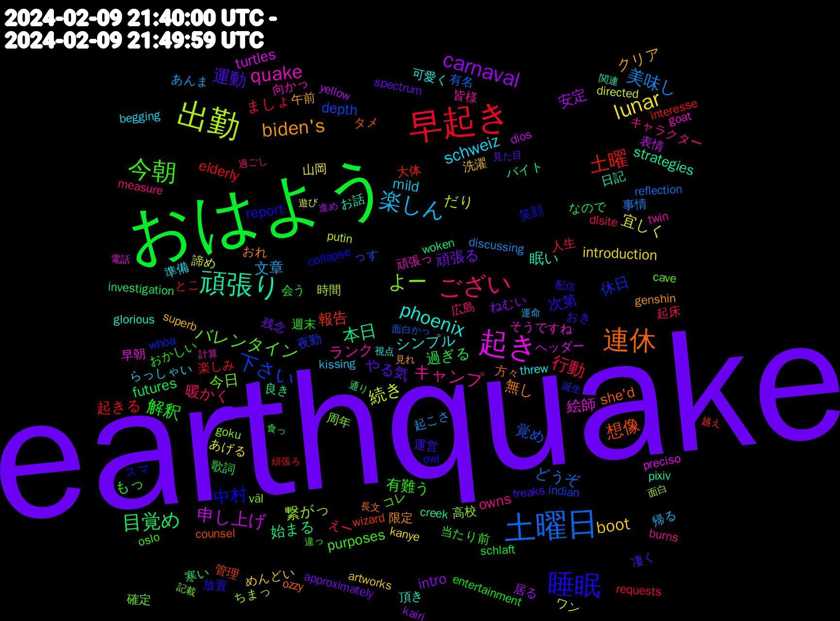 Word Cloud; its top words (sorted by weighted frequency, descending):  earthquake, おはよう, 早起き, 土曜日, 出勤, 起き, 頑張り, 連休, 睡眠, 今朝, ござい, 楽しん, lunar, carnaval, 目覚め, 土曜, 下さい, よー, quake, phoenix, biden's, 運動, 解釈, 行動, 美味し, 続き, 申し上げ, 本日, 想像, 中村, バレンタイン, キャンプ, schweiz, boot, 頑張る, 過ぎる, 起きる, 覚め, 繋がっ, 絵師, 眠い, 無し, 次第, 有難う, 暖かく, 文章, 宜しく, 安定, 始まる, 報告, 休日, 今日, ランク, シンプル, クリア, やる気, もっ, ましょ, どうぞ, だり, turtles, strategies, she'd, report, purposes, owns, mild, introduction, intro, futures, elderly, depth, 高校, 頑張っ, 頂き, 限定, 運営, 週末, 起床, 起こさ, 諦め, 表情, 良き, 管理, 笑顔, 確定, 皆様, 準備, 洗濯, 残念, 歌詞, 楽しみ, 有名, 時間, 早朝, 日記, 方々, 放置, 当たり前, 広島, 帰る, 山岡, 居る, 寒い, 大体, 夜勤, 周年, 向かっ, 可愛く, 午前, 凄く, 会う, 人生, 事情, ワン, ヘッダー, バイト, タメ, スマ, コレ, キャラクター, らっしゃい, めんどい, ねむい, なので, とこ, っす, ちまっ, そうですね, お話, おれ, おき, おかしい, えー, あんま, あげる, yellow, woken, wizard, whoa, väl, twin, threw, superb, spectrum, schlaft, requests, reflection, putin, preciso, pixiv, ozzy, owl, oslo, measure, kissing, kanye, kairi, investigation, interesse, indian, goku, goat, glorious, genshin, freaks, entertainment, dlsite, discussing, directed, dios, creek, counsel, collapse, cave, burns, begging, artworks, approximately, 食っ, 頑張ろ, 面白かっ, 面白, 電話, 関連, 長文, 配信, 違っ, 過ごし, 運命, 遊び, 進め, 通り, 越え, 誕生, 記載, 計算, 視点, 見れ, 見た目