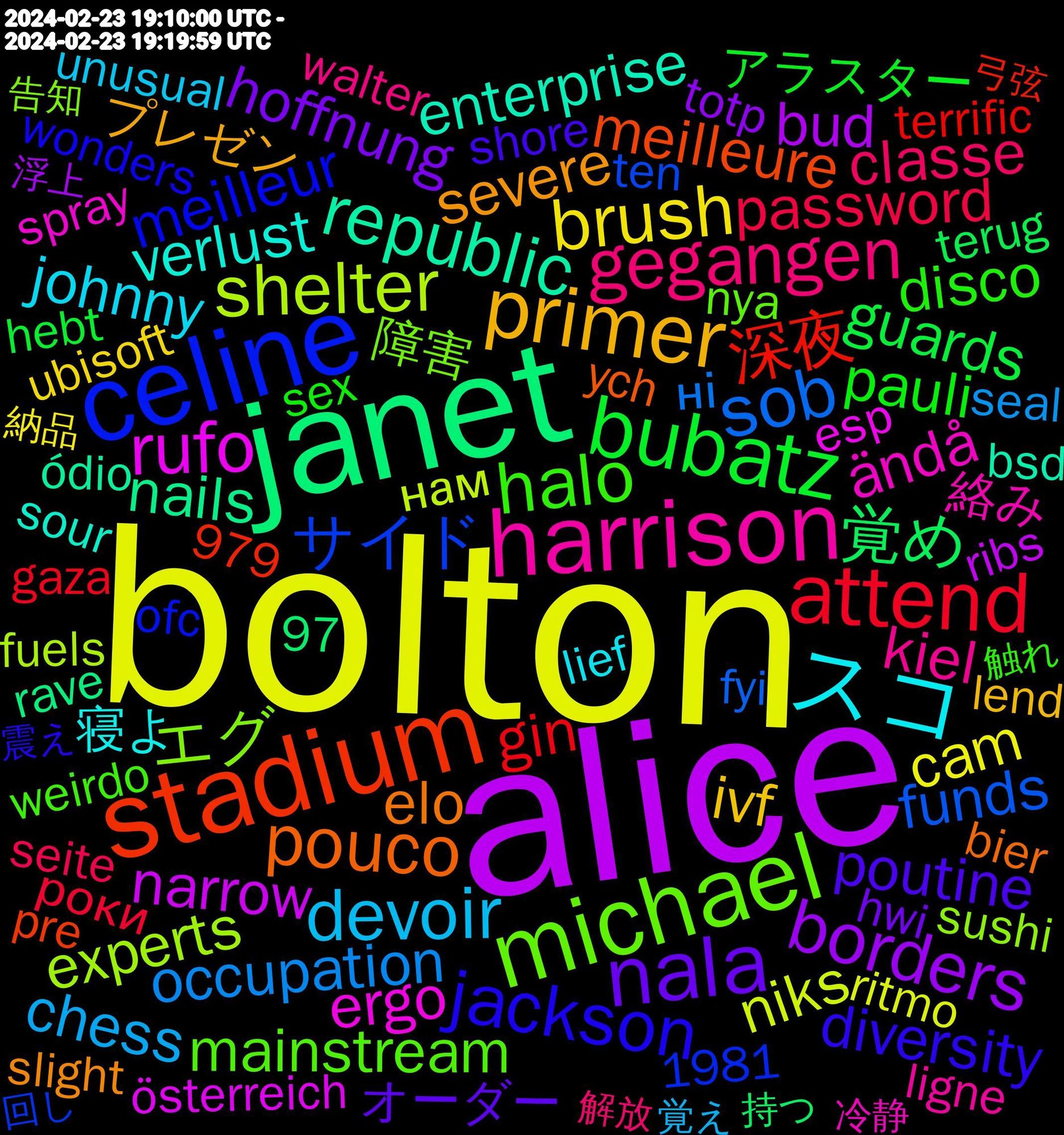 Word Cloud; its top words (sorted by weighted frequency, descending):  bolton, alice, janet, stadium, celine, michael, harrison, スコ, primer, nala, bubatz, attend, sob, shelter, rufo, republic, pouco, jackson, halo, gegangen, devoir, brush, borders, 覚め, 深夜, サイド, エグ, ändå, verlust, severe, poutine, pauli, password, occupation, niks, narrow, nails, meilleure, meilleur, mainstream, kiel, johnny, ivf, hoffnung, guards, gin, funds, experts, ergo, enterprise, elo, diversity, disco, classe, chess, cam, bud, 障害, 絡み, 寝よ, プレゼン, オーダー, アラスター, роки, ні, нам, österreich, ódio, ych, www.nytimes.com/2024/02/22/u, wonders, weirdo, walter, unusual, underground, ubisoft, tänään, totp, terug, terrorism, terrific, ten, tanzen, sushi, sunshine, submitted, submit, spray, sour, slight, shoulder, shore, shares, sex, seite, sebastian, seal, scroll, scientific, ruling, ritmo, righty, ribs, returns, retired, required, renegade, recreational, rave, radical, pre, pipes, patrons, partnering, ofc, nya, natuurlijk, miami, march, ligne, lief, lend, kolumne, knight, jotain, invasion, introduce, installed, imagination, ignoring, hwi, hiring, hebt, gesprochen, georgia, genesis, gaza, fyi, fuels, friday, forum, fields, feral, females, facial, explicitly, esp, encourage, emotions, effects, dumont, doof, diverse, discovery, deserved, deadline, criticism, closest, clarify, charges, cena, cannabis, burke, bsd, bonkers, bijna, bier, belong, beitrag, beard, bass, banks, aufgezeigt, arrested, adaptation, activities, 979, 97, 1981, 震え, 触れ, 解放, 覚え, 美少女, 納品, 浮上, 流行り, 武器, 早起き, 持つ, 性癖, 忙しく, 彼氏, 弓弦, 守護, 夜中, 回し, 周囲, 告知, 冷静