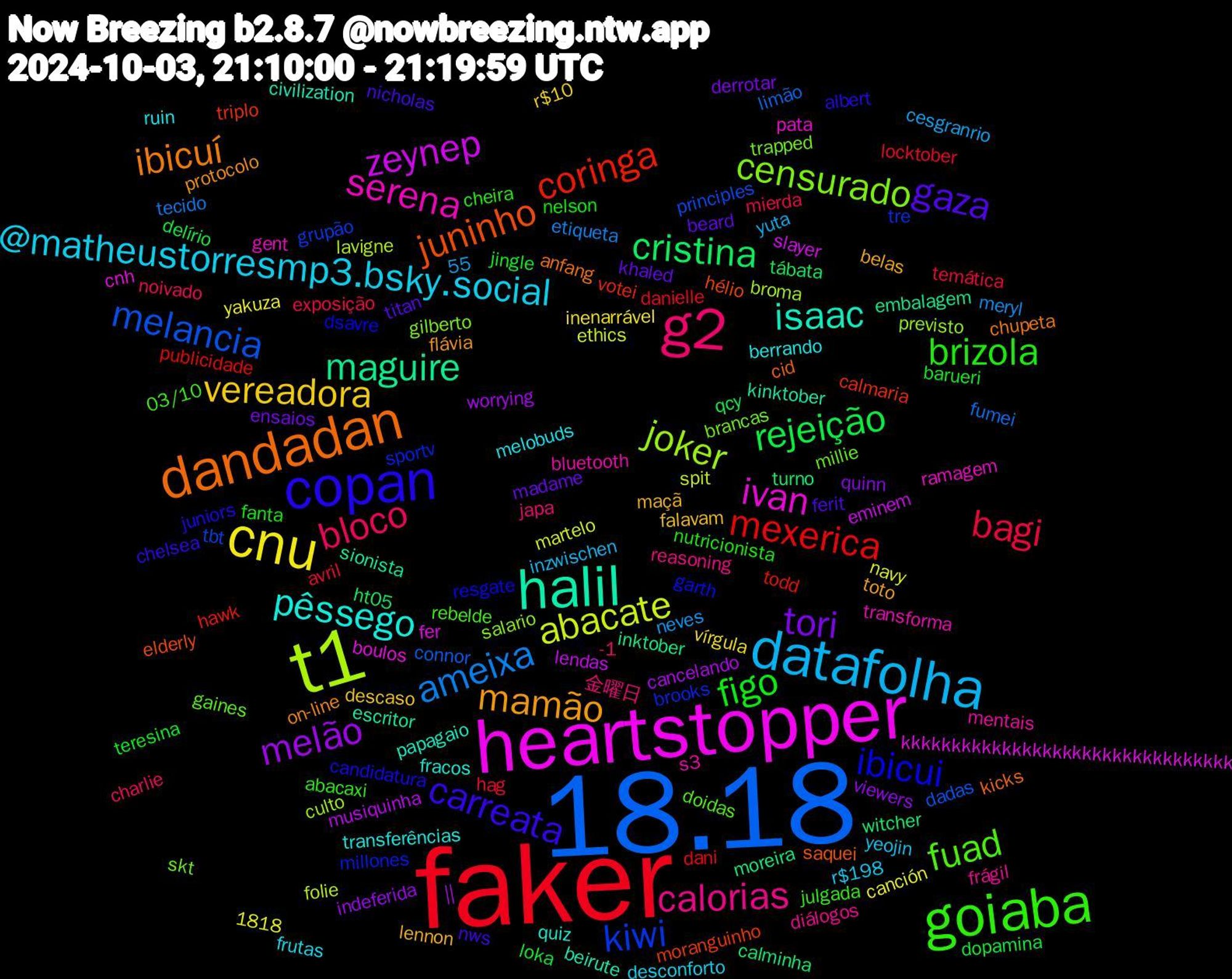 Word Cloud; its top words (sorted by weighted frequency, descending):  faker, 18.18, t1, heartstopper, halil, dandadan, copan, goiaba, g2, datafolha, cnu, melão, cristina, coringa, kiwi, censurado, serena, pêssego, mamão, gaza, figo, bagi, ameixa, abacate, zeynep, maguire, juninho, ibicui, fuad, calorias, @matheustorresmp3.bsky.social, vereadora, tori, rejeição, mexerica, melancia, joker, ivan, isaac, ibicuí, carreata, brizola, bloco,  || , turno, triplo, sportv, skt, s3, ruin, lennon, khaled, jingle, hag, fumei, folie, fer, escritor, cid, candidatura, 03/10, 金曜日, yeojin, vírgula, viewers, tábata, todd, tbt, salario, ramagem, quiz, protocolo, nicholas, nelson, mierda, meryl, martelo, lendas, inktober, hélio, garth, gaines, frágil, frutas, falavam, ensaios, dopamina, danielle, connor, broma, boulos, beirute, anfang, albert, abacaxi, 1818, -1, yuta, yakuza, worrying, witcher, votei, tre, trapped, transforma, transferências, toto, titan, teresina, temática, tecido, spit, slayer, sionista, saquei, resgate, rebelde, reasoning, r$198,55, r$10, quinn, qcy, publicidade, principles, previsto, pata, papagaio, on-line, nws, nutricionista, noivado, neves, navy, musiquinha, moreira, moranguinho, millones, millie, mentais, melobuds, maçã, madame, loka, locktober, limão, lavigne, kkkkkkkkkkkkkkkkkkkkkkkkkkkkkkkkk, kinktober, kicks, juniors, julgada, japa, inzwischen, inenarrável, indeferida, ht05, hawk, grupão, gilberto, gent, fracos, flávia, ferit, fanta, exposição, etiqueta, ethics, eminem, embalagem, elderly, dsavre, doidas, diálogos, desconforto, descaso, derrotar, delírio, dani, dadas, culto, cnh, civilization, chupeta, chelsea, cheira, charlie, cesgranrio, canción, cancelando, calminha, calmaria, brooks, brancas, bluetooth, berrando, belas, beard, barueri, avril, attraction