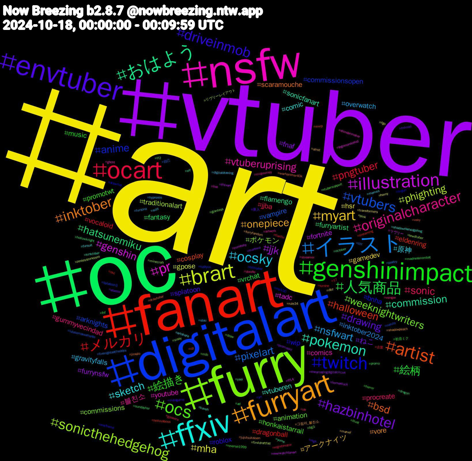 Hashtag Cloud; its hashtagged words/phrases (sorted by weighted frequency, descending):  art, vtuber, oc, fanart, digitalart, furry, nsfw, ffxiv, furryart, envtuber, genshinimpact, ocart, イラスト, brart, illustration, おはよう, artist, twitch, ocs, originalcharacter, ocsky, myart, hazbinhotel, 人気商品, メルカリ, vtubers, sonicthehedgehog, pr, pokemon, inktober, driveinmob, 絵描き, sonic, nsfwart, mha, jjk, hatsunemiku, halloween, anime, weeknightwriters, vtuberuprising, sketch, onepiece, drawing, 絵柄, pngtuber, pixelart, phighting, genshin, commission, bsd, wip, honkaistarrail, gummyvecindad, gravityfalls, gamedev, fnaf, fantasy, dragonball, arknights, ポケモン, youtube, vtuberen, vore, splatoon, music, jjba, inktober2024, gpose, fortnite, flamengo, cosplay, bnha, animation, 블친소, 原神, アークナイツ, ねこ, vrchat, vocaloid, vampire, traditionalart, tadc, sonicfanart, scaramouche, roblox, promotwt, procreate, overwatch, hsr, furrynsfw, furryartist, eldenring, commissionsopen, commissions, comics, comic, 그림러_블친소, 新人, 初音ミク, 企業, zzz, zenlesszonezero, yumesky, yaoi, vsky, trigun, tf2, streamer, scifi, rule34, promosky, promo, osc, naruto, minecraft, live, kaveh, jujutsukaisen, indiegame, horror, gposers, fursona, fgo, ffxivart, dragon, cp, billcipher, bg3, artwork, artshare, alnst, alastor, ad, 17, 自己, リヴリーレイアウト, リヴリー, yume, warhammer40k, warframe, vtubersupport, vsinger, utau, transformers, theamazingdigitalcircus, sundayhsr, streaming, splatoon3, sissy, shindanmaker, shadowthehedgehog, shadowpeach, rkgk, reverse1999, regretevator, poetry, pink, overwatchfanart, october, mvrp, mp100, mlb, midjourney, memes, marvel, manhwa, madnesscombat, lumine, lulasempreafrente, lewdtuber, legomonkiekid, kinktober, jinxalo, jin, illust, idv, hypnosis, horny, homestuck, hollowknight, helluvaboss, haikyuu, giantess, ghost, fursuit, furryfandom, fnfmod, fnf, flaxflu, fivenightsatfreddys, firstdraftfall, ff14, elf, drawtober, drawmei, draw, doodle, digitaldrawing, dbz