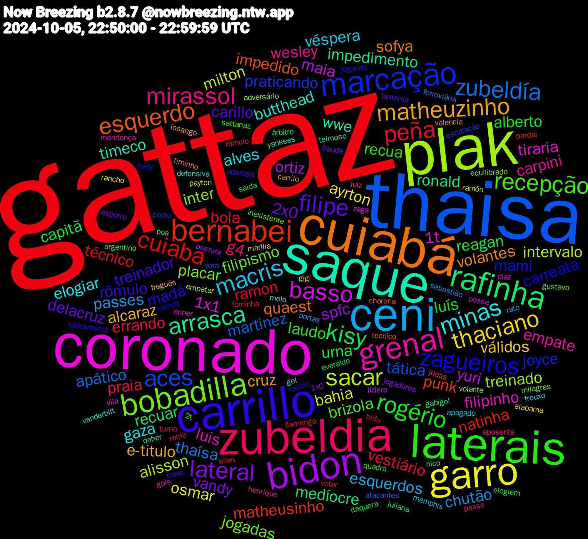 Word Cloud; its top words (sorted by weighted frequency, descending):  gattaz, thaisa, plak, coronado, saque, cuiabá, carrillo, laterais, zubeldia, ceni, garro, bidon, rafinha, bernabei, marcação, bobadilla, grenal, minas, matheuzinho, filipe, rogério, peña, zubeldía, sacar, basso, arrasca, esquerdo, zagueiros, recepção, mirassol, macris, thaciano, lateral, kisy, cuiaba, aces, inter, filipinho, butthead, volantes, treinador, luís, errando, chutão, bahia, yuri, ronald, punk, mami, filipismo, carpini, alves, alcaraz, 2x0, reagan, ramon, martinez, intervalo, 1x1, wwe, quaest, madá, laudo, g4, esquerdos, ayrton, spfc, recuar, natinha, praticando, placar, luis, gaza, cruz, carillo, alberto, vestiário, thaísa, milton, maia, impedimento, impedido, carreata, brizola, wesley, véspera, válidos, vandy, urna, técnico, tática, treinado, tiraria, timeco, sofya, rômulo, recua, praia, passes, osmar, ortiz, medíocre, matheusinho, joyce, jogadas, empate, elogiar, e-titulo, delacruz, capitã, bola, apático, alisson, 1t, teimoso, tecnico, rodízio, quadra, passe, memphis, marília, jogadores, gabigol, fominha, escalação, equilibrado, enner, defensiva, carrilo, adenizia, 2t, turno, sebastião, ramón, posse, nico, luiz, kelly, inexistente, henrique, gol, gigi, fraude, everaldo, bidu, atacantes, adversário, zaga, yankees, timinho, taticamente, sattanaz, romulo, rato, rancho, postura, poa, pardal, pacto, milagres, mendonça, melo, losango, lanterna, itaquera, flamengo, ferroviária, empatar, diaz, daher, chorona, campo, argentino, aposenta, apagado, alabama, 1x0, árbitro, votar, vota, volante, vila, vanderbilt, valencia, trave, saida, remo, portas, payton, liziero, juliana, judas, jogando, gustavo, gols, frouxo, freguês, esporro, elogiem, ellen