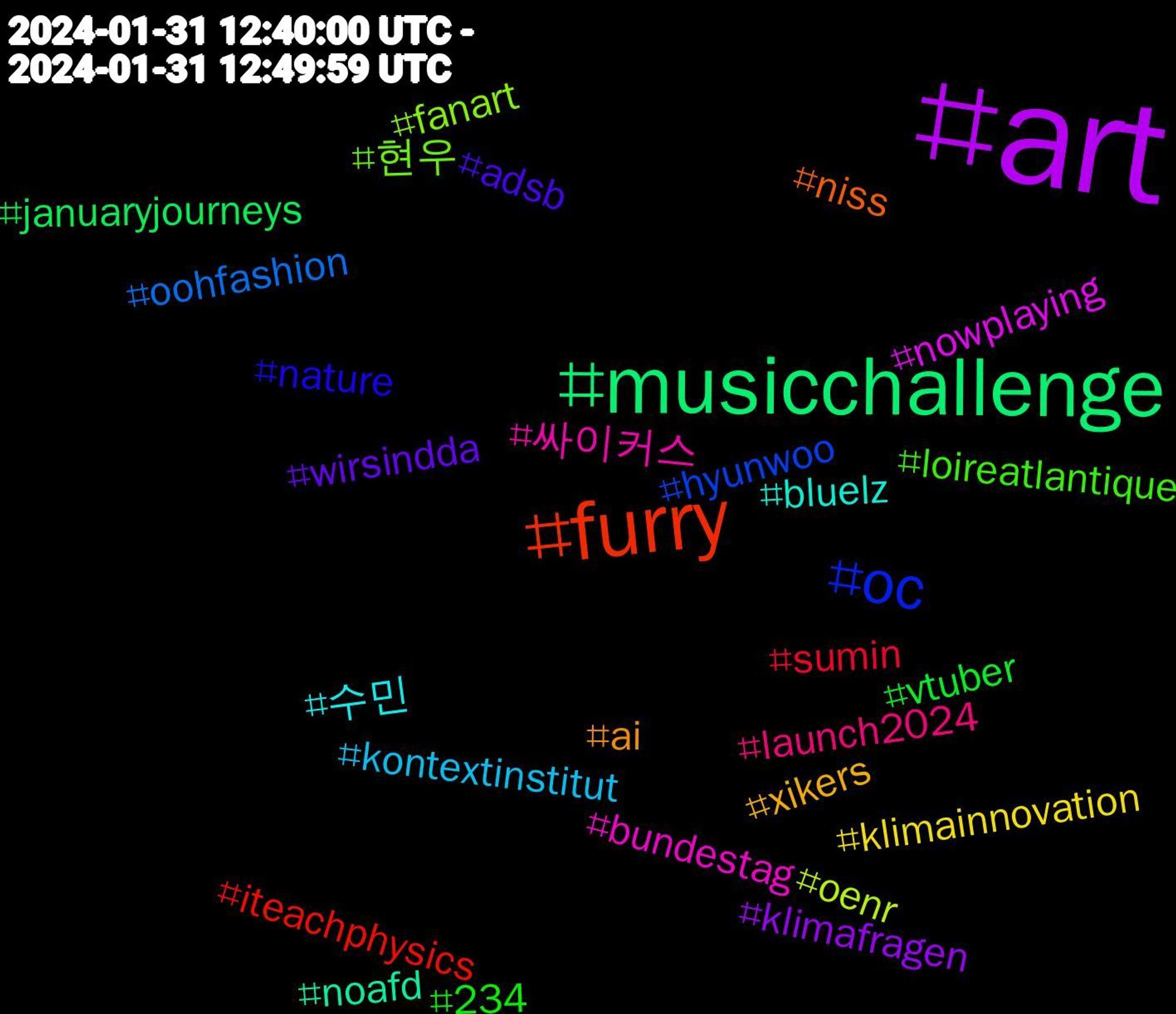 Hashtag Cloud; its hashtagged words/phrases (sorted by weighted frequency, descending):  art, musicchallenge, furry, oc, 현우, 싸이커스, 수민, xikers, wirsindda, vtuber, sumin, oohfashion, oenr, nowplaying, noafd, niss, nature, loireatlantique, launch2024, kontextinstitut, klimainnovation, klimafragen, januaryjourneys, iteachphysics, hyunwoo, fanart, bundestag, bluelz, ai, adsb, 234