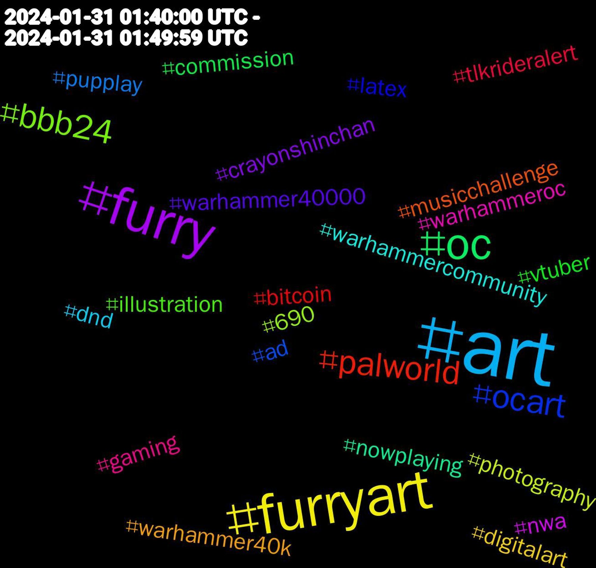 Hashtag Cloud; its hashtagged words/phrases (sorted by weighted frequency, descending):  art, furryart, furry, oc, palworld, ocart, bbb24, warhammeroc, warhammercommunity, warhammer40k, warhammer40000, vtuber, tlkrideralert, pupplay, photography, nwa, nowplaying, musicchallenge, latex, illustration, gaming, dnd, digitalart, crayonshinchan, commission, bitcoin, ad, 690