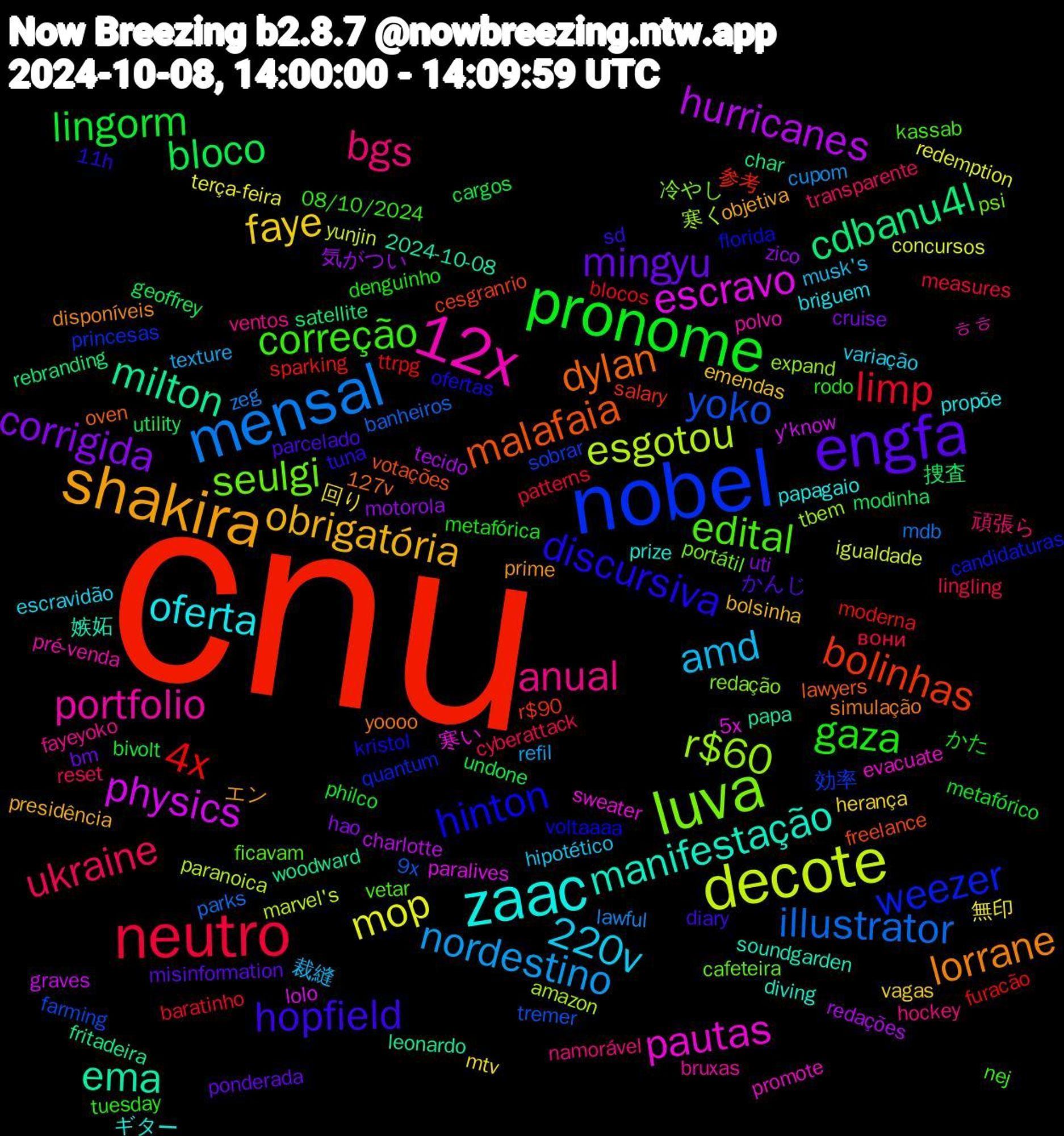 Word Cloud; its top words (sorted by weighted frequency, descending):  cnu, nobel, luva, 12x, zaac, shakira, engfa, pronome, neutro, mensal, decote, physics, milton, malafaia, hinton, edital, anual, 220v, faye, corrigida, bloco, 4x, yoko, r$60, pautas, manifestação, lorrane, hopfield, gaza, ukraine, nordestino, mop, hurricanes, cdbanu4l, bolinhas, weezer, seulgi, portfolio, oferta, obrigatória, mingyu, lingorm, limp, illustrator, esgotou, escravo, ema, dylan, discursiva, correção, bgs, amd, 回り, zico, utility, sparking, sobrar, redação, promote, prize, prime, parcelado, metafórica, lingling, lawful, igualdade, graves, fritadeira, freelance, florida, ficavam, fayeyoko, escravidão, emendas, cruise, cargos, blocos, 9x, 寒く, 寒い, 嫉妬, yoooo, tuna, tuesday, transparente, texture, terça-feira, tecido, satellite, salary, princesas, portátil, polvo, papagaio, objetiva, misinformation, metafórico, measures, mdb, marvel's, lolo, leonardo, lawyers, kristol, kassab, hockey, hipotético, herança, hao, geoffrey, furacão, farming, expand, evacuate, diving, disponíveis, diary, denguinho, cyberattack, cupom, concursos, charlotte, char, cesgranrio, candidaturas, cafeteira, bruxas, briguem, bolsinha, bm, bivolt, baratinho, banheiros, amazon, 5x, 2024-10-08, 127v, 11h, 08/10/2024, 頑張ら, 裁縫, 無印, 気がつい, 捜査, 参考, 効率, 冷やし, ㅎㅎ, ギター, エン, かんじ, かた, вони, zeg, yunjin, y'know, woodward, votações, voltaaaa, vetar, ventos, variação, vagas, uti, undone, ttrpg, tremer, tbem, sweater, soundgarden, simulação, sd, rodo, reset, refil, redemption, redações, rebranding, r$90, quantum, psi, pré-venda, propõe, presidência, ponderada, philco, patterns, parks, paranoica, paralives, papa, oven, ofertas, nej, namorável, musk's, mtv, motorola, modinha, moderna