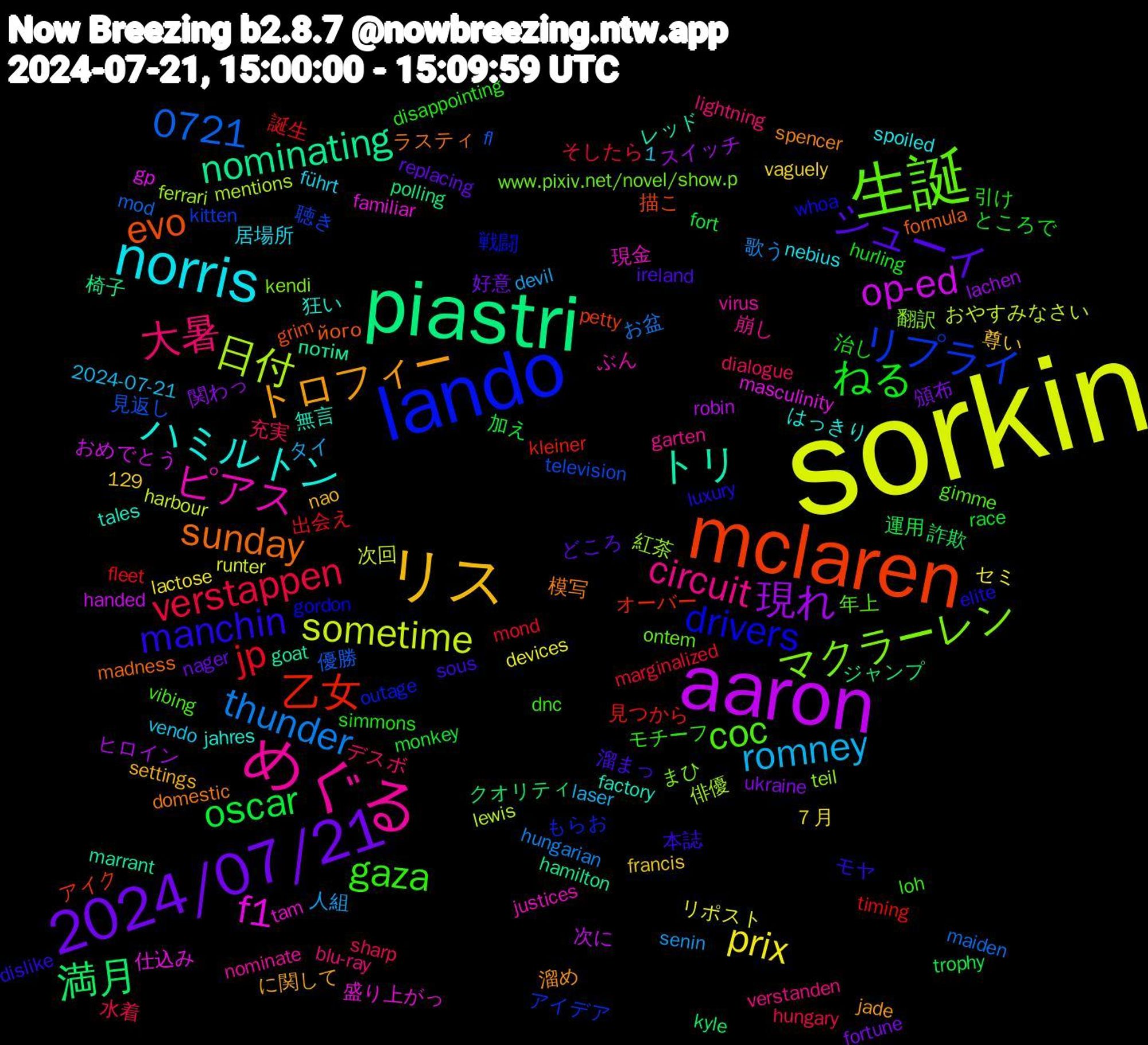 Word Cloud; its top words (sorted by weighted frequency, descending):  sorkin, aaron, piastri, mclaren, lando, 生誕, めぐる, norris, リス, 2024/07/21, oscar, jp, 0721, 日付, f1, トリ, sunday, manchin, gaza, 大暑, romney, prix, 現れ, 満月, 乙女, リプライ, マクラーレン, ピアス, ハミルトン, トロフィー, シューイ, ねる, verstappen, thunder, sometime, op-ed, nominating, evo, drivers, coc, circuit, 頒布, 運用, 誕生, 見返し, 紅茶, 盛り上がっ, 無言, 模写, 本誌, 引け, 充実, 人組, リポスト, ヒロイン, ジャンプ, アイク, もらお, www.pixiv.net/novel/show.p, virus, spoiled, settings, replacing, race, marginalized, maiden, lewis, gp, goat, formula, elite, dnc, blu-ray, 2024-07-21, 1,129, ７月, 関わっ, 詐欺, 見つから, 聴き, 翻訳, 現金, 狂い, 溜め, 溜まっ, 治し, 水着, 歌う, 次回, 次に, 椅子, 描こ, 戦闘, 年上, 崩し, 居場所, 尊い, 好意, 加え, 出会え, 優勝, 俳優, 仕込み, レッド, ラスティ, モヤ, モチーフ, デスボ, タイ, セミ, スイッチ, クオリティ, オーバー, アイデア, まひ, ぶん, はっきり, に関して, どころ, ところで, そしたら, お盆, おやすみなさい, おめでとう, потім, його, whoa, vibing, verstanden, vendo, vaguely, ukraine, trophy, timing, television, teil, tam, tales, spencer, sous, simmons, sharp, senin, runter, robin, polling, petty, outage, ontem, nominate, nebius, nao, nager, monkey, mond, mod, mentions, masculinity, marrant, madness, luxury, loh, lightning, laser, lactose, lachen, kyle, kleiner, kitten, kendi, justices, jahres, jade, ireland, hurling, hungary, hungarian, harbour, handed, hamilton, grim, gordon, gimme, garten, führt, francis, fortune, fort, fleet, fl, ferrari, familiar, factory, domestic, dislike, disappointing, dialogue, devil, devices, desperately