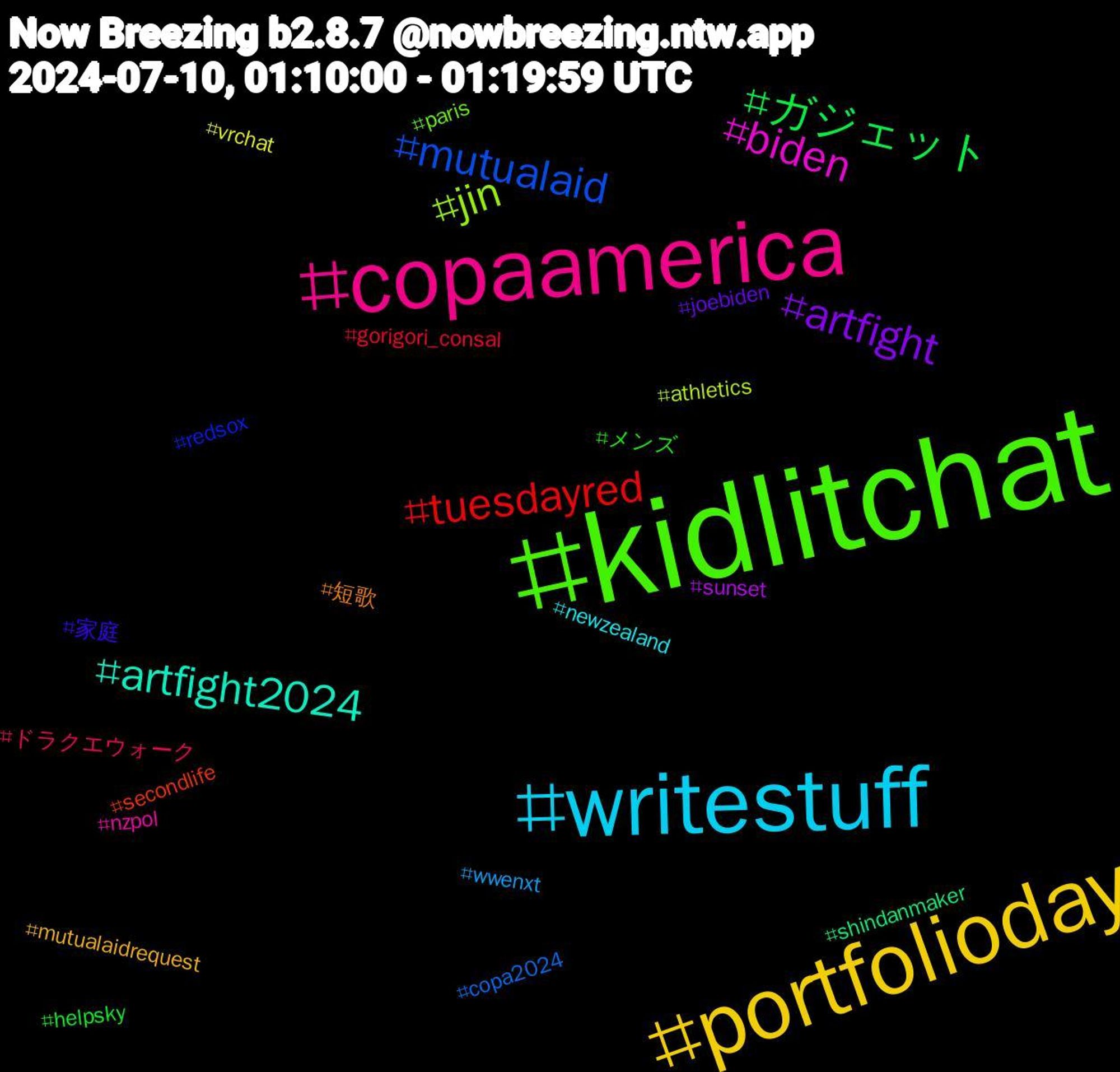 Hashtag Cloud; its hashtagged words/phrases (sorted by weighted frequency, descending):  kidlitchat, copaamerica, writestuff, portfolioday, artfight, ガジェット, tuesdayred, mutualaid, jin, biden, artfight2024, 短歌, 家庭, メンズ, ドラクエウォーク, wwenxt, vrchat, sunset, shindanmaker, secondlife, redsox, paris, nzpol, newzealand, mutualaidrequest, joebiden, helpsky, gorigori_consal, copa2024, athletics