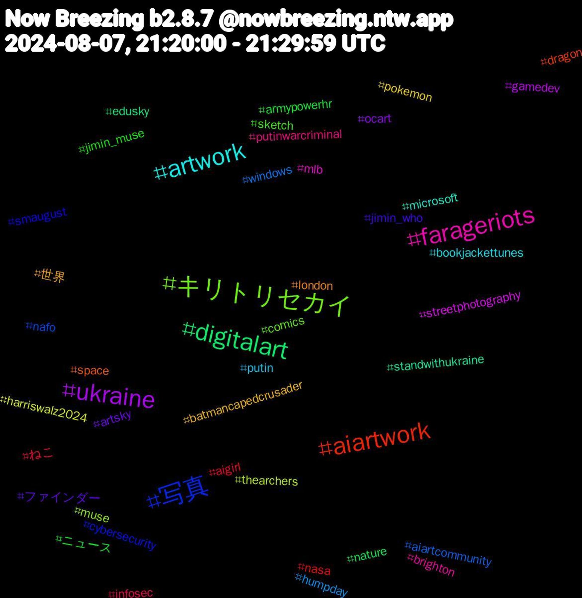 Hashtag Cloud; its hashtagged words/phrases (sorted by weighted frequency, descending):  ukraine, digitalart, aiartwork, 写真, キリトリセカイ, farageriots, artwork, 世界, ファインダー, ニュース, ねこ, windows, thearchers, streetphotography, standwithukraine, space, smaugust, sketch, putinwarcriminal, putin, pokemon, ocart, nature, nasa, nafo, muse, mlb, microsoft, london, jimin_who, jimin_muse, infosec, humpday, harriswalz2024, gamedev, edusky, dragon, cybersecurity, comics, brighton, bookjackettunes, batmancapedcrusader, artsky, armypowerhr, aigirl, aiartcommunity