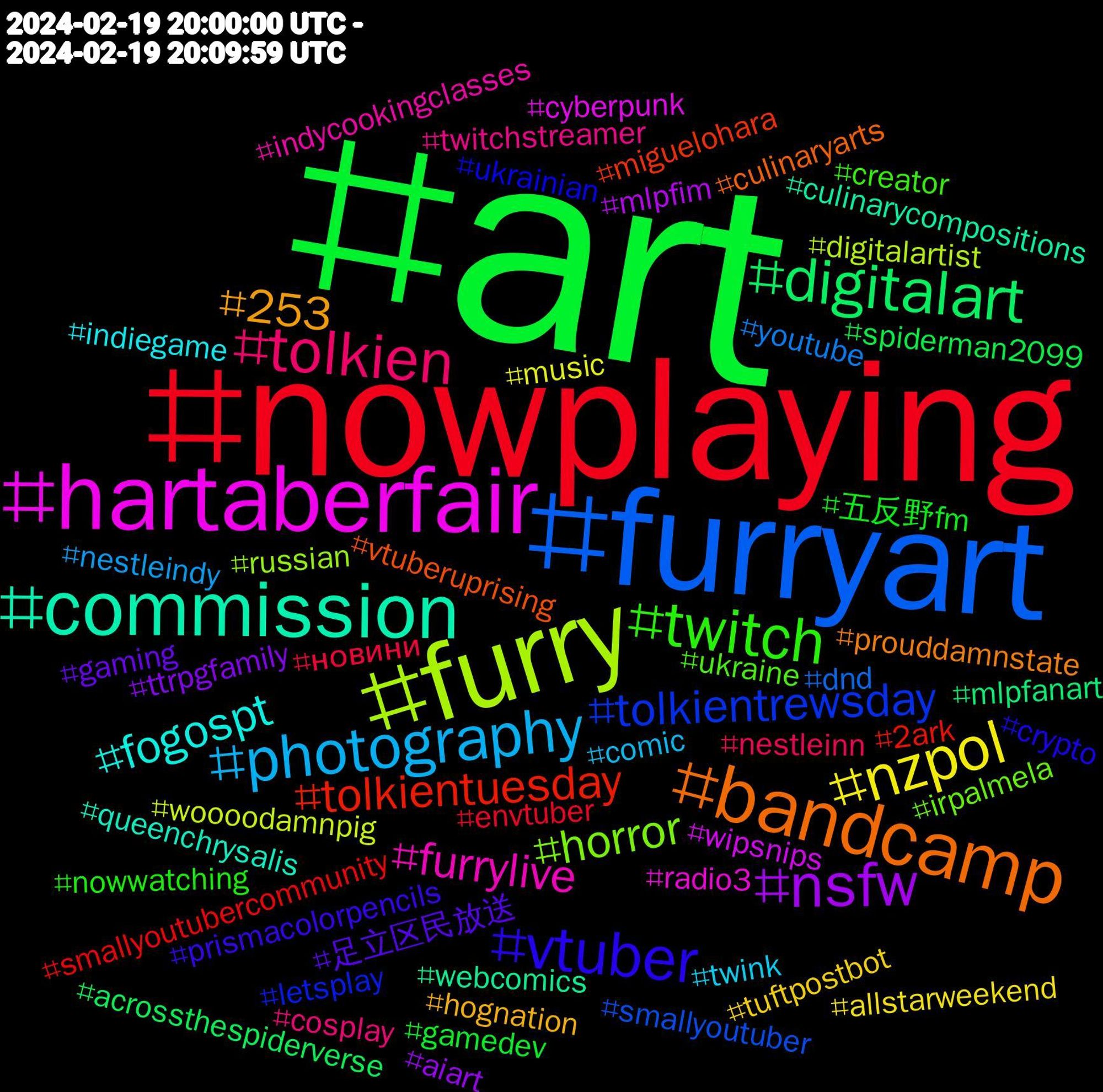 Hashtag Cloud; its hashtagged words/phrases (sorted by weighted frequency, descending):  art, nowplaying, furryart, furry, hartaberfair, commission, bandcamp, vtuber, twitch, tolkien, photography, nzpol, nsfw, digitalart, tolkientuesday, tolkientrewsday, horror, furrylive, fogospt, 253, 足立区民放送, 五反野fm, новини, youtube, woooodamnpig, wipsnips, webcomics, vtuberuprising, ukrainian, ukraine, twitchstreamer, twink, tuftpostbot, ttrpgfamily, spiderman2099, smallyoutubercommunity, smallyoutuber, russian, radio3, queenchrysalis, prouddamnstate, prismacolorpencils, nowwatching, nestleinn, nestleindy, music, mlpfim, mlpfanart, miguelohara, letsplay, irpalmela, indycookingclasses, indiegame, hognation, gaming, gamedev, envtuber, dnd, digitalartist, cyberpunk, culinarycompositions, culinaryarts, crypto, creator, cosplay, comic, allstarweekend, aiart, acrossthespiderverse, 2ark