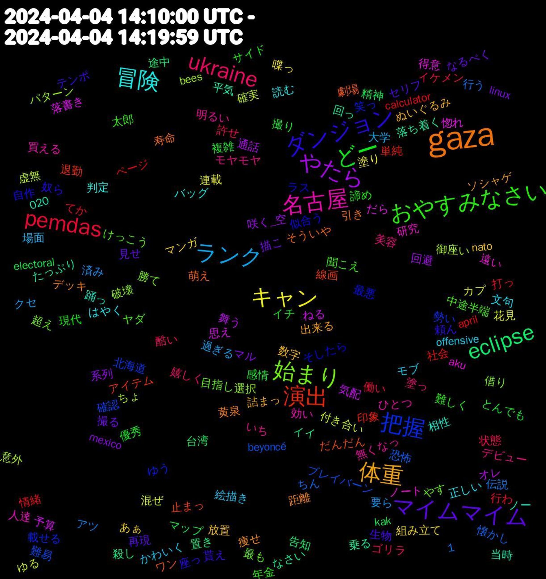 Word Cloud; its top words (sorted by weighted frequency, descending):  gaza, ダンジョン, おやすみなさい, ukraine, ランク, キャン, やたら, eclipse, 演出, 把握, 始まり, 名古屋, 冒険, 体重, マイムマイム, どー, pemdas, 確実, 思え, 回っ, 劇場, 似合う, 中途半端, デビュー, かわいく, あぁ, mexico, kak, april, 難易, 選択, 遠い, 踊っ, 距離, 貰え, 諦め, 許せ, 要ら, 花見, 舞う, 置き, 線画, 笑っ, 目指し, 無くなっ, 正しい, 数字, 撮る, 撮り, 打っ, 懐かし, 意外, 惚れ, 平気, 寿命, 奴ら, 太郎, 塗っ, 場面, 喋っ, 咲く_空, 台湾, 印象, 北海道, 借り, 人達, バッグ, ソシャゲ, セリフ, イチ, イケメン, アツ, ゆる, ねる, なさい, だんだん, そしたら, けっこう, いち, offensive, nato, linux, electoral, calculator, beyoncé, bees, aku, 1,020, 黄泉, 頼ん, 難しく, 酷い, 過ぎる, 連載, 通話, 途中, 退勤, 載せる, 超え, 買える, 読む, 詰まっ, 見せ, 複雑, 行わ, 行う, 虚無, 落書き, 落ち着く, 萌え, 自作, 聞こえ, 美容, 絵描き, 組み立て, 系列, 精神, 社会, 確認, 破壊, 研究, 相性, 痩せ, 生物, 現代, 状態, 済み, 混ぜ, 気配, 殺し, 止まっ, 最悪, 最も, 明るい, 文句, 放置, 描こ, 感情, 情緒, 恐怖, 御座い, 得意, 当時, 引き, 座っ, 年金, 嬉しく, 大学, 塗り, 回避, 告知, 単純, 勢い, 勝て, 効い, 判定, 出来る, 再現, 優秀, 働い, 伝説, 付き合い, 予算, 乗る, ワン, ラス, ヤダ, モヤモヤ, モブ, マンガ, マル, マップ, ページ, ブレイバーン, パターン, ノート, ノー, デッキ, テンポ, サイド, ゴリラ, クセ, カプ, オレ, イイ, アイテム, ゆう, やす, ひとつ, はやく, ぬいぐるみ, なるべく, とんでも, てか, ちん, ちょ, だら, たっぷり, そういや, させ