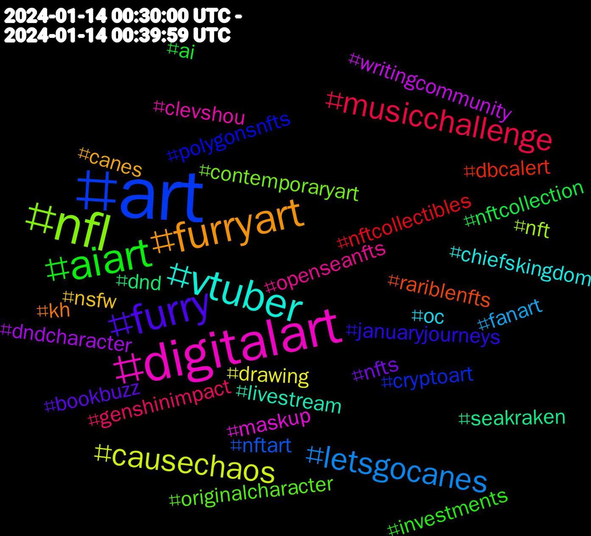 Hashtag Cloud; its hashtagged words (sorted by weighted frequency, descending):  art, nfl, digitalart, vtuber, furryart, furry, aiart, musicchallenge, letsgocanes, causechaos, writingcommunity, seakraken, rariblenfts, polygonsnfts, originalcharacter, openseanfts, oc, nsfw, nfts, nftcollection, nftcollectibles, nftart, nft, maskup, livestream, kh, januaryjourneys, investments, genshinimpact, fanart, drawing, dndcharacter, dnd, dbcalert, cryptoart, contemporaryart, clevshou, chiefskingdom, canes, bookbuzz, ai