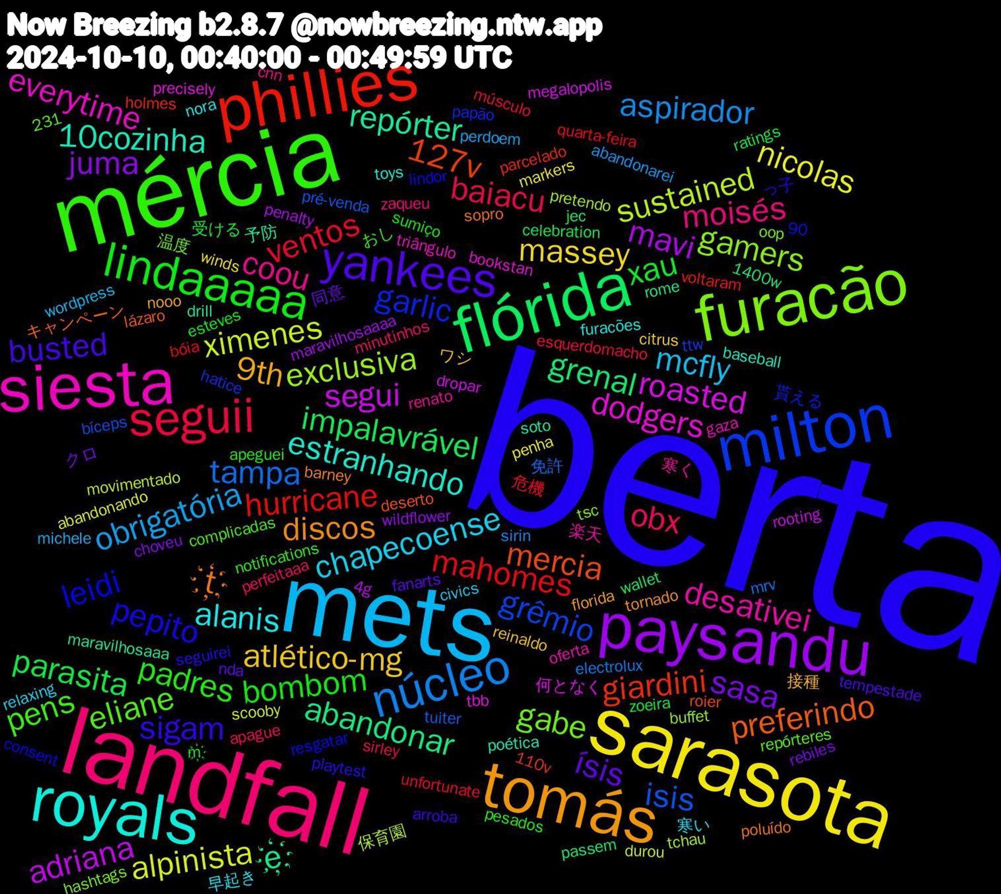 Word Cloud; its top words (sorted by weighted frequency, descending):  berta, mércia, landfall, mets, sarasota, paysandu, flórida, phillies, milton, furacão, siesta, royals, tomás, yankees, lindaaaaa, seguii, núcleo, ximenes, segui, e҉, mercia, leidi, eliane, coou, chapecoense, atlético-mg, sasa, parasita, mahomes, isis, exclusiva, dodgers, 10cozinha, t҉, sigam, padres, obx, obrigatória, nicolas, mavi, grenal, giardini, garlic, gabe, desativei, alanis, 9th, ísis, xau, ventos, tampa, sustained, roasted, repórter, preferindo, pepito, pens, moisés, mcfly, massey, juma, impalavrável, hurricane, grêmio, gamers, everytime, estranhando, discos, busted, bombom, baiacu, aspirador, alpinista, adriana, abandonar, 127v, 寒く, 寒い, ワシ, クロ, zoeira, unfortunate, tuiter, tchau, tbb, soto, sopro, seguirei, notifications, minutinhos, michele, markers, maravilhosaaaa, jec, holmes, hatice, hashtags, gaza, furacões, florida, fanarts, esteves, esquerdomacho, electrolux, durou, dropar, drill, deserto, consent, complicadas, cnn, civics, citrus, choveu, celebration, bóia, bíceps, buffet, bookstan, baseball, barney, arroba, apeguei, apague, abandonarei, abandonando, 4g, 231,90, 1400w, 110v, 貰える, 温度, 楽天, 早起き, 接種, 同意, 受ける, 危機, 免許, 保育園, 何となく, 予防, キャンペーン, っ子, おし, zaqueu, wordpress, winds, wildflower, wallet, voltaram, ttw, tsc, triângulo, toys, tornado, tempestade, sumiço, sirley, sirin, scooby, rooting, rome, roier, resgatar, repórteres, renato, relaxing, reinaldo, rebiles, ratings, quarta-feira, pré-venda, pretendo, precisely, poética, poluído, playtest, pesados, perfeitaaa, perdoem, penha, penalty, passem, parcelado, papão, oop, oferta, nora, nooo, nda, m҉, músculo, mrv, movimentado, megalopolis, maravilhosaaa, lázaro, lindor, kkkkkkkkkkkkkkkkkkkkkkkkkkkkkkkkkkkkkk