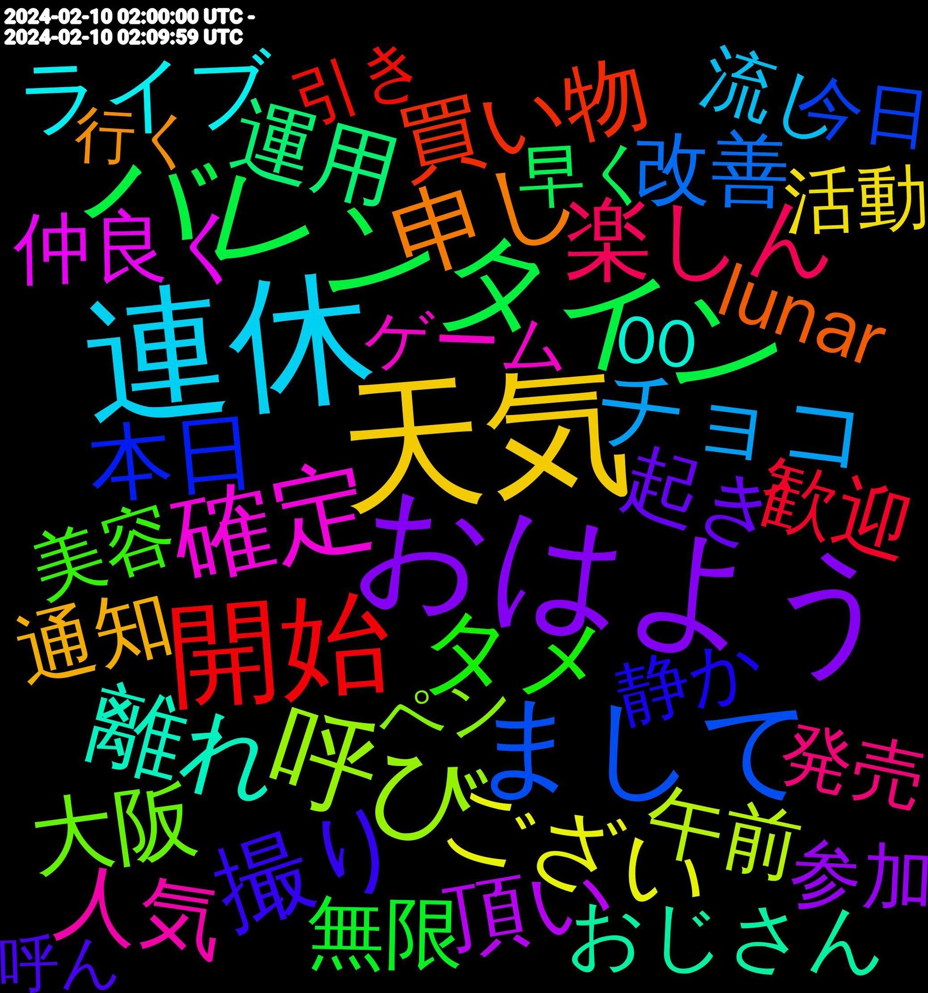 Word Cloud; its top words (sorted by weighted frequency, descending):  連休, 天気, おはよう, バレンタイン, 開始, まして, 呼び, 確定, 離れ, 申し, 撮り, タメ, 楽しん, チョコ, ござい, 頂い, 運用, 買い物, 本日, 大阪, 人気, ライブ, フォロバ, こんにちは, 通知, 起き, 無限, 歓迎, 改善, 午前, 仲良く, コンテンツ, なんとなく, おじさん, lunar, 静か, 美容, 発売, 流し, 活動, 機会, 旅行, 散歩, 悩ん, 宜しく, 参加, ヘッダー, フォロー, フィード, チャンネル, コラボ, ましょ, はじめまして, ありがとう, saved, 配信, 迷う, 誕生, 終了, 登場, 病院, 現実, 無く, 昨日, 早め, 早く, 推し, 当たっ, 引き, 動画, 勉強, 初め, 再掲, 今日, 下さい, 丁寧, ペン, テンション, コロナ, ゲーム, ガチャ, オススメ, らしく, とい, すげ, お迎え, あげる, 00, 風景, 頑張り, 過去, 調整, 読め, 行く, 花粉, 良き, 繋がり, 経験, 筋肉, 直し, 男性, 無言, 年齢, 嬉しい, 外出, 呼ん, 同時に, 取れ, 友達, 募集, 勝手, 制作, 判断, 出勤, 出かける, 優しい, 会場, 付け, 京都, リプ, ベッド, ツアー, チケット, ステ, サービス, キャラ, エロ, イヤ, よー, よし, もっと, ぼく, しよ, これから, ください, いただき, youtu, 頑張っ, 頂き, 集め, 間違え, 載せ, 諦め, 見える, 行っ, 行こ, 行き, 良い, 置い, 結果, 経っ, 笑っ, 皆さん, 理解, 状態, 演出, 準備, 減っ, 気分, 東京, 来週, 暮らし, 日記, 日本人, 放置, 拝見, 待っ, 待ち, 平和, 寂しい, 学校, 子供, 始まっ, 変わる, 土曜日, 可愛い, 切っ, 企業, 予定, 中心, 一応, ラーメン, メイク, スト, イラスト, よろしく, やら, やすい, もっ, みる, ほんと, ばっか, ねぇ, なぜ, どうぞ, どういう, ちゃん, ちなみに, だい, たま