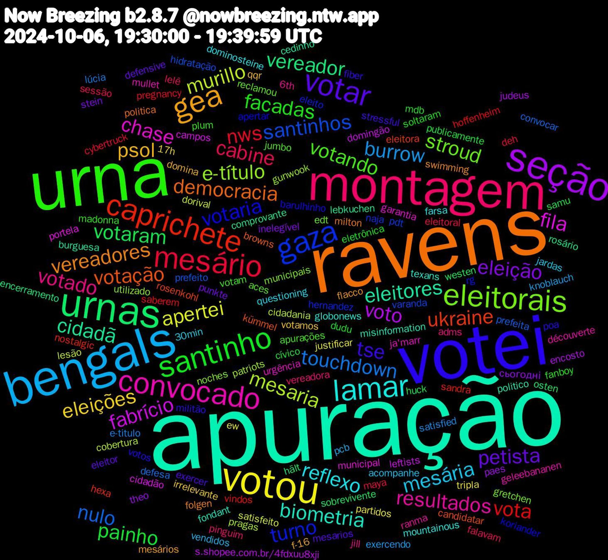 Word Cloud; its top words (sorted by weighted frequency, descending):  apuração, ravens, votei, urna, montagem, bengals, votou, seção, urnas, caprichete, gaza, eleitorais, convocado, lamar, gea, votar, santinho, mesário, touchdown, murillo, fabrício, cidadã, votação, votaria, votando, votado, mesária, eleições, eleição, votaram, vota, santinhos, e-título, chase, biometria, vereadores, tse, facadas, cabine, burrow, apertei, voto, vereador, ukraine, turno, stroud, resultados, reflexo, psol, petista, painho, nws, nulo, mesaria, fila, eleitores, democracia, votos, votam, vereadora, vendidos, tripla, theo, sobrevivente, sandra, pdt, noches, ja'marr, globonews, flacco, exercer, eletrônica, eleitoral, e-titulo, dorival, domingão, comprovante, candidatar, apertar, aces, 6th, 30min, votamos, stein, samu, saberem, prefeito, patriots, municipal, misinformation, milton, militão, madonna, lelê, knoblauch, justificar, judeus, hält, hexa, hernandez, gretchen, geleebananen, farsa, f-16, eleitor, dudu, deh, defesa, cidadania, campos, burguesa, browns, barulhinho, apurações, adms, acompanhe, 17h, сьогодні, westen, vindos, varanda, utilizado, urgência, texans, swimming, stressful, soltaram, sessão, satisfied, satisfeito, s.shopee.com.br/4fdxuu8xji, rosário, rosenkohl, rg, reclamou, ranma, questioning, qqr, punkte, publicamente, pregnancy, prefeita, pragas, portela, politico, politica, poa, plum, pinguim, pcb, partidos, paes, osten, nostalgic, naja, municipais, mullet, mountainous, mesários, mesarios, mdb, maya, lúcia, lesão, leftists, lebkuchen, kümmel, koriander, jumbo, jill, jardas, irrelevante, inelegível, huck, hoffenheim, hidratação, gunwook, garantia, fondant, folgen, fiber, fanboy, falavam, exercendo, ew, encosto, encerramento, eleitora, eleito, edt, découverte, dominosteine, domina, defensive, cívico, cybertruck, convocar, cobertura, cidadão, cedinho