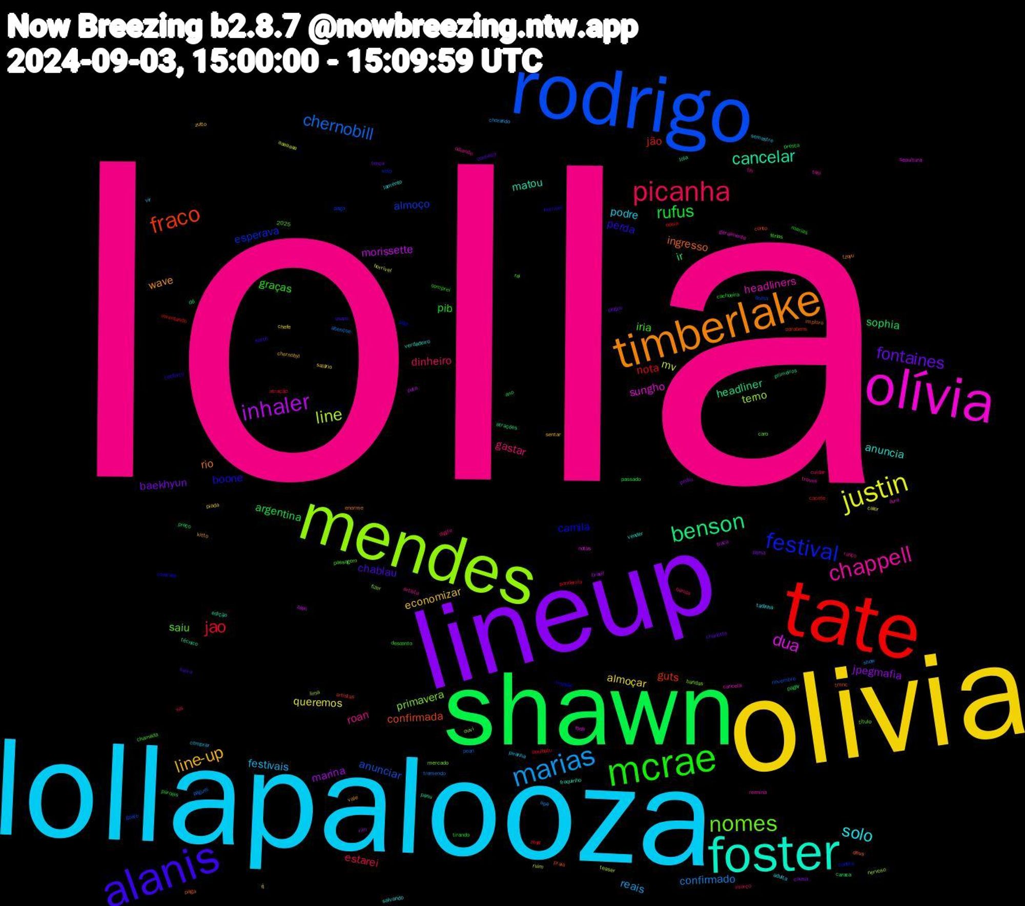 Word Cloud; its top words (sorted by weighted frequency, descending):  lolla, lollapalooza, olivia, lineup, shawn, tate, rodrigo, mendes, olívia, foster, timberlake, alanis, mcrae, picanha, marias, justin, inhaler, benson, fraco, festival, nomes, chappell, solo, line-up, fontaines, rufus, jao, chernobill, line, dua, cancelar, ingresso, boone, iria, gastar, festivais, almoçar, jpegmafia, sophia, jão, almoço, primavera, headliners, anuncia, wave, chablau, pib, estarei, confirmado, mv, morissette, headliner, confirmada, camila, saiu, roan, podre, economizar, baekhyun, argentina, nota, anunciar, terno, sungho, matou, rio, perda, graças, dinheiro, reais, queremos, marina, ir, guts, esperava, tool, salvando, chernobyl, charlotte, ano, zedd, tremendo, teaser, sepultura, pariu, paga, contrato, chamada, bh, 2025, semestre, salário, perna, pagar, inventando, goste, fizer, cancela, vender, tzuyu, salva, marías, março, lipa, horrível, fraca, dó, conto, confira, caro, artista, adulta, zutto, terça, presta, ppulbatu, pearl, lima, fode, edição, deus, conforto, comprei, banda, vir, rj, rim, preço, parabens, pago, mercado, menina, lamento, kitto, conheço, cachoeira, atração, abençoe, aaaaaaa, zayn, técnico, tmnc, reunião, rei, ranço, piranha, piada, pediu, passado, odeia, novembro, nervoso, geralmente, fraquinho, enorme, earth, desconto, cuidar, chorando, calor, brasil, atrações, artistas, veio, título, trouxe, tadinha, sentar, pegou, parcels, pandemia, paguei, ouvi, notas, lola, imploro, horrivel, férias, digite, comprar, chefe, causa, caraca, cacete, bolsa, bandas, avril, verdadeiro, vale, usam, tirando, sol, show, ruim, puta, primeiros, praia, pqp, passagem, odiando